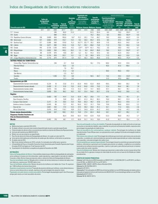 índice de Desigualdade de Género e indicadores relacionados

                                                                                                                População com                                        SAúDE REPRODUTIVA
                                                                                                                 pelo menos o           Taxa de
                                                                                                    Assentos                                           Taxa de prevalência
                                                          Índice de                                            ensino secundário participação
                                                                                                       no                                               de contraceptivos,                 Partos
                                                       Desigualdade                                parlamento     (% de idade a        na força de       qualquer método     Pelo menos assistidos
                                                          de Género                                 nacional       partir dos 25)     trabalho (%)                            uma visita por pessoal Taxa de
                                                                            Taxa de     Taxa de                                                           (% de mulheres
                                                                           mortalidade fertilidade    (% de                                             casadas com idades    pré-natal especializado fertilidade
         Classificação do IDH                        Classificação Valor materna adolescente mulheres) Mulheres Homens Mulheres Homens                     dos 15 aos 49)        (%)         (%)         total
                                                         2011      2011       2008        2011a       2011       2010         2010   2009      2009        2005–2009b        2005–2009b 2005–2009b       2011a
         177   Eritreia                                  ..             ..     280           66,6      22,0          ..           .. 62,5      83,4            8,0              70,0       28,0 g            4,2
         178   Guiné                                     ..             ..     680         157,4          .. k       ..           .. 79,2      89,2            9,0              88,0       46,0 g            5,0
         179   República Centro-Africana              138          0,669       850         106,6        9,6 h    10,3         26,2   71,6       86,7          19,0              69,0       44,0 g            4,4
         180   Serra Leoa                             137          0,662       970         143,7       13,2        9,5        20,4   65,4       67,5           8,0              87,0       42,0 g            4,7
         181   Burkina Faso                           121          0,596       560         124,8       15,3      34,7 d,e 35,1 d,e 78,2        90,8           17,0              85,0       54,0              5,8
         182   Libéria                                139          0,671       990         142,6       13,8      15,7         39,2   66,6      75,8           11,0              79,0       46,0              5,0
TABELA   183   Chade                                  145          0,735 1.200             164,5       14,3        0,9 d,e 9,9 d,e 62,7        78,2            3,0              39,0       14,0              5,7
         184   Moçambique                             125          0,602       550         149,2       39,2        1,5         6,0   84,8      86,9           16,0              92,0       55,0 g            4,7
  4      185   Burundi                                  89         0,478       970           18,6      36,1        5,2         9,2   91,0       87,5           9,0              92,0       34,0              4,1
         186   Níger                                  144          0,724       820         207,1       13,1        2,5         7,6   38,9       87,5          11,0              46,0       33,0              6,9
         187   Congo (República Democrática do)       142          0,710       670         201,4        9,4      10,7         36,2   56,5      85,6           21,0              85,0       74,0 g            5,5
         OUTROS PAÍSES OU TERRITÓRIOS
            Coreia (Rep. Popular Democrática da)        ..            ..     250           0,7        15,6         ..        ..     55,1      77,5           69,0               97,0          97,0             2,0
            Marshall (Ilhas)                            ..            ..       ..         53,5         3,0         ..        ..        ..        ..          45,0               81,0          86,0               ..
            Mónaco                                      ..            ..       ..          1,6        26,1         ..        ..        ..        ..             ..                 ..            ..              ..
            Nauru                                       ..            ..       ..         31,2         0,0         ..        ..        ..        ..          36,0               95,0          97,0               ..
            São Marino                                  ..            ..       ..          2,5        16,7         ..        ..        ..        ..             ..                 ..            ..              ..
            Somália                                     ..            ..   1.200          70,1         6,8         ..        ..     56,5      84,7           15,0               26,0          33,0 g           6,3
            Tuvalu                                      ..            ..       ..         23,3         0,0         ..        ..        ..        ..          31,0               97,0          98,0               ..
         Agrupamentos por IDH
             Desenvolvimento humano muito elevado       ..        0,224      16           23,8        21,5      82,0      84,6      52,8      69,8           69,5               98,6          99,2             1,8
             Desenvolvimento humano elevado             ..        0,409      51           51,6        13,5      61,0      64,6      47,8      75,0           72,4               94,4          96,1             1,9
             Desenvolvimento humano médio               ..        0,475     135           50,1        17,3      41,2      57,7      51,1      80,0           67,7               85,1          78,1             2,1
             Desenvolvimento humano baixo               ..        0,606     532           98,2        18,2      18,7      32,4      54,6      82,7           27,8               64,9          39,6             4,2
         Regiões
             Estados Árabes                             ..        0,563     192           44,4        12,0      32,9      46,2      26,0      77,1           46,1               76,4          76,1             3,1
             Ásia Oriental e Pacífico                   ..            ..     79           19,8        20,2      48,1      61,3      64,2      80,3           76,9               90,7          91,9             1,8
             Europa e Ásia Central                      ..        0,311      29           28,0        13,4      78,0      83,3      49,7      67,8           67,7               95,3          97,9             1,7
             América Latina e Caraíbas                  ..        0,445      80           73,7        18,7      50,5      52,2      51,7      79,9           74,8               94,8          92,0             2,2
             Ásia do Sul                                ..        0,601     252           77,4        12,5      27,3      49,2      34,6      81,2           52,1               71,3          50,5             2,6
             África Subsariana                          ..        0,610     619          119,7        19,8      22,2      34,9      62,9      81,2           24,3               73,6          47,7             4,8
         Países menos desenvolvidos                     ..        0,594     537          106,1        20,3      16,8      27,4      64,4      84,0           28,7               63,7          38,2             4,1
         Pequenos Estados Insulares em
                                                        ..            ..       ..         66,4        20,6      50,3      54,9      52,6      75,8           53,3               90,8          74,3             2,7
         Vias de Desenvolvimento
         Mundo                                          ..        0,492      176          58,1         17,7     50,8      61,7      51,5      78,0           61,6               82,7          76,4             2,4

         NOTAS                                                                                                Taxa de participação na força de trabalho: Proporção da população em idade activa de um país que
         a. Média anual para o período 2010-2015.                                                             se envolve no mercado de trabalho, seja a trabalhar ou a procurar activamente trabalho, expressa como
         b. Os dados referem-se ao ano mais recente disponibilizado durante o período especificado.           percentagem da população em idade activa.
         c. O denominador do cálculo refere-se somente aos membros votantes da Câmara dos Representantes.     Taxa de prevalência de contraceptivos, qualquer método: Percentagem de mulheres em idade
         d. Instituto de Estatística da UNESCO (2011).                                                        reprodutiva (dos 15 aos 49) que usam, ou cujos parceiros usam, qualquer forma de contracepção moderna
         e. Refere-se a um ano anterior ao especificado.                                                      ou tradicional.
         f. Para fins de cálculo do Índice de Desigualdade de Género, foi usado um valor de 0,1%.             Pelo menos uma visita pré-natal: Percentagem de mulheres que recorreram, pelo menos uma vez durante
         g. Inclui partos efectuados por profissionais de saúde que não médicos, enfermeiros ou parteiras.    a gravidez, a cuidados pré-natal prestados por pessoal de saúde especializado por razões relacionadas
         h. Os dados são de 2010.                                                                             com a gravidez, como percentagem dos nados vivos.
         i. Não foram eleitas mulheres em 2010; contudo, foi nomeada uma mulher para o governo.               Partos assistidos por pessoal especializado: Percentagem de partos assistidos por pessoal (incluindo
         j. A Assembleia do Povo e o Conselho Consultivo foram dissolvidos pelo Conselho Supremo das Forças   médicos, enfermeiros e parteiras) com formação para prestar os cuidados, a vigilância e os conselhos
            Armadas (SCAF) do Egipto em 13 de Fevereiro de 2011.                                              necessários às mulheres durante a gravidez, o parto e o pós-parto, para efectuar partos por si mesmos
         k. O parlamento foi dissolvido na sequência do golpe de Dezembro de 2008.                            e para cuidar dos recém-nascidos.
                                                                                                              Taxa de fertilidade total: Número de crianças que nasceriam a cada mulher se esta vivesse até ao final
         DEFINIÇÕES                                                                                           da sua idade fértil e gerasse crianças em cada idade de acordo com as taxas de fertilidade por idades
         Índice de Desigualdade de Género: Uma medida composta que reflecte a desigualdade de realizações     prevalecentes.
         entre mulheres e homens em três dimensões: saúde reprodutiva, capacitação e mercado de trabalho.
         Consultar a Nota Técnica 3 para pormenores sobre o cálculo do Índice de Desigualdade de Género.      FONTES DE DADOS PRINCIPAIS
         Taxa de mortalidade materna: Relação entre o número de mortes maternas e o número de nados vivos     Colunas 1 e 2: Cálculos do GRDH baseados na UNICEF (2011), no DAESNU (2011), na UIP (2011), em Barro
         num dado ano, expressa por 100.000 nados vivos.                                                      e Lee (2010b), na UNESCO (2011) e na OIT (2011).
         Taxa de fertilidade adolescente: Número de partos de mulheres com idades dos 15 aos 19, expresso     Coluna 3: OMS, UNICEF, UNFPA e Banco Mundial (2010).
         por 1.000 mulheres da mesma faixa etária.                                                            Colunas 4 e 13: DAESNU (2011).
         Assentos no parlamento nacional: Proporção de assentos detidos por mulheres, numa câmara baixa ou    Coluna 5: UIP (2011).
         única ou numa câmara alta ou senado, expressa como percentagem dos assentos totais.                  Colunas 6 e 7: Actualizações do GRDH de estimativas de Barro e Lee (2010b) baseadas em dados sobre a
         População com pelo menos o ensino secundário: Percentagem da população a partir dos 25 anos que      educação atingida do Instituto de Estatística da UNESCO (2011) e na metodologia de Barro e Lee (2010a).
         atingiu pelo menos um nível secundário de ensino.                                                    Colunas 8 e 9: OIT (2011).
                                                                                                              Colunas 10-12: UNICEF (2011).




148       RElatóRio Do DEsEnvolvimEnto Humano 2011
 