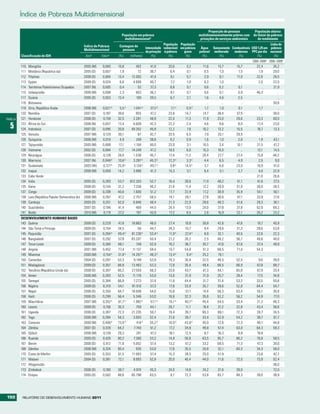 índice de pobreza multidimensional

                                                                                                                                              Proporção de pessoas          População abaixo
                                                                                  População em pobreza                                 multidimensionalmente pobres com    do limiar da pobreza
                                                                                    multidimensionala                                   privações de serviços ambientais      de rendimento
                                                                                                               População População                                               Linha de
                                                         Índice de Pobreza      Contagem de
                                                                                                   Intensidade vulnerável em pobreza    Água Saneamento Combustíveis USD 1,25 em pobreza
                                                         Multidimensional         pessoas
                                                                                                   da privação à pobreza    grave      potável melhorado modernos PPC por dia nacional
         Classificação do IDH                             Anob      Valora     (%)      (milhares)     (%)         (%)        (%)        (%)      (%)       (%)         (%)         (%)
                                                                                                                                                                           2000–2009c 2000–2009c
         110   Mongólia                                  2005 (M)    0,065     15,8         402      41,0        20,6        3,2         11,6      13,7        15,7           22,4       35,2
         111   Moldávia (República da)                   2005 (D)    0,007      1,9          72      36,7         6,4        0,1          0,5       1,0         1,5            1,9       29,0
         112   Filipinas                                 2008 (D)    0,064     13,4      12.083      47,4         9,1        5,7          2,9       6,1        11,0           22,6       26,5
         113   Egipto                                    2008 (D)    0,024      6,0       4.699      40,7         7,2        1,0          0,3       1,0           ..           2,0       22,0
         114   Territórios Palestinianos Ocupados        2007 (N)    0,005      0,4          52      37,3         8,8        0,1          0,6       0,2         0,1              ..      21,9
         115   Uzbequistão                               2006 (M)    0,008      2,3         603      36,2         8,1        0,1          0,6       0,1         0,9           46,3          ..
         117   Guiana                                    2005 (D)    0,053     13,4         100      39,5         6,7        2,1          1,6       4,6         2,5              ..         ..
         118   Botswana                                     ..           ..       ..          ..        ..          ..         ..           ..        ..          ..             ..      30,6
         119   Síria, República Árabe                    2006 (M)    0,021 d    5,5 d     1.041 d    37,5 d       7,1 d      0,5 d        1,7       1,0         0,1            1,7          ..
         120   Namíbia                                   2007 (D)    0,187     39,6         855      47,2        23,6       14,7         14,7      36,4        37,5              ..      38,0
TABELA   121   Honduras                                  2006 (D)    0,159     32,5       2.281      48,9        22,0       11,3         11,9      23,0        29,6           23,3       60,0

  5      123
         124
               África do Sul
               Indonésia
                                                         2008 (N)
                                                         2007 (D)
                                                                     0,057
                                                                     0,095
                                                                               13,4
                                                                               20,8
                                                                                          6.609
                                                                                         48.352
                                                                                                     42,3
                                                                                                     45,9
                                                                                                                 22,2
                                                                                                                 12,2
                                                                                                                             2,4
                                                                                                                             7,6
                                                                                                                                          4,6
                                                                                                                                         10,2
                                                                                                                                                    9,6
                                                                                                                                                   13,2
                                                                                                                                                                8,0
                                                                                                                                                               15,5
                                                                                                                                                                              17,4
                                                                                                                                                                              18,7
                                                                                                                                                                                         23,0
                                                                                                                                                                                         13,3
         125   Vanuatu                                   2007 (M)    0,129     30,1          67      42,7        33,5        6,5          7,9      20,1        29,5              ..         ..
         126   Quirguízia                                2006 (M)    0,019      4,9         249      38,8         9,2        0,9          1,6       1,0         2,8            1,9       43,1
         127   Tajiquistão                               2005 (M)    0,068     17,1       1.104      40,0        23,0        3,1         10,5       3,4        10,1           21,5       47,2
         128   Vietname                                  2002 (D)    0,084     17,7      14.249      47,2        18,5        6,0         15,3      10,0           ..          13,1       14,5
         129   Nicarágua                                 2006 (D)    0,128     28,0       1.538      45,7        17,4       11,2         20,4      27,7        27,4           15,8       46,2
         130   Marrocos                                  2007 (N)    0,048 e   10,6 e     3.287 e    45,3 e      12,3 e      3,3 e        4,4       6,5         4,9            2,5        9,0
         131   Guatemala                                 2003 (W)    0,127 e   25,9 e     3.134 e    49,1 e       9,8 e     14,5 e        3,7       6,6        23,0           16,9       51,0
         132   Iraque                                    2006 (M)    0,059     14,2       3.996      41,3        14,3        3,1          6,4       5,1         2,7            4,0       22,9
         133   Cabo Verde                                   ..           ..       ..          ..        ..          ..         ..           ..        ..          ..          21,0       26,6
         134   Índia                                     2005 (D)    0,283     53,7     612.203      52,7        16,4       28,6         11,9      48,2        51,1           41,6       27,5
         135   Gana                                      2008 (D)    0,144     31,2       7.258      46,2        21,6       11,4         12,2      29,9        31,0           30,0       28,5
         137   Congo                                     2009 (D)    0,208     40,6       1.600      51,2        17,7       22,9         17,2      38,9        35,9           54,1       50,1
         138   Laos (República Popular Democrática do)   2006 (M)    0,267     47,2       2.757      56,5        14,1       28,1         27,8      38,6        47,1           33,9       27,6
         139   Camboja                                   2005 (D)    0,251     52,0       6.946      48,4        21,3       22,0         28,6      48,3        51,6           28,3       30,1
         140   Suazilândia                               2007 (D)    0,184     41,4         469      44,5        24,4       13,0         24,0      37,8        37,8           62,9       69,2
         141   Butão                                     2010 (M)    0,119     27,2         197      43,9        17,2        8,5          2,6      16,9        22,1           26,2       23,2
         DESENVOLVIMENTO HUMANO BAIXO
         143 Quénia                                      2009 (D)    0,229     47,8      18.863      48,0        27,4       19,8         30,8      42,6        47,6          19,7        45,9
         144 São Tomé e Príncipe                         2009 (D)    0,154     34,5           56     44,7        24,3       10,7          9,4      29,6        31,3          28,6        53,8
         145 Paquistão                                   2007 (D)    0,264 e   49,4 e    81.236 e    53,4 e      11,0 e     27,4 e        6,9      32,1        40,5          22,6        22,3
         146 Bangladesh                                  2007 (D)    0,292     57,8      83.207      50,4        21,2       26,2          2,5      48,2        56,7          49,6        40,0
         147 Timor-Leste                                 2009 (D)    0,360     68,1          749     52,9        18,2       38,7         35,7      47,6        67,6          37,4        49,9
         148 Angola                                      2001 (M)    0,452     77,4       11.137     58,4        10,7       54,8         51,3      68,5        71,0          54,3           ..
         149 Mianmar                                     2000 (M)    0,154 e   31,8 e    14.297 e    48,3 e      13,4 e      9,4 e       25,2      19,1           ..            ..          ..
         150 Camarões                                    2004 (D)    0,287     53,3        9.149     53,9        19,3       30,4         32,5      48,5        52,5           9,6        39,9
         151 Madagáscar                                  2009 (D)    0,357     66,9      13.463      53,3        17,9       35,4         49,4      66,5        66,9          67,8        68,7
         152 Tanzânia (República Unida da)               2008 (D)    0,367     65,2      27.559      56,3        23,0       43,7         47,3      64,1        65,0          67,9        33,4
         154 Iémen                                       2006 (M)    0,283     52,5       11.176     53,9        13,0       31,9         31,9      25,7        28,4          17,5        34,8
         155 Senegal                                     2005 (D)    0,384     66,9        7.273     57,4        11,6       44,4         31,7      51,4        53,2          33,5        50,8
         156 Nigéria                                     2008 (D)    0,310     54,1      81.510      57,3        17,8       33,9         35,7      39,6        52,8          64,4        54,7
         157 Nepal                                       2006 (D)    0,350     64,7      18.008      54,0        15,6       37,1         14,4      56,3        63,4          55,1        30,9
         158 Haiti                                       2006 (D)    0,299     56,4       5.346      53,0        18,8       32,3         35,6      52,2        56,2          54,9        77,0
         159 Mauritânia                                  2007 (M)    0,352 e   61,7 e      1.982 e   57,1 e      15,1 e     40,7 e       45,4      54,5        53,4          21,2        46,3
         160 Lesoto                                      2009 (D)    0,156     35,3          759     44,1        26,7       11,1         18,4      31,2        32,8          43,4        56,6
         161 Uganda                                      2006 (D)    0,367     72,3      21.235      50,7        19,4       39,7         60,3      69,1        72,3          28,7        24,5
         162 Togo                                        2006 (M)    0,284     54,3        3.003     52,4        21,6       28,7         33,4      52,9        54,2          38,7        61,7
         163 Comores                                     2000 (M)    0,408 d   73,9 d        416 d   55,2 d      16,0 d     43,8 d       45,0      72,8        72,3          46,1        44,8
         164 Zâmbia                                      2007 (D)    0,328     64,2        7.740     51,2        17,2       34,8         49,8      57,4        63,0          64,3        59,3
         165 Djibuti                                     2006 (M)    0,139     29,3          241     47,3        16,1       12,5          6,7      16,3         8,8          18,8           ..
         166 Ruanda                                      2005 (D)    0,426     80,2        7.380     53,2        14,9       50,6         63,5      65,7        80,2          76,8        58,5
         167 Benim                                       2006 (D)    0,412     71,8        5.652     57,4        13,2       47,2         33,2      69,5        71,3          47,3        39,0
         168 Gâmbia                                      2006 (M)    0,324     60,4          935     53,6        17,6       35,5         20,8      32,1        60,3          34,3        58,0
         170 Costa do Marfim                             2005 (D)    0,353     61,5      11.083      57,4        15,3       39,3         25,0      51,9           ..         23,8        42,7
         171 Malawi                                      2004 (D)    0,381     72,1        8.993     52,8        20,0       40,4         44,0      71,6        72,0          73,9        52,4
         172 Afeganistão                                    ..           ..       ..           ..       ..          ..         ..           ..        ..          ..            ..       36,0
         173 Zimbabué                                    2006 (D)    0,180     39,7        4.974     45,3        24,0       14,8         24,2      31,6        39,0             ..       72,0
         174 Etiópia                                     2005 (D)    0,562     88,6      65.798      63,5         6,1       72,3         53,8      83,7        88,3          39,0        38,9




150       RElatóRio Do DEsEnvolvimEnto Humano 2011
 
