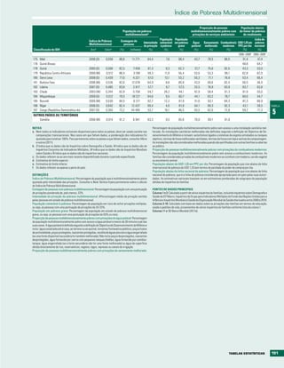 índice de pobreza multidimensional

                                                                                                                                                          Proporção de pessoas                    População abaixo
                                                                                  População em pobreza                                             multidimensionalmente pobres com              do limiar da pobreza
                                                                                    multidimensionala                                               privações de serviços ambientais                de rendimento
                                                                                                                População População                                                           Linha de
                                                    Índice de Pobreza           Contagem de
                                                                                                    Intensidade vulnerável em pobreza                Água Saneamento Combustíveis USD 1,25 em pobreza
                                                    Multidimensional              pessoas
                                                                                                    da privação à pobreza    grave                  potável melhorado modernos PPC por dia nacional
 Classificação do IDH                                Anob         Valora        (%)      (milhares)     (%)         (%)        (%)                    (%)      (%)       (%)         (%)         (%)
                                                                                                                                                                                                2000–2009c 2000–2009c
175   Mali                                          2006 (D)       0,558       86,6       11.771            64,4           7,6          68,4           43,7        79,5            86,5             51,4         47,4
176   Guiné-Bissau                                     ..              ..         ..           ..              ..            ..            ..             ..          ..              ..            48,8         64,7
178   Guiné                                         2005 (D)       0,506       82,5        7.459            61,3           9,3          62,3           37,7        75,6            82,5             43,3         53,0
179   República Centro-Africana                     2000 (M)       0,512       86,4        3.198            59,3          11,8          55,4           53,6        53,3            86,1             62,8         62,0
180   Serra Leoa                                    2008 (D)       0,439       77,0        4.321            57,0          13,1          53,2           50,3        71,1            76,9             53,4         66,4
181   Burkina Faso                                  2006 (M)       0,536       82,6       12.078            64,9           8,6          65,8           43,0        69,6            82,4             56,5         46,4
182   Libéria                                       2007 (D)       0,485       83,9        2.917            57,7           9,7          57,5           33,5        78,9            83,9             83,7         63,8
183   Chade                                         2003 (W)       0,344       62,9        5.758            54,7          28,2          44,1           42,9        58,4            61,3             61,9         55,0
184   Moçambique                                    2009 (D)       0,512       79,3       18.127            64,6           9,5          60,7           44,1        63,2            78,7             60,0         54,7
185   Burundi                                       2005 (M)       0,530       84,5        6.127            62,7          12,2          61,9           51,6        63,1            84,3             81,3         66,9
186   Níger                                         2006 (D)       0,642       92,4       12.437            69,4           4,0          81,8           64,1        89,3            92,3             43,1         59,5         TABELA
187   Congo (República Democrática do)
OUTROS PAÍSES OU TERRITÓRIOS
                                                    2007 (D)       0,393       73,2       44.485            53,7          16,1          46,5           55,5        62,0            72,8             59,2         71,3
                                                                                                                                                                                                                               5
    Somália                                         2006 (M)       0,514       81,2         6.941           63,3            9,5         65,6           70,0        69,1            81,0                ..            ..

NOTAS                                                                                                           Percentagem da população multidimensionalmente pobre sem acesso a uma instalação sanitária mel-
a. Nem todos os indicadores estiveram disponíveis para todos os países; deve ser usada cautela nas              horada. As instalações sanitárias melhoradas são definidas segundo a definição do Objectivo de De-
   comparações transnacionais. Nos casos em que faltam dados, a ponderação dos indicadores foi                  senvolvimento do Milénio e incluem: autoclismos ligados a sistemas de esgotos entubados ou tanques
   ajustada para totalizar 100%. Para pormenores sobre os países a que faltam dados, consultar Alkire           sépticos, latrinas de fossa melhoradas ventiladas, latrinas de fossa com laje e sanitas de compostagem.
   e outros (2011).                                                                                             As instalações não são consideradas melhoradas quando são partilhadas com outras famílias ou abertas
b. D indica que os dados são de Inquéritos sobre Demografia e Saúde, M indica que os dados são de               ao público.
   Inquéritos Conjuntos de Indicadores Múltiplos, W indica que os dados são de Inquéritos Mundiais              Proporção de pessoas multidimensionalmente pobres com privações de combustíveis modernos:
   sobre Saúde e N indica que os dados são de inquéritos nacionais.                                             Percentagem da população multidimensionalmente pobre sem acesso a combustíveis modernos. As
c. Os dados referem-se ao ano mais recente disponibilizado durante o período especificado.                      famílias são consideradas privadas de combustíveis modernos se cozinham com madeira, carvão vegetal
d. Estimativa do limite superior.                                                                               ou excremento animal.
e. Estimativa do limite inferior.                                                                               População abaixo de USD 1,25 em PPC por dia: Percentagem da população que vive abaixo da linha
f. Os dados referem-se apenas a parte do país.                                                                  internacional de pobreza de USD 1,25 (em termos de paridade de poder de compra) por dia.
                                                                                                                População abaixo da linha nacional de pobreza: Percentagem da população que vive abaixo da linha
DEFINIÇÕES                                                                                                      nacional de pobreza, que é a linha de pobreza considerada apropriada para um país pelas suas autori-
Índice de Pobreza Multidimensional: Percentagem da população que é multidimensionalmente pobre                  dades. As estimativas nacionais baseiam-se em estimativas ponderadas de subgrupos de população
ajustada pela intensidade das privações. Consultar a Nota Técnica 4 para pormenores sobre o cálculo             obtidas de inquéritos às famílias
do Índice de Pobreza Multidimensional.
Contagem de pessoas com pobreza multidimensional: Percentagem da população com uma pontuação                    FONTES DE DADOS PRINCIPAIS
de privações ponderada de, pelo menos, 33%.                                                                     Colunas 1 e 2: Calculado a partir de vários inquéritos às famílias, incluindo Inquéritos sobre Demografia e
Intensidade de privação da pobreza multidimensional: APercentagem média da privação sentida                     Saúde da ICF Macro, Inquéritos de Grupo para Indicadores Múltiplos do Fundo das Nações Unidas para a
pelas pessoas em estado de pobreza multidimensional.                                                            Infância e Inquéritos Mundiais à Saúde da Organização Mundial da Saúde efectuados entre 2000 e 2010.
População vulnerável à pobreza: Percentagem da população em risco de sofrer privações múltiplas,                Colunas 3-10: Calculado com base em dados sobre as privações das famílias em termos de educação,
ou seja, as pessoas com uma pontuação de privações de 20-33%.                                                   saúde e padrões de vida, provenientes de vários inquéritos às famílias conforme lista da coluna 1.
População em pobreza grave: Percentagem da população em estado de pobreza multidimensional                      Colunas 11 e 12: Banco Mundial (2011a).
grave, ou seja, as pessoas com uma pontuação de privações de 50% ou mais.
Proporção de pessoas multidimensionalmente pobres com privações de água potável: Percentagem
da população multidimensionalmente pobre sem acesso a água potável a menos de 30 minutos a pé das
suas casas. A água potável é definida segundo a definição do Objectivo de Desenvolvimento do Milénio e
inclui: água canalizada até à casa, ao terreno ou ao quintal, torneiras/fontanários públicos, poços/tubos
de profundidade, poços protegidos, nascentes protegidas, recolha de águas pluviais e água engarrafada
(se uma fonte disponível secundária for também melhorada). Não inclui poços desprotegidos, nascentes
desprotegidas, água fornecida por carros com pequenos tanques/bidões, água fornecida por camiões-
tanque, água engarrafada (se a fonte secundária não for uma fonte melhorada) ou água de superfície
obtida directamente de rios, reservatórios, regatos, lagos, represas ou canais de irrigação.
Proporção de pessoas multidimensionalmente pobres com privações de saneamento melhorado:




                                                                                                                                                                                       tAbELAS EStAtÍStICAS                   151
 