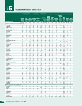 TABELA
                   6         Sustentabilidade ambiental
                                            MEDIDAS COMPOSTAS DE                SUPRIMENTO DE        EMISSõES DE DIóXIDO
                                              SUSTENTABILIDADE                 ENERGIA PRIMÁRIA          DE CARBONO               POLUIçãO           ESGOTAMENTO DE RECURSOS NATURAIS E BIODIVERSIDADE
                                                                                                                                                                 Retiradas de
                                                                                                                              Emissões                            água doce
                                                                                                            Per capita         de gases Poluição                    (% dos      Área
                                      Poupanças Pegada        Índice de Suprimento Proporção                                  com efeito urbana Esgotamento recursos florestal Alteração Espécies
                                        líquidas ecológica desempenho de Energia            de                   (crescimento de estufa (microgramas de recursos aquáticos      (% da     na área ameaçadas
                                       ajustadas (hectares ambiental        Primária renováveis                  médio anual per capita por metro      naturais   renováveis     área    florestal (% de todas
      Classificação do IDH            (% do RNB) per capita) (valor 1-100) (% do total) (% do total) (toneladas) em %)        (toneladas)  cúbico)    (% do RNB)     totais)  terrestre)    (%)    as espécies)
                                    2005–2009b       2007        2010         2007         2007        2008    1970/2008      2005       2008         2009      2003–2010b 2008 1990–2008             2010
      DESENVOLVIMENTO HUMANO MUITO ELEVADO
        1 Noruega                       12,8           5,6        81,1      58,6          45,3       10,5            1,0        5,8       16          10,6           0,8       32,4          8,6       7
        2 Austrália                       1,7          6,8        65,7      94,6           5,4       19,0            1,3        9,6       14           5,1             ..      19,7        -2,2       22
        3 Países Baixos                 11,6           6,2        66,4      92,5           4,4       10,5          -0,1         2,4       31           0,8          11,7       10,8          5,8       5
        4 Estados Unidos da América     -0,8           8,0        63,5      85,0           5,4       17,3          -0,6         3,7       19           0,7          15,6       33,2          2,3      21
        5 Nova Zelândia                   8,0          4,9        73,4      66,7          33,1        7,8            1,2       10,0       12           0,9             ..      31,5          7,3      25
        6 Canadá                          5,8          7,0        66,4      74,9          17,0       16,4            0,1        4,7       15           2,3             ..      34,1          0,0       7
        7 Irlanda                        -1,1          6,3        67,1      90,2           3,8        9,8            1,1        5,8       13           0,1             ..      10,5        55,1        7
        8 Liechtenstein                     ..           ..          ..        ..            ..         ..             ..         ..      17             ..            ..      43,1          6,2       1
        9 Alemanha                      11,4           5,1        73,2      80,1           8,9        9,6              ..       1,9       16           0,1          21,0       31,8          3,1       9
       10 Suécia                        16,0           5,9        86,0      33,1          32,4        5,3          -2,0         2,1       11           0,2           1,5       68,7          3,4       5
       11 Suíça                         21,6           5,0        89,1      52,7          20,6        5,3          -0,5         1,2       22             ..            ..      30,8          6,9       6
       12 Japão                         12,1           4,7        72,5      83,0           3,4        9,5            0,7        1,0       27           0,0             ..      68,5          0,0      15
       13 Hong Kong, China (RAE)            ..           ..          ..     94,9           0,4        5,5           2,6         0,5        ..            ..            ..         ..           ..      9
       14 Islândia                        4,1            ..       93,5      17,1          82,9        7,1            0,1        3,3       14             ..          0,1        0,3 c    223,0         9
       15 Coreia (República da)         20,0           4,9        57,0      81,2           1,5       10,6            5,0        1,2       31           0,0             ..      64,3         -2,1      10
       16 Dinamarca                     10,7           8,3        69,2      80,4          18,9        8,4           -1,1        2,9       16           1,5          10,8       12,7        21,3        6
       17 Israel                        12,2           4,8        62,4      96,6           4,9        5,4          -0,1         1,1       28           0,2         101,9        7,1        17,0       12
       18 Bélgica                       13,2           8,0        58,1      73,8           4,2        9,9          -0,7         1,8       21           0,0          34,0       22,3            ..      5
       19 Áustria                       15,0           5,3        78,1      71,6          27,1        8,1            0,5        1,9       29           0,1             ..      47,0          2,7      11
       20 França                          7,0          5,0        78,2      51,0           7,6        6,1          -0,9         2,3       13           0,0          15,0       29,0          9,1      14
       21 Eslovénia                     13,6           5,3        65,0      69,4          11,2        8,5              ..       2,6       29           0,2           3,0       62,0            ..     13
       22 Finlândia                       8,1          6,2        74,7      48,0          26,1       10,7            0,5        3,4       15           0,1           1,5       72,9          1,2       4
       23 Espanha                         9,7          5,4        70,6      81,7           7,9        7,4            2,0        1,7       28           0,0          29,0       35,7        29,0       16
       24 Itália                          6,1          5,0        73,1      89,9           8,2        7,5            0,8        1,4       23           0,1             ..      30,6        18,5       14
       25 Luxemburgo                      7,6          9,4        67,8      88,0           3,0       21,9          -1,6         3,5       13             ..            ..      33,5            ..      2
       26 Singapura                     33,0           5,3        69,6     100,0           0,0        7,0          -0,6         1,4       31             ..            ..       3,3          0,0      17
       27 República Checa               11,3           5,7        71,6      81,2           5,4       11,3              ..       2,1       18           0,3          14,8       34,3            ..      5
       28 Reino Unido                     2,2          4,9        74,2      90,2           2,8        8,5          -0,8         1,8       13           1,2           8,8       11,8          9,8      10
       29 Grécia                         -7,9          5,4        60,9      92,8           5,6        8,8            3,1        1,4       32           0,2          12,7       29,8        16,5       16
       30 Emirados Árabes Unidos            ..        10,7        40,7     100,0           0,0       34,6          -1,8         6,2       89             ..      2.032,0        3,8        28,7        9
       31 Chipre                          0,4            ..       56,3      96,0           4,0        9,9            3,4        1,3       34             ..         19,3       18,7          7,4       8
       32 Andorra                           ..           ..          ..        ..            ..       6,4              ..         ..      17             ..            ..      34,0          0,0       3
       33 Brunei Darussalam              -1,8            ..       60,8     100,0           0,0       27,0          -2,2        17,9       51             ..            ..      72,8         -7,1       9
       34 Estónia                       14,4           7,9        63,8      88,3          12,0       13,6              ..       2,3       13           0,7          14,0       52,6            ..      3
       35 Eslováquia                    19,8           4,1        74,5      70,0           5,7        7,0              ..       1,4       13           0,3           1,4       40,2            ..      5
       36 Malta                             ..           ..       76,3      99,9           0,1        6,3            3,0        0,9        ..            ..            ..       0,9          0,0       7
       37 Qatar                             ..        10,5        48,9     100,0           0,0       53,5          -0,6        18,0       35             ..        455,2        0,0          0,0       8
       38 Hungria                         4,5          3,0        69,1      77,8           6,3        5,5          -0,6         1,6       16           0,2           5,4       22,4        11,6        8
       39 Polónia                         9,7          4,3        63,1      93,8           6,3        8,3          -0,3         2,7       35           1,0          19,4       30,5          4,5       5
       40 Lituânia                        6,0          4,7        68,3      60,8           9,3        4,5              ..       2,5       17           0,2           9,6       34,2            ..      4
       41 Portugal                       -1,8          4,5        73,0      78,3          18,3        5,3            3,1        1,8       21           0,1             ..      37,7          3,6      19
       42 Barain                        10,6             ..       42,0     100,3           0,0       29,0           2,4         4,3       49             ..        219,8        0,6      145,0         8
       43 Letónia                       20,4           5,6        72,5      64,3          30,8        3,4              ..       2,3       13           0,3             ..      53,6            ..      4
       44 Chile                           3,2          3,2        73,3      77,6          22,1        4,4            1,4        1,6       62          10,0             ..      21,7          5,8      10
       45 Argentina                     10,6           2,6        61,0      89,8           7,1        4,8           0,9         3,9       68           4,9             ..      10,9       -14,1        9
       46 Croácia                       12,3           3,7        68,7      85,1           8,7        5,3              ..       1,5       27           0,8           0,6       34,2            ..     13
       47 Barbados                          ..           ..          ..        ..            ..       5,3           2,9           ..      38             ..            ..      19,4          0,0       8
      DESENVOLVIMENTO HUMANO ELEVADO
       48 Uruguai                          6,1         5,1        59,1      64,9          33,2        2,5           0,5         8,1      160           0,4             ..       9,5        79,8       12
       49 Palau                              ..          ..          ..        ..            ..      10,4             ..          ..       ..            ..            ..      87,6           ..      13
       50 Roménia                         18,8         2,7        67,0      79,4          14,1        4,4          -0,8         1,7       12           1,3           3,2       28,3         2,0        9
       51 Cuba                               ..        1,9        78,1      89,9          10,1        2,8           0,7         1,4       21             ..            ..      26,3        36,1       18
       52 Seychelles                         ..          ..          ..        ..            ..       8,1           7,4           ..       ..            ..            ..      88,5         0,0       18
       53 Bahamas                            ..          ..          ..        ..            ..       6,4          -2,3           ..       ..            ..            ..      51,4         0,0       10
       54 Montenegro                         ..          ..          ..        ..            ..       3,1             ..          ..       ..            ..            ..      40,4           ..      11
       55 Bulgária                         6,1         4,1        62,5      76,2           5,3        6,7          -0,2         2,0       51           1,1          28,7       35,1        14,7        9
       56 Arábia Saudita                  -3,9         5,1        55,3     100,0           0,0       17,2           2,1         2,5      104          28,9         943,3        0,5 c       0,0        9




152   RElatóRio Do DEsEnvolvimEnto Humano 2011
 