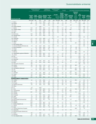 sustentabilidade ambiental

                                                    MEDIDAS COMPOSTAS DE                SUPRIMENTO DE        EMISSõES DE DIóXIDO
                                                      SUSTENTABILIDADE                 ENERGIA PRIMÁRIA          DE CARBONO               POLUIçãO           ESGOTAMENTO DE RECURSOS NATURAIS E BIODIVERSIDADE
                                                                                                                                                                         Retiradas de
                                                                                                                                      Emissões                            água doce
                                                                                                                    Per capita         de gases Poluição                    (% dos      Área
                                              Poupanças Pegada        Índice de Suprimento Proporção                                  com efeito urbana Esgotamento recursos florestal Alteração Espécies
                                                líquidas ecológica desempenho de Energia            de                   (crescimento de estufa (microgramas de recursos aquáticos      (% da     na área ameaçadas
                                               ajustadas (hectares ambiental        Primária renováveis                  médio anual per capita por metro      naturais   renováveis     área    florestal (% de todas
Classificação do IDH                          (% do RNB) per capita) (valor 1-100) (% do total) (% do total) (toneladas) em %)        (toneladas)  cúbico)    (% do RNB)     totais)  terrestre)    (%)    as espécies)
                                              2005–2009b     2007        2010        2007          2007       2008 1970/2008          2005        2008        2009      2003–2010b     2008 1990–2008         2010
 57 México                                          9,1        3,0        67,3      88,8           9,9        4,4      1,8              1,7       33           5,4          17,5       33,5      -7,4         17
 58 Panamá                                        28,4         2,9        71,4      75,7          24,1        2,0      0,9              1,4       34             ..            ..      44,0   -13,6            6
 59 Sérvia                                            ..       2,4           ..     89,5          10,5        5,1        ..             2,3         ..         0,4             ..      29,6         ..         7
 60 Antígua e Barbuda                                 ..         ..       69,8         ..            ..       5,2     -0,7                 ..      13            ..            ..      22,3     -4,9           8
 61 Malásia                                       15,4         4,9        65,0      95,1           5,0        7,7      4,7              2,4       20           7,9             ..      62,8      -7,8         18
 62 Trindade e Tobago                            -32,4         3,1        54,2      99,9           0,1       37,3      3,7              7,8      105          28,2             ..      44,4     -5,3           6
 63 Kuwait                                        15,7         6,3        51,1     100,0           0,0       26,3     -0,6              6,3       95             ..            ..       0,3 c   70,6           9
 64 Líbia                                             ..       3,1        50,1      99,1           0,9        9,3     -1,5              2,7       76          30,5             ..       0,1 c     0,0          9
 65 Bielorrússia                                  16,9         3,8        65,4      92,1           5,5        6,5        ..             2,4         7          0,9             ..      42,2         ..         4
 66 Federação Russa                               -0,8         4,4        61,2      90,9           3,0       12,1        ..             4,9        16         14,5             ..      49,4         ..         9
 67 Granada                                           ..         ..          ..        ..            ..       2,4      4,4                 ..      21            ..            ..      50,0       0,0         10
 68 Cazaquistão                                    -1,2        4,5        57,3      98,8           1,1       15,3        ..             4,3        15         22,0             ..       1,2         ..         8
 69 Costa Rica                                    15,2         2,7        86,4      45,6          54,5        1,8      2,5              0,9       32           0,2             ..      50,1     -0,2           7
 70 Albânia                                         8,2        1,9        71,4      63,7          26,2        1,3     -0,7               1,1      46           1,3             ..      28,4      -1,3         15          TABELA
 71 Líbano                                          2,7        2,9        57,9      95,4           3,7        4,1      2,5              0,4       36             ..         28,1       13,4       4,4         10
 72 São Cristóvão e Névis                             ..         ..          ..        ..            ..       4,9        ..                ..      17            ..            ..      42,3       0,0          8          6
 73 Venezuela (República Bolivariana da)            2,9        2,9        62,9      87,6          12,5        6,0     -0,4              3,0         9          9,8             ..      53,1     -9,9           8
 74 Bósnia-Herzegovina                                ..       2,7        55,9      92,8           9,6        8,3        ..             1,2        19          1,6           0,9       42,7         ..        10
 75 Geórgia                                        -7,1        1,8        63,6      66,6          33,7        1,2        ..             1,4       49           0,1           2,6       39,5         ..         9
 76 Ucrânia                                         5,6        2,9        58,2      81,8           1,4        7,0        ..             2,1        18          3,8             ..      16,7         ..         8
 77 Maurícia                                        8,0        4,3        80,6         ..            ..       3,1      4,4                 ..      18          0,0         26,4        17,2     -9,9          18
 78 Antiga República Jugoslava da Macedónia       11,6         5,7        60,6      84,2           8,2        5,8        ..             1,0       20           0,1          16,1       39,2         ..        14
 79 Jamaica                                         6,9        1,9        58,0      88,5          11,5        4,5      1,4              0,7       37           0,7             ..      31,2      -1,9         15
 80 Peru                                            8,6        1,5        69,3      76,1          23,9        1,4      0,1              0,9        51          5,9             ..      53,4     -2,7           8
 81 Dominica                                          ..         ..          ..        ..            ..       1,9      4,4                 ..     22           0,0             ..      60,3     -9,6           9
 82 Santa Lúcia                                       ..         ..          ..        ..            ..       2,3      3,4                 ..     34             ..            ..      77,0       7,3          9
 83 Equador                                         4,4        1,9        69,3      83,9          15,7        2,0      2,7              1,7       20           9,9             ..      41,3   -25,7           12
 84 Brasil                                          4,6        2,9        63,4      52,6          44,5        2,1      2,0              4,0        21          3,1           0,7       61,9     -8,9          10 d
 85 São Vicente e Granadinas                      -8,8           ..          ..        ..            ..       1,9      4,7                 ..      24            ..            ..      68,1       4,9          8
 86 Arménia                                         9,6        1,8        60,4      73,5           5,2        1,8        ..             1,3       69           0,5         36,4         9,5         ..         7
 87 Colômbia                                        5,4        1,9        76,8      72,7          27,7        1,5      0,3              1,8       20           6,2             ..      54,7     -2,9          11
 88 Irão (República Islâmica do)                      ..       2,7        60,0      99,4           0,7        7,3      2,2              2,1       55          17,9          67,7        6,8       0,0          9
 89 Omã                                            -7,9        5,0        45,9     100,0           0,0       16,4     11,0               7,1      94             ..        86,6         0,0 c     0,0          9
 90 Tonga                                             ..         ..          ..        ..            ..       1,7      5,0                 ..       ..         0,0             ..      12,5       0,0         10
 91 Azerbaijão                                      5,4        1,9        59,1      98,9           1,5        5,4        ..             4,7       33          32,7         35,2        11,3         ..         8
 92 Turquia                                         2,9        2,7        60,4      90,6           9,5        3,9      3,2              1,4       37           0,2          18,8       14,4     14,6          15
 93 Belize                                          9,2          ..       69,9         ..            ..       1,4      0,9                 ..      13            ..            ..      61,9    -11,0           6
 94 Tunísia                                       14,6         1,9        60,6      86,3          13,7        2,5      3,2              1,0       26           4,6             ..       6,3     51,4          11
DESENVOLVIMENTO HUMANO MÉDIO
 95 Jordânia                                       3,0         2,1        56,1      98,0           1,7         3,5          3,3          0,5      33           1,1          99,4        1,1          0,0      10
 96 Argélia                                          ..        1,6        67,4      99,8           0,2         3,2          2,9          1,8      69          16,9             ..       0,6        -9,4       13
 97 Sri Lanka                                     16,4         1,2        63,7      43,4          56,6         0,6          1,9          0,6      74           0,5          24,5       30,1       -19,6       19
 98 República Dominicana                           0,4         1,5        68,4      79,2          20,8         2,2          3,1          0,9      16           0,5             ..      40,8        43,3       17
 99 Samoa                                            ..          ..          ..        ..            ..        0,9          3,9            ..      ..          0,3             ..      60,4        31,5       12
100 Fiji                                           3,4           ..       65,9         ..            ..        1,5          1,1            ..     19             ..            ..      55,1          5,7      15
101 China                                         39,7         2,2        49,0      86,9          12,3         5,2          4,6          1,5      66           3,1          19,5       21,6        28,1       12
102 Turquemenistão                                   ..        3,9        38,4     100,7           0,0         9,5            ..         6,7      65          30,4             ..       8,8            ..      8
103 Tailândia                                     20,5         2,4        62,2      80,6          19,3         4,3          6,3          1,6      55           3,2          13,1       37,1         -3,1      14
104 Suriname                                         ..          ..       68,2         ..            ..        4,7          0,2            ..     24             ..            ..      94,6        -0,1        3
105 El Salvador                                    3,7         2,0        69,1      38,4          61,6         1,0          2,5          0,8      28           0,5             ..      14,3       -21,5        3
106 Gabão                                          1,8         1,4        56,4      43,8          56,2         1,7         -2,1          6,4       7          29,2             ..      85,4          0,0       6
107 Paraguai                                       5,2         3,2        63,5      28,2         163,1         0,7          2,1          4,1      67             ..            ..      45,2       -15,2        4
108 Bolívia (Estado Plurinacional da)              6,2         2,6        44,3      82,1          17,9         1,3          2,1          4,9      74          11,2             ..      53,4         -7,9       4
109 Maldivas                                      31,4           ..       65,9         ..            ..        3,0            ..           ..     29             ..         15,7        3,0          0,0      10
110 Mongólia                                      24,9           ..       42,8      96,2           3,3         4,1          1,6          3,7     111          11,1             ..       7,1       -11,8        7
111 Moldávia (República da)                       16,2         1,4        58,8      89,1           2,8         1,3            ..         1,1      36           0,2             ..      11,5            ..      6
112 Filipinas                                     28,0         1,3        65,7      56,9          43,1         0,9          0,8          0,8      19           1,0          17,0       25,3        15,0       19
113 Egipto                                         3,1         1,7        62,0      96,1           4,0         2,6          3,9          0,9      97           7,3             ..       0,1 c      56,4       10
114 Territórios Palestinianos Ocupados               ..          ..          ..        ..            ..        0,5            ..           ..      ..            ..         49,9        1,5          1,0       ..
115 Uzbequistão                                      ..        1,7        42,3      98,1           1,9         4,6            ..         1,9      40          17,8             ..       7,7            ..      7
116 Micronésia (Estados Federados da)                ..          ..          ..        ..            ..        0,6            ..           ..      ..            ..            ..      91,5            ..     15
117 Guiana                                        -0,4           ..       59,2         ..            ..        2,0         -0,3            ..     22           3,4             ..      77,2          0,0       3
118 Botswana                                       9,6         2,7        41,3      67,2          22,3         2,5            ..         4,1      69           2,8             ..      20,4       -15,5        2
119 Síria, República Árabe                       -14,1         1,5        64,6      98,7           1,3         3,4          3,1          0,9      69          10,2          99,8        2,6        28,8       13

                                                                                                                                                                                    tAbELAS EStAtÍStICAS                  153
 