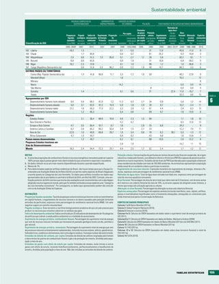 sustentabilidade ambiental

                                                      MEDIDAS COMPOSTAS DE                SUPRIMENTO DE        EMISSõES DE DIóXIDO
                                                        SUSTENTABILIDADE                 ENERGIA PRIMÁRIA          DE CARBONO               POLUIçãO           ESGOTAMENTO DE RECURSOS NATURAIS E BIODIVERSIDADE
                                                                                                                                                                           Retiradas de
                                                                                                                                        Emissões                            água doce
                                                                                                                      Per capita         de gases Poluição                    (% dos      Área
                                                Poupanças Pegada        Índice de Suprimento Proporção                                  com efeito urbana Esgotamento recursos florestal Alteração Espécies
                                                  líquidas ecológica desempenho de Energia            de                   (crescimento de estufa (microgramas de recursos aquáticos      (% da     na área ameaçadas
                                                 ajustadas (hectares ambiental        Primária renováveis                  médio anual per capita por metro      naturais   renováveis     área    florestal (% de todas
 Classificação do IDH                           (% do RNB) per capita) (valor 1-100) (% do total) (% do total) (toneladas) em %)        (toneladas)  cúbico)    (% do RNB)     totais)  terrestre)    (%)    as espécies)
                                                2005–2009b     2007        2010         2007         2007        2008    1970/2008      2005       2008         2009      2003–2010b     2008 1990–2008         2010
182 Libéria                                        -18,3         1,3           ..         ..           ..        0,1        -5,0             ..     31          11,0            ..       45,6    -11,0           8
183 Chade                                              ..        1,7        40,8          ..           ..        0,0         0,2             ..     81          25,2            ..        9,3   -10,9            3
184 Moçambique                                       2,0         0,8        51,2        7,3         95,9         0,1        -2,7           1,1     26            3,8            ..       50,2     -9,1           7
185 Burundi                                         -6,8         0,9        43,9          ..           ..        0,0         1,9             ..     31          10,6            ..        6,8   -39,2            5
186 Níger                                           16,2         2,3        37,6          ..           ..        0,1         1,0             ..    96            1,2            ..        1,0   -36,8            3
187 Congo (República Democrática do)                   ..        0,8        51,6        4,0         96,2         0,0        -3,3          1,9      40           10,7            ..       68,3     -3,5           6
OUTROS PAÍSES OU TERRITÓRIOS
     Coreia (Rep. Popular Democrática da)              ..         1,3       41,8       88,9         11,1        3,3          -1,2          1,0      59             ..            ..      49,2       -27,8        9
     Marshall (Ilhas)                                  ..           ..         ..         ..           ..       1,6             ..           ..      ..            ..            ..      70,2           ..      12
     Mónaco                                            ..           ..         ..         ..           ..         ..            ..           ..      ..            ..            ..         ..          ..       8
     Nauru                                             ..           ..         ..         ..           ..      14,2             ..           ..      ..            ..            ..       0,0         0,0       14
     São Marino                                        ..           ..         ..         ..           ..         ..            ..           ..      8             ..            ..       0,0         0,0        0
     Somália                                           ..         1,4          ..         ..           ..       0,1           0,5            ..     31             ..         22,4       11,0       -16,7        7
     Tuvalu                                            ..           ..         ..         ..           ..         ..            ..           ..      ..            ..            ..      33,3         0,0       15          TABELA

                                                                                                                                                                                                                            6
Agrupamentos por IDH
    Desenvolvimento humano muito elevado             6,6         5,9        68,2       81,9          7,2        11,3          0,3          2,7      24           0,8              ..      5,8         1,2       14
    Desenvolvimento humano elevado                   5,0         3,1        63,5       81,2         15,9         5,9          1,8          2,9      30           8,7              ..     10,2        -3,4       11
    Desenvolvimento humano médio                    27,2         1,6        50,3       77,3         22,2         3,2          3,9          1,2      61           4,4              ..      2,9         8,3       13
    Desenvolvimento humano baixo                       ..        1,2        46,3          ..           ..        0,4          0,6            ..     69           8,7              ..      1,6       -13,9        8
Regiões
    Estados Árabes                                     ..        2,1        56,4       88,9         10,9         4,6          2,3          1,5      89             ..             ..      1,1          1,8      10
    Ásia Oriental e Pacífico                           ..          ..          ..         ..           ..        4,2          4,2            ..      ..            ..             ..      8,5        12,6       13
    Europa e Ásia Central                            4,7         3,5        60,4       87,7          6,7         7,8            ..         2,9      25           6,8              ..     24,3            ..      9
    América Latina e Caraíbas                        6,2         2,6        65,2       69,2         30,4         2,9          1,5          2,7      33             ..             ..     12,2         -7,5      11
    Ásia do Sul                                     22,9         1,0        49,0       69,8         29,7         1,5          3,4          0,8      70           6,2           30,1       5,5         -1,3      12
    África Subsariana                                4,7         1,3        45,7          ..           ..        0,9          0,2            ..     43           9,8              ..      1,6       -13,8        7
Países menos desenvolvidos                             ..        1,2        46,7          ..           ..        0,2          0,1            ..     68          10,0              ..      2,0       -12,2        8
Pequenos Estados Insulares em
                                                       ..           ..          ..        ..           ..        2,6          1,9            ..        ..          ..             ..     14,2          1,1      15
Vias de Desenvolvimento
Mundo                                               18,3         2,4        54,4       72,3         25,1         4,4          2,5          1,7      52           2,4              ..      1,7        -1,2       12

NOTAS                                                                                                         Poluição urbana: Concentrações de partículas em termos de partículas finas em suspensão, de origem
a. A soma das proporções de combustíveis fósseis e recursos energéticos renováveis pode ser superior          natural ou criadas pelo homem, com diâmetro inferior a 10 mícrons (PM10) e capazes de penetrar profun-
   100% porque alguns países geram mais electricidade do que consomem e exportam o excedente.                 damente no tracto respiratório. Os dados são de níveis de PM10 ponderados para a população urbana em
b. Os dados referem-se ao ano mais recente disponibilizado durante o período especificado.                    áreas residenciais de cidades com mais de 100.000 residentes. As estimativas representam a exposição
c. Menos de 1%.                                                                                               média anual de um residente urbano a partículas no exterior.
d. Para determinadas espécies anfíbias endémicas do Brasil, não houve tempo para que a Equipa Co-             Esgotamento de recursos naturais: Expressão monetária do esgotamento de energia, minerais e flo-
   ordenadora da Avaliação Global de Anfíbios (GAA) e os peritos sobre espécies do Brasil chegassem           restas, expressa como percentagem do rendimento nacional bruto (RNB).
   a acordo quanto às Categorias da Lista Vermelha. Os dados para anfíbios incluídos nos dados aqui           Retiradas de água doce: Total de água doce retirada num dado ano, expresso como percentagem do
   apresentados são os acordados no seminário do Brasil da GAA, em Abril de 2003. Contudo, uma veri-          total de recursos aquáticos renováveis.
   ficação posterior da GAA concluiu que muitas das avaliações eram inconsistentes com a abordagem            Área florestal: Percentagem de área de terra total que cobre mais de 0,5 hectares, com árvores acima
   adoptada noutros lugares do mundo, pelo que foi também atribuída a essas espécies uma “Categoria           de 5 metros e um coberto florestal de mais de 10%, ou árvores capazes de atingirem esses limiares, a
   da Lista Vermelha consistente”. Por conseguinte, os dados aqui apresentados podem não coincidir            menos que esteja sob utilização agrícola ou urbana.
   com os da Avaliação Global de Espécies.                                                                    Alteração na área florestal: Percentagem de alteração na área sob cobertura florestal.
                                                                                                              Espécies ameaçadas: Percentagem de espécies animais (incluindo mamíferos, aves, répteis, anfíbios,
DEFINIÇÕES                                                                                                    peixes e invertebrados) classificadas como criticamente ameaçadas, ameaçadas ou vulneráveis pela
Poupanças líquidas ajustadas: Taxa de poupanças numa economia que leva em conta os investimentos              União Internacional para a Conservação da Natureza.
em capital humano, o esgotamento de recursos naturais e os danos causados pela poluição (incluindo
emissões de partículas), expressa como percentagem do rendimento nacional bruto (RNB). Um valor               FONTES DE DADOS PRINCIPAIS
negativo sugere um caminho insustentável.                                                                     Colunas 1 e 9: Banco Mundial (2011a).
Pegada ecológica: Área terrestre e marítima biologicamente produtiva de que um país precisa para              Coluna 2: Global Footprint Network (2010).
produzir os recursos que consome e absorver os resíduos que gera.                                             Coluna 3: Emerson e outros (2010).
Índice de desempenho ambiental: Índice constituído por 25 indicadores de desempenho de 10 categorias          Colunas 4 e 5: Cálculos do GRDH baseados em dados sobre o suprimento total de energia primária da
de políticas que cobrem a saúde pública ambiental e a vitalidade do ecossistema.                              AIE (2011).
Suprimento de energia primária, combustíveis fósseis: Percentagem do suprimento total de energia              Colunas 6 e 7: Cálculos do GRDH baseados em dados de Boden, Marland e Andres (2009).
que vem de recursos naturais formados por biomassa do passado geológico (como carvão, petróleo e              Coluna 8: Cálculos do GRDH baseados em dados do Banco Mundial (2011a) e do DAESNU (2011).
gás natural).                                                                                                 Coluna 10: Cálculos do GRDH baseados no Banco Mundial (2011a).
Suprimento de energia primária, renováveis: Percentagem do suprimento total de energia que vem                Coluna 11: FAO (2011a).
de processos naturais constantemente reabastecidos, incluindo recursos solares, eólicos, geotérmicos,         Colunas 12 e 13: Cálculos do GRDH baseados em dados sobre área terrestre florestal e total da
hidroeléctricos, oceânicos e de biomassa, bem como alguns resíduos. A energia nuclear não está incluída.      FAO (2011a).
Emissões de dióxido de carbono, per capita: Emissões de dióxido de carbono originadas pelo homem              Coluna 14: IUCN (2010).
e decorrentes da queima de combustíveis fósseis e gás e da produção de cimento, divididas pela popu-
lação a meio do ano.
Emissões de gases com efeito de estufa per capita: Emissões de metano, óxido nitroso e outros
gases com efeito de estufa, incluindo hidrofluorocarbonetos, perfluorocarbonetos e hexafluoreto de
enxofre, divididas pela população a meio do ano. Não são incluídas as emissões de dióxido de carbono.




                                                                                                                                                                                       tAbELAS EStAtÍStICAS                 155
 