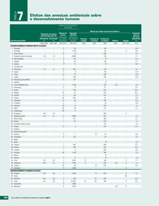 TABELA
                   7         Efeitos das ameaças ambientais sobre
                             o desenvolvimento humano
                                                                IMPACTO DE DESASTRES
                                                                     NATURAIS

                                                                                                        Mortes (por milhão de pessoas) devidas a
                                                               Número de      População                                                                         População
                                       População com menos
                                                                 mortes        afectada                                                                          que vive
                                       de 5 anos que sofre de
                                                              (média anual   (média anual                                                                        em terras
                                      Enfezamento Desnutrição por milhão     por milhão de   Poluição   Poluição do    Poluição do                              degradadas
      Classificação do IDH                 (%)        (%)      de pessoas)     pessoas)      da água     ar interior    ar exterior   Malária       Dengue          (%)
                                    2000–2009a 2000–2009a       2001/2010     2001/2010        2004        2004           2004          2009       2001–2010a      2010
      DESENVOLVIMENTO HUMANO MUITO ELEVADO
        1 Noruega                         ..         ..             0               33            ..           ..           65              ..         ..           0,2 b
        2 Austrália                       ..         ..             3            1.378            ..           ..           35              ..         0            9,0
        3 Países Baixos                   ..         ..            12                0b           ..           ..          203              ..         ..           5,4
        4 Estados Unidos da América     3,9        1,3              1            6.689            ..           ..          138              ..         ..           1,1
        5 Nova Zelândia                   ..         ..             0              175            ..           ..            0b             ..         ..           5,3
        6 Canadá                          ..         ..             0               54            ..           ..           85              ..         ..           2,7
        7 Irlanda                         ..         ..             0b              11            ..           ..            0b             ..         ..           0,5 b
        8 Liechtenstein                   ..         ..             ..               ..           ..           ..            ..             ..         ..             ..
        9 Alemanha                      1,3        1,1             12              404            ..           ..          124              ..         ..           8,1
       10 Suécia                          ..         ..             0                0            ..           ..           56              ..         ..           0,3 b
       11 Suíça                           ..         ..            14               77            ..           ..          109              ..         ..           0,5 b
       12 Japão                           ..         ..             1              709            ..           ..          196              ..         ..           0,3 b
       13 Hong Kong, China (RAE)          ..         ..             0              271            ..           ..            ..             ..         ..             ..
       14 Islândia                        ..         ..             ..               ..           ..           ..            0b             ..         ..             ..
       15 Coreia (República da)           ..         ..             1            1.158            ..           ..          152            0,0          ..           2,9
       16 Dinamarca                       ..         ..             0                0            ..           ..          111              ..         ..           8,5
       17 Israel                          ..         ..             1              270            ..           ..          216              ..         ..          12,9
       18 Bélgica                         ..         ..            20               31            ..           ..          203              ..         ..          10,5
       19 Áustria                         ..         ..             4              735            ..           ..          147              ..         ..           2,7
       20 França                          ..         ..            34              891            ..           ..           81              ..         ..           3,9
       21 Eslovénia                       ..         ..            15               52            ..           ..          150              ..         ..           8,4
       22 Finlândia                       ..         ..             0                7            ..           ..           19              ..         ..           0,0 b
       23 Espanha                         ..         ..            33               14            ..           ..          136              ..         ..           1,4
       24 Itália                          ..         ..            33               29            ..           ..          137              ..         ..           2,2
       25 Luxemburgo                      ..         ..            34                0            ..           ..            ..             ..         ..             ..
       26 Singapura                     4,4        3,3              ..               ..           ..           ..          264              ..         5              ..
       27 República Checa               2,6        2,1              5            2.098            ..           ..          167              ..         ..           4,2
       28 Reino Unido                     ..         ..             1              617            ..           ..          189              ..         ..           2,7
       29 Grécia                          ..         ..             1              112            ..           ..          224              ..         ..           1,1
       30 Emirados Árabes Unidos          ..         ..             ..               ..           ..           ..           55              ..         ..           1,9
       31 Chipre                          ..         ..             0                4            ..           ..          197              ..         ..          11,4
       32 Andorra                         ..         ..             ..               ..           ..           ..            ..             ..         ..             ..
       33 Brunei Darussalam               ..         ..             ..               ..           ..           ..            ..             ..         ..             ..
       34 Estónia                         ..         ..             0                7            ..           0b           74              ..         ..           5,0
       35 Eslováquia                      ..         ..             2              212            ..           ..           74              ..         ..           9,1
       36 Malta                           ..         ..             ..               ..           ..           ..            ..             ..         ..             ..
       37 Qatar                           ..         ..             ..               ..           ..           ..            0b             ..         ..           0,1 b
       38 Hungria                         ..         ..             7              467            ..           ..          208              ..         ..          17,1
       39 Polónia                         ..         ..             3              318            ..           ..          162              ..         ..          13,2
       40 Lituânia                        ..         ..             1                0            ..           ..          204              ..         ..           4,8
       41 Portugal                        ..         ..            26            1.418            ..           ..          190              ..         ..           2,3
       42 Barain                          ..         ..             ..               ..           ..           ..            0b             ..         ..             ..
       43 Letónia                         ..         ..             3                0            ..           ..            0b             ..         ..           1,8
       44 Chile                         2,0        0,5              1            3.051           12            ..          149              ..         0            1,1
       45 Argentina                     8,2        2,3              0            1.790            8            ..          342            0,0          0            1,7
       46 Croácia                         ..         ..            18               59            ..           0b          225              ..         ..          17,5
       47 Barbados                        ..         ..             0            1.968            ..           ..            ..             ..         0              ..
      DESENVOLVIMENTO HUMANO ELEVADO
       48 Uruguai                        13,9          6,0          1            4.548            ..           0b          422              ..         0            5,7
       49 Palau                             ..           ..         ..               ..           ..           ..            ..             ..        49              ..
       50 Roménia                        12,8          3,5          3              764            ..          18           439              ..         ..          13,5
       51 Cuba                            4,6          3,9          0           87.392           18           53           160              ..         0           17,0
       52 Seychelles                        ..           ..         0            7.860            ..           ..            ..             ..         ..             ..
       53 Bahamas                           ..           ..         4            5.979            ..           ..            ..           0,0          0              ..




156   RElatóRio Do DEsEnvolvimEnto Humano 2011
 