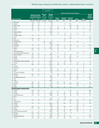 Efeitos das ameaças ambientais sobre o desenvolvimento humano

                                                                          IMPACTO DE DESASTRES
                                                                               NATURAIS

                                                                                                                  Mortes (por milhão de pessoas) devidas a
                                                                         Número de      População                                                                           População
                                                 População com menos
                                                                           mortes        afectada                                                                            que vive
                                                 de 5 anos que sofre de
                                                                        (média anual   (média anual                                                                          em terras
                                                Enfezamento Desnutrição por milhão     por milhão de   Poluição   Poluição do    Poluição do                                degradadas
Classificação do IDH                                 (%)        (%)      de pessoas)     pessoas)      da água     ar interior    ar exterior   Malária         Dengue          (%)
                                                2000–2009a 2000–2009a     2001/2010     2001/2010        2004        2004           2004          2009         2001–2010a      2010
 54   Montenegro                                    7,9          2,2          0            1.249            ..           ..            ..             ..           ..           8,0
 55   Bulgária                                      8,8          1,6          1              179            ..           0b          437              ..           ..           7,8
 56   Arábia Saudita                                9,3          5,3          1               86            ..           ..          108            0,0            ..           4,3
 57   México                                       15,5          3,4          1            7.097           43           41            88            0,0            0            3,8
 58   Panamá                                       19,1          3,9          2            3.612           63           63            63            0,0            0            4,1
 59   Sérvia                                        8,1          1,8          0              213            ..           ..            ..             ..           ..          18,5
 60   Antígua e Barbuda                               ..           ..         0           34.720            0            ..            ..             ..           0              ..
 61   Malásia                                         ..           ..         0            1.573           35            0b           23            0,0            4            1,2
 62   Trindade e Tobago                             5,3          4,4          0              131            ..           0b            0b             ..           9              ..
 63   Kuwait                                          ..           ..         ..               ..           ..           ..          137              ..           ..           0,6
 64   Líbia                                        21,0          5,6          ..               ..           ..           0b          318              ..           ..           8,5
 65   Bielorrússia                                  4,5          1,3          0               19            ..          10             ..             ..           ..           4,7
 66   Federação Russa                                 ..           ..        40            1.332            5            4           231            0,0 c          ..           3,1
 67   Granada                                         ..           ..        38           59.003            ..           ..            ..             ..           0              ..
 68   Cazaquistão                                  17,5          4,9          1              442          193            7           159              ..           ..          23,5
 69   Costa Rica                                      ..           ..         2            7.367           24           47            47            0,2            0            1,3
 70   Albânia                                      27,0          6,6          0           19.215           32            0b           64              ..           ..           5,7
 71   Líbano                                       16,5          4,2          0b             414           50            ..          100              ..           ..           1,2      TABELA
 72
 73
      São Cristóvão e Névis
      Venezuela (República Bolivariana da)
                                                      ..
                                                   15,6
                                                                   ..
                                                                 3,7
                                                                              ..
                                                                              1
                                                                                               ..
                                                                                             704
                                                                                                            ..
                                                                                                           61
                                                                                                                         ..
                                                                                                                         8
                                                                                                                                       ..
                                                                                                                                       ..
                                                                                                                                                      ..
                                                                                                                                                    0,0
                                                                                                                                                                   0
                                                                                                                                                                   0
                                                                                                                                                                                  ..
                                                                                                                                                                                1,9
                                                                                                                                                                                          7
 74   Bósnia-Herzegovina                           11,8          1,6          0           10.673            ..           0b           79              ..           ..           6,1
 75   Geórgia                                      14,7          2,3          0b              94           89           44           288            0,0            ..           1,9
 76   Ucrânia                                      22,9          4,1          2            1.421            2            6           305              ..           ..           6,2
 77   Maurícia                                        ..           ..         0               81            ..           ..           80              ..           ..             ..
 78   Antiga República Jugoslava da Macedónia      11,5          1,8          2           53.874            ..           0b          148              ..           ..           7,1
 79   Jamaica                                       3,7          2,2          3           15.757           75          188            75            0,0            0            3,3
 80   Peru                                         29,8          5,4          6           20.752           92           37           117            0,1            0            0,7
 81   Dominica                                        ..           ..         7           11.372            ..           ..            ..             ..           0              ..
 82   Santa Lúcia                                     ..           ..         6            1.721            ..           ..            ..             ..           0              ..
 83   Equador                                      29,0          6,2          1            3.769           83            0b           38            0,0            0            1,6
 84   Brasil                                        7,1          2,2          1            3.440          137           58            74            0,4            0            7,9
 85   São Vicente e Granadinas                        ..           ..         4              918            ..           ..            0b             ..           0              ..
 86   Arménia                                      18,2          4,2          0                0           33          131           882            0,0            ..           9,6
 87   Colômbia                                     16,2          5,1          4           14.482           50           57            61            0,3            0            2,0
 88   Irão (República Islâmica do)                    ..           ..         1            2.156            ..           4           132            0,0            ..          25,1
 89   Omã                                             ..           ..         5              722            ..           ..          126            0,7            ..           5,8
 90   Tonga                                           ..           ..         0           15.857            ..           ..            ..             ..           ..             ..
 91   Azerbaijão                                   26,8          8,4          0            1.159          212          130           177            0,0            ..           3,8
 92   Turquia                                      15,6          3,5          0              224           97           51           299            0,0 c          ..           5,5
 93   Belize                                       22,2          4,9         13           28.239            ..           ..            ..           0,0            0            1,1
 94   Tunísia                                       9,0          3,3          0              320           82           10            82              ..           ..          36,7
DESENVOLVIMENTO HUMANO MÉDIO
 95 Jordânia                                       12,0          3,6          0                0           77            ..          134              ..           ..          22,0
 96 Argélia                                        15,9          3,7          4              564          247           12            65            0,0            ..          28,8
 97 Sri Lanka                                      17,3         21,1          2           22.652           41          219            51            0,0            2           21,1
 98 República Dominicana                           10,1          3,4          9            3.480          142           33            88            1,4            1            7,0
 99 Samoa                                             ..           ..         5                0            ..           0b            ..             ..           ..             ..
100 Fiji                                              ..           ..         8           10.511            0b           0b            ..             ..           0              ..
101 China                                          21,8          6,8          1           93.151           42          422           230            0,0 c          0            8,6
102 Turquemenistão                                    ..           ..         ..               ..         532            ..          170            0,0            ..          11,1
103 Tailândia                                      15,7          7,0          2           58.220          121          159            61            1,0            1           17,0
104 Suriname                                          ..           ..         1            6.013            0b           ..            ..           0,0            0              ..
105 El Salvador                                    24,6          6,1          7            9.436          116           50            50            0,0            0            6,3
106 Gabão                                          26,3          8,8          0              149          298           74             ..         133,3            ..             ..
107 Paraguai                                          ..           ..         0            7.307           86           52            86            0,0            1            1,3
108 Bolívia (Estado Plurinacional da)              27,1          4,3          5           18.429          378          145           111            0,0            0            2,0
109 Maldivas                                       31,9         25,7          0              522            0b           0b            0b             ..           0              ..
110 Mongólia                                       27,5          5,3          4           59.135          199          119             ..             ..           ..          31,5
111 Moldávia (República da)                        11,3          3,2          1            6.532            0b          78           261              ..           ..          21,8
112 Filipinas                                      33,8         20,7         10           48.370          182           86            54            0,3            5            2,2



                                                                                                                                                             tAbELAS EStAtÍStICAS        157
 