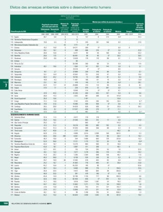 Efeitos das ameaças ambientais sobre o desenvolvimento humano

                                                                               IMPACTO DE DESASTRES
                                                                                    NATURAIS

                                                                                                                      Mortes (por milhão de pessoas) devidas a
                                                                            Número de       População                                                                         População
                                                    População com menos
                                                                              mortes         afectada                                                                          que vive
                                                    de 5 anos que sofre de
                                                                           (média anual    (média anual                                                                        em terras
                                                   Enfezamento Desnutrição por milhão      por milhão de   Poluição   Poluição do    Poluição do                              degradadas
         Classificação do IDH                           (%)        (%)      de pessoas)      pessoas)      da água     ar interior    ar exterior   Malária       Dengue          (%)
                                                       2000–2009a 2000–2009a   2001/2010    2001/2010        2004        2004           2004          2009       2001–2010a      2010
         113   Egipto                                     30,7        6,8           0              5           137           8          213             0,0 c         ..         25,3
         114   Territórios Palestinianos Ocupados            ..         ..          0             12             ..          ..            ..             ..          ..            ..
         115   Uzbequistão                                19,6        4,4           0              5           335        241           148             0,0           ..         27,0
         116   Micronésia (Estados Federados da)             ..         ..        43           7.771             0b          ..            ..             ..          ..            ..
         117   Guiana                                     18,2       10,8           5         54.311           269           0b            ..           0,0           0             ..
         118   Botswana                                   29,1       10,7           0            499           486        270              0b           3,0           ..         22,0
         119   Síria, República Árabe                     28,6       10,0           1          6.371            89          39          100             0,0           ..         33,3
         120   Namíbia                                    29,6       17,5           7         40.481            98          49             0b          20,5           ..         28,5
         121   Honduras                                   29,9        8,6           4         13.628           178         119           89             0,1           1          15,0
         122   Kiribati                                      ..         ..          0             85             ..          ..            ..             ..          ..            ..
         123   África do Sul                                 ..         ..          1         30.398           260          68           23             0,9           ..         17,5
         124   Indonésia                                  40,1       19,6           2          1.364           141        202           144             3,8           5           3,1
         125   Vanuatu                                       ..         ..          2         24.519             0b          0b            ..           8,6           ..            ..
         126   Quirguízia                                 18,1        2,7           2         37.899           259         418           80             0,0           ..          9,7
         127   Tajiquistão                                33,1       14,9           3         47.642           751         516           47             0,0           ..         10,5
         128   Vietname                                   30,5       20,2           3         19.794            72        289            81             0,3           1           8,0
         129   Nicarágua                                  18,8        4,3           7         11.487           168        131             19            0,0           2          13,9
TABELA   130   Marrocos                                   23,1        9,9           1            419           140          17           30             0,0 c         ..         39,1

  7      131
         132
               Guatemala
               Iraque
                                                          54,3
                                                          27,5
                                                                     17,7
                                                                      7,1
                                                                                   14
                                                                                    0
                                                                                              26.888
                                                                                                 226
                                                                                                               314
                                                                                                               879
                                                                                                                           113
                                                                                                                            23
                                                                                                                                         40
                                                                                                                                        387
                                                                                                                                                        0,0
                                                                                                                                                        0,0
                                                                                                                                                                      0
                                                                                                                                                                      ..
                                                                                                                                                                                  9,1
                                                                                                                                                                                  4,5
         133   Cabo Verde                                    ..         ..          1          6.048           214           0b            0b           4,1           ..            ..
         134   Índia                                      47,9       43,5           2         41.245           405        435           107             0,9           0           9,6
         135   Gana                                       28,6       14,3           1          2.925           961        308            33           141,8           ..          1,4
         136   Guiné Equatorial                           35,0       10,6           ..             ..        1.187           ..            ..          33,8           ..            ..
         137   Congo                                      31,2       11,8           0          2.102           435        290           145            29,4           ..          0,1 b
         138   Laos (República Popular Democrática do)    47,6       31,6           1         15.096           406        459              0b           0,8           1           4,1
         139   Camboja                                    39,5       28,8           1         34.829           826        500            23            20,0           1          39,3
         140   Suazilândia                                29,5        6,1           0        117.337           456        274              0b          11,1           ..            ..
         141   Butão                                      37,5       12,0           2              0           467         311             ..           5,6           0           0,1 b
         DESENVOLVIMENTO HUMANO BAIXO
         142 Salomão (Ilhas)                           32,8         11,5           4            4.672         219          219             ..        101,1           ..             ..
         143 Quénia                                    35,8         16,5           2          27.446          683          412            17           0,0           ..          31,0
         144 São Tomé e Príncipe                       29,3         13,1           ..               ..        665            0b            ..        141,5           ..             ..
         145 Paquistão                                 41,5         31,3           3          18.218          380          360           192           0,0           ..           4,5
         146 Bangladesh                                43,2         41,3           6          47.203          469          356            68           0,3           0           11,3
         147 Timor-Leste                               55,7         40,6           0            1.177         308            ..            ..         48,2          35              ..
         148 Angola                                    50,8         27,5           2           4.989        3.014        2.099           169         567,5           ..           3,3
         149 Mianmar                                   40,6         29,6         290            6.551         432          393            96          20,4           3           19,2
         150 Camarões                                  36,4         16,6           0              204       1.066          664           128         257,8           ..          15,3
         151 Madagáscar                                52,8         36,8           5           17.121       1.175          732            35           8,6           ..           0,0 b
         152 Tanzânia (República Unida da)             44,4         16,7           0          13.270          865          500            32          18,8           ..          25,0
         153 Papuásia-Nova Guiné                       43,9         18,1           4           3.987          471          269             ..         90,1           0              ..
         154 Iémen                                     57,7         43,1           2              135         734          335            55           1,6           ..          32,4
         155 Senegal                                   20,1         14,5           0            7.377       1.219          595           170          47,4           ..          16,2
         156 Nigéria                                   41,0         26,7           0            1.295       1.304          699           136          48,7           ..          11,5
         157 Nepal                                     49,3         38,8           7            9.738         520          326            30           0,3           0            2,3
         158 Haiti                                     29,7         18,9          66          12.565          619          402            65           0,0           ..          15,2
         159 Mauritânia                                24,2         16,7           1          41.693          776          405            67          26,9           ..          23,8
         160 Lesoto                                    45,2         16,6           0          45.203          195           98             0b            ..          ..          63,6
         161 Uganda                                    38,7         16,4           2           9.460          988          716             4         194,5           ..          23,5
         162 Togo                                      26,9         20,5           1            4.972         908          605            38         263,6           ..           5,1
         163 Comores                                   46,9         25,0           0              381         479          160             0b          0,0           ..             ..
         164 Zâmbia                                    45,8         14,9           1          32.196        1.135          777            98         303,5           ..           4,6
         165 Djibuti                                   32,6         29,6           6          82.450          630            0b          252           0,0           ..           7,5
         166 Ruanda                                    51,7         18,0           1            9.919       1.854        1.387            33          78,5           ..          10,1
         167 Benim                                     44,7         20,2           1          12.662        1.271          770            54         159,9           ..           1,6
         168 Gâmbia                                    27,6         15,8           1            4.106         753          411           137         142,7           ..          17,9
         169 Sudão                                     37,9         31,7           1          13.909          477          371           141          32,9           ..          39,9
         170 Costa do Marfim                           40,1         16,7           0               96       1.246          705            51         938,3           ..           1,3
         171 Malawi                                    53,2         15,5           4          64.924        1.459        1,042            48         451,9           ..          19,4



158       RElatóRio Do DEsEnvolvimEnto Humano 2011
 