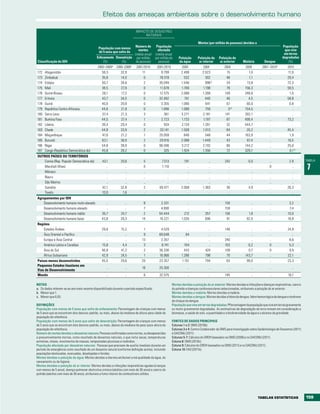 Efeitos das ameaças ambientais sobre o desenvolvimento humano

                                                                            IMPACTO DE DESASTRES
                                                                                 NATURAIS

                                                                                                                              Mortes (por milhão de pessoas) devidas a
                                                                       Número de              População                                                                                        População
                                                População com menos
                                                                         mortes                afectada                                                                                         que vive
                                                de 5 anos que sofre de
                                                                      (média anual           (média anual                                                                                       em terras
                                              Enfezamento Desnutrição por milhão             por milhão de     Poluição       Poluição do     Poluição do                                      degradadas
Classificação do IDH                               (%)        (%)      de pessoas)             pessoas)        da água         ar interior     ar exterior       Malária         Dengue            (%)
                                               2000–2009a 2000–2009a         2001/2010        2001/2010          2004             2004            2004             2009         2001–2010a         2010
172   Afeganistão                                 59,3           32,9            11              9.799           2.499           2.023              15              1,0              ..            11,0
173   Zimbabué                                    35,8           14,0             0             78.319             532             302              48              1,1              ..            29,4
174   Etiópia                                     50,7           34,6             2             35.049           1.546             998 b            34             13,8              ..            72,3
175   Mali                                        38,5           27,9             0             11.678           1.769           1.198              78            156,3              ..            59,5
176   Guiné-Bissau                                28,1           17,2             0             12.575           2.088           1.268             149            248,6              ..             1,0
177   Eritreia                                    43,7           34,5             0             32.492             741             440              46              4,5              ..            58,8
178   Guiné                                       40,0           20,8             0              3.355           1.080             641              67             60,0              ..             0,8
179   República Centro-Africana                   44,6           21,8             0              1.696           1.088             759               0b           154,5              ..               ..
180   Serra Leoa                                  37,4           21,3             3                361           3.271           2.181             141            302,1              ..               ..
181   Burkina Faso                                44,5           37,4             1              2.723           1.733           1.197              87            499,4              ..            73,2
182   Libéria                                     39,4           20,4             0                924           2.134           1.261              32            444,7              ..               ..
183   Chade                                       44,8           33,9             2             33.141           1.509           1.013              84             20,2              ..            45,4
184   Moçambique                                  47,0           21,2             1             25.059             840             548              44            163,9              ..             1,9
185   Burundi                                     63,1           38,9             2             29.916           2.088           1.449              43             87,4              ..            18,5
186   Níger                                       54,8           39,9             0             96.596           3.212           2.192              80            144,2              ..            25,0
187   Congo (República Democrática do)            45,8           28,2             0                325           1.924           1.356              72            329,7              ..             0,1 b
OUTROS PAÍSES OU TERRITÓRIOS
    Coreia (Rep. Popular Democrática da)          43,1           20,6             5              7.513             191               ..            242               0,0             ..             2,9          TABELA
    Marshall (Ilhas)
    Mónaco
                                                     ..
                                                     ..
                                                                    ..
                                                                    ..
                                                                                  0
                                                                                  ..
                                                                                                 1.110
                                                                                                     ..
                                                                                                                     ..
                                                                                                                     ..
                                                                                                                                     ..
                                                                                                                                     ..
                                                                                                                                                     ..
                                                                                                                                                     ..
                                                                                                                                                                       ..
                                                                                                                                                                       ..
                                                                                                                                                                                     0
                                                                                                                                                                                     ..
                                                                                                                                                                                                      ..
                                                                                                                                                                                                      ..
                                                                                                                                                                                                                  7
    Nauru                                            ..             ..            ..                 ..              ..              ..              ..                ..            ..               ..
    São Marino                                       ..             ..            ..                 ..              ..              ..              ..                ..            ..               ..
    Somália                                       42,1           32,8             2             69.471           2.068           1.383              36               4,9             ..            26,3
    Tuvalu                                        10,0            1,6             ..                 ..              ..              ..              ..                ..            ..               ..
Agrupamentos por IDH
    Desenvolvimento humano muito elevado             ..             ..            8              2.331               ..              ..            150                 ..            ..             3,2
    Desenvolvimento humano elevado                   ..             ..            7              4.890               ..              ..            159                 ..            ..             7,4
    Desenvolvimento humano médio                  35,7           24,7             2             54.444             212             357             156               1,8             ..            10,0
    Desenvolvimento humano baixo                  43,8           28,3            14             19.221           1.035             696              91              92,5             ..            18,8
Regiões
    Estados Árabes                                29,8           15,2             1              4.529               ..              ..            146                ..             ..            24,9
    Ásia Oriental e Pacífico                         ..             ..            9             69.648              84               ..              ..               ..             ..               ..
    Europa e Ásia Central                            ..             ..           13              2.357               ..              ..            240                ..             ..             8,6
    América Latina e Caraíbas                     15,8            4,4             3              8.741             104               ..            103              0,2              0              5,3
    Ásia do Sul                                   46,8           41,2             2             36.336             443             424             109              0,7              0              9,9
    África Subsariana                             42,9           24,5             1             16.966           1.286             798              70            143,7              ..            22,1
Países menos desenvolvidos                        45,5           29,6            20             23.357           1.151             794              63             99,0              ..            23,3
Pequenos Estados Insulares em
                                                      ..            ..           16             25.300                ..              ..             ..                ..            ..                ..
Vias de Desenvolvimento
Mundo                                                 ..            ..            6             32.575                ..              ..           145                 ..            ..             10,1

NOTAS                                                                                                     Mortes devidas a poluição do ar exterior: Mortes devidas a infecções e doenças respiratórias, cancro
a. Os dados referem-se ao ano mais recente disponibilizado durante o período especificado.                do pulmão e doenças cardiovasculares seleccionadas, atribuíveis a poluição do ar exterior.
b. Menor que 1.                                                                                           Mortes devidas a malária: Mortes devidas a malária.
c. Menor que 0,05.                                                                                        Mortes devidas a dengue: Mortes devidas a febre da dengue, febre hemorrágica da dengue e síndrome
                                                                                                          de choque da dengue.
DEFINIÇÕES                                                                                                População que vive em terras degradadas: PPercentagem da população que vive em terras gravemente
População com menos de 5 anos que sofre de enfezamento: Percentagem de crianças com menos                 ou muito gravemente degradadas. As estimativas de degradação da terra tomam em consideração a
de 5 anos que se encontram dois desvios-padrão, ou mais, abaixo da mediana de altura-para-idade da        biomassa, a saúde do solo, a quantidade e a biodiversidade da água e o alcance da gravidade.
população de referência.
População com menos de 5 anos que sofre de desnutrição: Percentagem de crianças com menos                 FONTES DE DADOS PRINCIPAIS
de 5 anos que se encontram dois desvios-padrão, ou mais, abaixo da mediana de peso-para-altura da         Colunas 1 e 2: OMS (2010b).
população de referência.                                                                                  Colunas 3 e 4: Centro Colaborador da OMS para Investigação sobre Epidemiologia de Desastres (2011)
Número de mortes devidas a desastres naturais: Pessoas confirmadas como mortas, ou desaparecidas          e DAESNU (2011).
e presumivelmente mortas, como resultado de desastres naturais, o que inclui secas, temperaturas          Colunas 5-7: Cálculos do GRDH baseados na OMS (2009) e no DAESNU (2011).
extremas, cheias, movimentos de massas, tempestades pluviosas e incêndios.                                Coluna 8: OMS (2010c).
População afectada por desastres naturais: Pessoas que precisam de auxílio imediato durante um            Coluna 9: Cálculos do GRDH baseados na OMS (2011) e no DAESNU (2011).
período de emergência como resultado de um desastre natural (conforme definição acima), incluindo         Coluna 10: FAO (2011b).
populações deslocadas, evacuadas, desalojadas e feridas.
Mortes devidas a poluição da água: Mortes devidas a diarreia atribuível a má qualidade da água, do
saneamento ou da higiene.
Mortes devidas a poluição do ar interior: Mortes devidas a infecções respiratórias agudas (crianças
com menos de 5 anos), doença pulmonar obstrutiva crónica (adultos com mais de 30 anos) e cancro do
pulmão (adultos com mais de 30 anos), atribuíveis a fumo interior de combustíveis sólidos.




                                                                                                                                                                            tAbELAS EStAtÍStICAS                 159
 