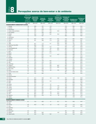 TABELA
                   8         Percepções acerca do bem-estar e do ambiente
                                       BEM-ESTAR                                                          AMBIENTE
                                     Satisfação geral Aquecimento                                       Satisfação com Satisfação com
                                       com a vida      global causado    Ameaça do      Actividade     o governo quanto    as medidas                    Satisfação com
                                        (0 - menos       pelos seres    aquecimento      em grupo        à redução de    para preservar Satisfação com a a qualidade
                                      satisfeito, 10 -    humanos          global      ambientalista       emissões        o ambiente    qualidade do ar     da água
      Classificação do IDH            mais satisfeito)     (% sim)        (% gravea)      (% sim)         (% satisfeito)  (% satisfeito)  (% satisfeito)  (% satisfeito)
                                      2006–2010b        2006–2010b       2006–2010b     2006–2010b       2006–2010b       2006–2010b       2006–2010b      2006–2010b
      DESENVOLVIMENTO HUMANO MUITO ELEVADO
        1 Noruega                          7,6             46,8            43,7            11,6                ..            51,5             89,3            95,3
        2 Austrália                        7,5             45,1            70,5            19,5                ..            63,8             93,1            93,4
        3 Países Baixos                    7,5             43,6            52,6            15,5                ..            66,1             81,5            94,2
        4 Estados Unidos da América       7,2              35,9            54,7            17,6             43,9             57,8             87,8            89,5
        5 Nova Zelândia                   7,2              41,1            59,0            24,6                ..            74,8             93,0            89,0
        6 Canadá                           7,7             55,8            73,9            19,3             34,0             61,7             84,5            91,3
        7 Irlanda                         7,3              47,6            58,7               ..               ..            58,9             94,8            90,6
        8 Liechtenstein                      ..               ..              ..              ..               ..               ..               ..              ..
        9 Alemanha                        6,7              59,7            60,4            12,8             49,1             61,8             86,3            95,0
       10 Suécia                           7,5             50,1            48,6            11,4             47,6             62,9             89,3            96,7
       11 Suíça                            7,5                ..              ..              ..            54,4             63,9             83,7            96,1
       12 Japão                           6,1              83,7            77,3            14,1             33,0             46,8             78,2            87,8
       13 Hong Kong, China (RAE)          5,6              80,0            68,6               ..            21,6             41,4             27,8            78,4
       14 Islândia                        6,9              37,9            34,4            12,5                ..            56,0             85,2            96,9
       15 Coreia (República da)           6,1              85,3            82,8             9,4             29,3             36,4             72,0            81,6
       16 Dinamarca                        7,8             45,3            32,8            18,1             33,5             64,3             91,6            97,4
       17 Israel                           7,4             40,9            67,4            14,3                ..            37,7             58,4            55,7
       18 Bélgica                         6,9              42,6            63,1            21,4                ..            56,0             74,0            84,7
       19 Áustria                         7,3              52,7            60,4               ..            41,3             63,9             88,0            97,1
       20 França                          6,8              58,6            65,5            10,0                ..            57,5             76,6            83,9
       21 Eslovénia                       6,1              65,1            69,2               ..               ..            55,9             80,2            90,0
       22 Finlândia                       7,4              55,1            41,7               ..               ..            57,3             89,7            95,0
       23 Espanha                         6,2              63,2            70,9            10,4                ..            46,0             82,0            83,6
       24 Itália                          6,4              57,0            87,0            14,6                ..            29,7             69,8            80,6
       25 Luxemburgo                       7,1             53,7            62,1            15,5                ..            76,8             85,7            92,3
       26 Singapura                       6,5              57,2            72,7            19,8             69,8             80,5             91,1            92,9
       27 República Checa                 6,2              45,2            35,5            13,0             26,6             56,6             69,0            89,2
       28 Reino Unido                      7,0             38,5            58,8            17,2                ..            66,8             88,8            94,8
       29 Grécia                          5,8              81,3            95,5             6,0             16,0             19,8             68,7            64,7
       30 Emirados Árabes Unidos           7,1             29,2            71,0               ..               ..            89,7             81,5            84,4
       31 Chipre                          6,4              79,4            89,4               ..               ..            45,7             63,0            67,4
       32 Andorra                            ..               ..              ..              ..               ..               ..               ..              ..
       33 Brunei Darussalam                  ..               ..              ..              ..               ..               ..               ..              ..
       34 Estónia                         5,1              44,3            36,0             6,8             16,8             45,2             75,0            66,8
       35 Eslováquia                      6,1              56,9            54,7               ..               ..            42,8             70,4            86,0
       36 Malta                           5,8              66,8            85,8            13,0                ..            53,8             44,4            64,0
       37 Qatar                           6,8              39,3            67,4               ..               ..            87,1             80,6            79,6
       38 Hungria                         4,7              51,0            74,5             6,1                ..            32,7             83,5            86,2
       39 Polónia                         5,8              43,2            55,1             6,2             17,5             43,6             80,3            79,6
       40 Lituânia                        5,1              51,4            49,7             4,3             11,0             29,9             70,2            69,7
       41 Portugal                        4,9              61,5            90,7            10,0             28,5             37,2             85,7            90,0
       42 Barain                          5,9              35,4            74,3               ..               ..            65,3             85,6            85,0
       43 Letónia                         4,7              49,2            39,6             3,9             21,2             38,9             75,1            65,3
       44 Chile                           6,6              68,5            93,1             7,6             26,8             42,1             69,5            84,5
       45 Argentina                       6,4              80,4            97,4             4,2              7,0             33,9             75,0            73,8
       46 Croácia                         5,6              61,5               ..              ..               ..            38,1             75,0            81,2
       47 Barbados                           ..               ..              ..              ..               ..               ..               ..              ..
      DESENVOLVIMENTO HUMANO ELEVADO
       48 Uruguai                           6,1            72,9            85,6             4,1             32,7             70,5             85,6            92,9
       49 Palau                               ..              ..              ..              ..               ..               ..               ..              ..
       50 Roménia                           4,9            44,9            74,3             3,5             17,4             14,3             71,4            69,5
       51 Cuba                              5,4               ..              ..              ..               ..            54,5             52,8            59,3
       52 Seychelles                          ..              ..              ..              ..               ..               ..               ..              ..
       53 Bahamas                             ..              ..              ..              ..               ..               ..               ..              ..
       54 Montenegro                        5,5            59,9               ..              ..               ..            50,1             66,2            78,2
       55 Bulgária                          4,2            49,3            66,0               ..            10,9             19,4             69,3            60,8
       56 Arábia Saudita                    6,3            34,6            78,6            10,6                ..            53,3             55,5            60,4



160   RElatóRio Do DEsEnvolvimEnto Humano 2011
 