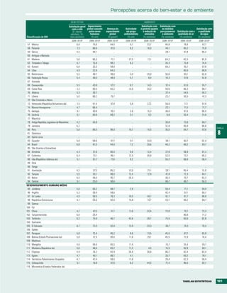percepções acerca do bem-estar e do ambiente

                                                  BEM-ESTAR                                                          AMBIENTE
                                                Satisfação geral Aquecimento                                       Satisfação com Satisfação com
                                                  com a vida      global causado    Ameaça do      Actividade     o governo quanto    as medidas                    Satisfação com
                                                   (0 - menos       pelos seres    aquecimento      em grupo        à redução de    para preservar Satisfação com a a qualidade
                                                 satisfeito, 10 -    humanos          global      ambientalista       emissões        o ambiente    qualidade do ar     da água
Classificação do IDH                             mais satisfeito)     (% sim)        (% gravea)      (% sim)         (% satisfeito)  (% satisfeito)  (% satisfeito)  (% satisfeito)
                                                  2006–2010b       2006–2010b       2006–2010b     2006–2010b       2006–2010b       2006–2010b       2006–2010b      2006–2010b
 57   México                                           6,8            70,9            94,5             6,1             22,7             46,8             78,0            67,7
 58   Panamá                                           7,3            66,6            97,0             9,2             16,5             44,1             85,2            75,9
 59   Sérvia                                           4,5            64,1               ..              ..               ..            28,1             61,9            60,2
 60   Antígua e Barbuda                                  ..              ..              ..              ..               ..               ..               ..              ..
 61   Malásia                                          5,6            65,5            71,1            27,3             17,1             64,2             82,3            82,9
 62   Trindade e Tobago                                6,7            75,8            98,2             6,2                ..            26,3             75,8            74,0
 63   Kuwait                                           6,8            33,3            58,8               ..               ..            69,2             55,7            67,8
 64   Líbia                                            4,9            22,8            64,3               ..               ..               ..            65,0            69,9
 65   Bielorrússia                                     5,5            48,7            48,6             5,0             20,0             50,6             65,1            62,6
 66   Federação Russa                                  5,4            48,0            48,9             5,7              9,4             18,3             57,6            52,8
 67   Granada                                            ..              ..              ..              ..               ..               ..               ..              ..
 68   Cazaquistão                                      5,5            43,8            57,2             8,7             14,3             37,4             61,6            55,7
 69   Costa Rica                                       7,3            80,5            92,2            13,0             33,2             59,6             86,3            88,7
 70   Albânia                                          5,3            30,7               ..              ..               ..            27,4             54,5            50,2
 71   Líbano                                           5,0            68,2            79,7               ..               ..            23,7             50,5            47,3
 72   São Cristóvão e Névis                              ..              ..              ..              ..               ..               ..               ..              ..
 73   Venezuela (República Bolivariana da)             7,5            61,4            97,9             5,8             27,2             59,8             77,1            67,9
 74   Bósnia-Herzegovina                               4,7            66,4               ..              ..               ..            22,1             71,2            71,7
 75   Geórgia                                          4,1            40,8            78,2             3,6             15,2             38,0             67,4            66,4
 76   Ucrânia                                          5,1            60,9            68,2             5,1              3,2              8,8             55,4            51,0
 77   Maurícia                                           ..              ..              ..              ..               ..               ..               ..              ..
 78   Antiga República Jugoslava da Macedónia          4,2            54,8               ..              ..               ..            39,8             73,0            69,7
 79   Jamaica                                          6,2               ..              ..              ..               ..            32,9             85,8            88,8
                                                                                                                                                                                      TABELA
 80   Peru                                             5,6            66,5            96,0            10,7             15,5             35,5             64,7            67,8
 81   Dominica                                           ..              ..              ..              ..               ..               ..               ..              ..         8
 82   Santa Lúcia                                        ..              ..              ..              ..               ..               ..               ..              ..
 83   Equador                                          5,8            58,6            97,7             9,1             33,0             39,1             60,7            62,4
 84   Brasil                                           6,8            81,3            94,9             7,2             29,6             48,2             68,2            83,1
 85   São Vicente e Granadinas                           ..              ..              ..              ..               ..               ..               ..              ..
 86   Arménia                                          4,4            31,6            80,0             9,8             12,4             27,8             58,9            61,3
 87   Colômbia                                         6,4            73,1            96,1            12,5             30,6             53,5             73,7            80,2
 88   Irão (República Islâmica do)                     5,1            61,7            77,6             9,2                ..            55,2             66,6            58,4
 89   Omã                                                ..              ..              ..              ..               ..               ..               ..              ..
 90   Tonga                                              ..              ..              ..              ..               ..               ..               ..              ..
 91   Azerbaijão                                       4,2            37,3            85,2            13,0             21,1             28,1             65,4            51,0
 92   Turquia                                          5,5            55,1            86,0            12,4             12,9             41,9             72,3            64,1
 93   Belize                                           6,5            59,0            85,7            20,3                ..            30,3             70,7            63,3
 94   Tunísia                                          5,1            33,0            58,6               ..               ..            66,7             66,7            50,3
DESENVOLVIMENTO HUMANO MÉDIO
 95 Jordânia                                           5,6            60,2            68,7             2,9                ..            59,4             71,1            59,0
 96 Argélia                                            5,3            39,4            59,6               ..               ..            42,4             57,1            60,7
 97 Sri Lanka                                          4,0            56,5            76,3            10,0             40,1             61,7             91,7            88,0
 98 República Dominicana                               4,7            54,6            92,0            15,8             14,7             53,1             69,2            69,7
 99 Samoa                                                ..              ..              ..              ..               ..               ..               ..              ..
100 Fiji                                                 ..              ..              ..              ..               ..               ..               ..              ..
101 China                                              4,7            47,5            31,7            11,6             33,4             73,0             75,1            73,3
102 Turquemenistão                                     6,6            29,4               ..              ..               ..               ..            80,8            71,2
103 Tailândia                                          6,2            74,9            66,7            43,8             28,7             75,5             83,0            82,8
104 Suriname                                             ..              ..              ..              ..               ..               ..               ..              ..
105 El Salvador                                        6,7            72,0            92,8            12,9             23,3             39,7             74,0            70,4
106 Gabão                                                ..              ..              ..              ..               ..               ..               ..              ..
107 Paraguai                                           5,8            72,4            95,2             8,6             13,5             45,5             87,7            83,9
108 Bolívia (Estado Plurinacional da)                  5,8            72,5            95,6            11,6             20,1             45,5             72,8            74,4
109 Maldivas                                             ..              ..              ..              ..               ..               ..               ..              ..
110 Mongólia                                           4,6            58,6            65,5            11,4                ..            16,7             55,4            59,7
111 Moldávia (República da)                            5,6            48,6            83,2            11,3              4,5             15,5             62,8            60,1
112 Filipinas                                          4,9            76,2            92,9            30,4             26,8             86,2             82,4            83,4
113 Egipto                                             4,7            45,1            66,7             4,1                ..            25,7             83,2            76,1
114 Territórios Palestinianos Ocupados                 4,7            47,4            58,0            11,8                ..            28,4             62,3            58,4
115 Uzbequistão                                        5,1            16,9            67,0             6,2             44,5             71,4             86,5            82,1
116 Micronésia (Estados Federados da)                    ..              ..              ..              ..               ..               ..               ..              ..




                                                                                                                                                        tAbELAS EStAtÍStICAS          161
 