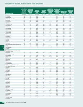 percepções acerca do bem-estar e do ambiente

                                                           BEM-ESTAR                                                          AMBIENTE
                                                         Satisfação geral Aquecimento                                       Satisfação com Satisfação com
                                                           com a vida      global causado    Ameaça do      Actividade     o governo quanto    as medidas                    Satisfação com
                                                            (0 - menos       pelos seres    aquecimento      em grupo        à redução de    para preservar Satisfação com a a qualidade
                                                          satisfeito, 10 -    humanos          global      ambientalista       emissões        o ambiente    qualidade do ar     da água
         Classificação do IDH                             mais satisfeito)     (% sim)        (% gravea)      (% sim)         (% satisfeito)  (% satisfeito)  (% satisfeito)  (% satisfeito)
                                                           2006–2010b       2006–2010b       2006–2010b     2006–2010b       2006–2010b       2006–2010b       2006–2010b      2006–2010b
         117   Guiana                                          6,0             36,2             83,3           27,8                ..            34,1             78,7            53,8
         118   Botswana                                        3,6             25,6             79,9           26,1                ..            76,1             70,1            72,4
         119   Síria, República Árabe                          4,5             53,2             50,0              ..               ..            50,4             55,7            49,8
         120   Namíbia                                         4,9             48,6             75,4           17,6                ..            57,9             76,4            81,6
         121   Honduras                                        5,9             54,1             88,9           25,3             12,2             39,3             74,4            69,7
         122   Kiribati                                          ..               ..               ..             ..               ..               ..               ..              ..
         123   África do Sul                                   4,7             37,2             70,4           26,8             34,5             55,7             85,7            53,4
         124   Indonésia                                       5,5             75,5             88,1           18,9             28,7             48,2             82,1            86,9
         125   Vanuatu                                           ..               ..               ..             ..               ..               ..               ..              ..
         126   Quirguízia                                      5,0             46,4             68,9           15,5              5,7             27,7             87,3            82,9
         127   Tajiquistão                                     4,4             16,7             66,7           24,9             31,4             42,8             84,0            65,0
         128   Vietname                                        5,3             71,3             68,8           16,8             14,9             67,6             62,9            62,3
         129   Nicarágua                                       5,7             70,6             94,8           14,7             21,5             56,2             82,4            68,5
         130   Marrocos                                        4,7             67,4             89,0            3,2                ..            32,6             57,9            63,9
         131   Guatemala                                       6,3             74,9             94,6           16,9             14,7             39,1             82,4            66,8
         132   Iraque                                          5,1             40,1             62,3              ..               ..            15,8             61,5            44,4
         133   Cabo Verde                                        ..               ..               ..             ..               ..               ..               ..              ..
         134   Índia                                           5,0             49,4             83,4           11,6             41,6             45,4             79,1            62,7
         135   Gana                                            4,6             58,6             69,0           27,8             33,9             59,9             89,1            72,0
         136   Guiné Equatorial                                  ..               ..               ..             ..               ..               ..               ..              ..
         137   Congo                                           3,8             58,3             75,4           12,9                ..            27,8             65,5            33,5
         138   Laos (República Popular Democrática do)         5,0             71,6             63,3           47,9                ..            72,5             88,6            82,7
         139   Camboja                                         4,1             41,4             89,6            8,6             42,8             85,5             83,1            73,0
TABELA
         140   Suazilândia                                       ..               ..               ..             ..               ..               ..               ..              ..
  8      141   Butão                                             ..               ..               ..             ..               ..               ..               ..              ..
         DESENVOLVIMENTO HUMANO BAIXO
         142 Salomão (Ilhas)                                      ..              ..              ..              ..               ..               ..               ..              ..
         143 Quénia                                             4,3            62,8            82,9            23,7             17,9             63,2             86,0            51,8
         144 São Tomé e Príncipe                                  ..              ..              ..              ..               ..               ..               ..              ..
         145 Paquistão                                          5,8            32,4            71,6            10,1             24,9             21,1             77,6            55,0
         146 Bangladesh                                         4,9            66,7            92,1            11,9             45,2             47,3             83,1            69,5
         147 Timor-Leste                                          ..              ..              ..              ..               ..               ..               ..              ..
         148 Angola                                             4,2            70,0            89,2            32,0                ..            69,9             59,9            47,4
         149 Mianmar                                            5,3               ..              ..              ..               ..               ..            88,4               ..
         150 Camarões                                           4,6            57,2            68,2            14,6             15,7             44,2             82,9            51,4
         151 Madagáscar                                         4,6            66,8            94,0             6,4                ..            43,8             81,0            52,6
         152 Tanzânia (República Unida da)                      3,2            52,9            83,5            47,1             30,6             51,3             61,7            34,7
         153 Papuásia-Nova Guiné                                  ..              ..              ..              ..               ..               ..               ..              ..
         154 Iémen                                              4,4            65,7            65,8               ..               ..            30,1             80,0            56,4
         155 Senegal                                            4,4            41,0            72,0            17,3             15,3             30,8             77,9            67,3
         156 Nigéria                                            4,8            37,5            67,5            39,6             10,9             32,2             73,9            46,8
         157 Nepal                                              4,3            59,7            88,6            24,9             19,3             42,4             87,9            81,8
         158 Haiti                                              3,8            12,6            79,6            32,6                ..            24,9             38,8            26,0
         159 Mauritânia                                         4,8            51,2            74,2            15,9                ..            32,1             64,2            57,4
         160 Lesoto                                               ..              ..              ..              ..               ..               ..               ..              ..
         161 Uganda                                             4,2            52,8            73,1            25,6             33,7             47,9             81,4            59,6
         162 Togo                                               2,8            43,1            77,3            16,7                ..            23,4             52,4            33,8
         163 Comores                                            3,8            34,4            82,1               ..               ..            36,6             76,7            55,8
         164 Zâmbia                                             5,3            63,0            66,5            31,4             22,1             45,0             82,4            53,9
         165 Djibuti                                            5,0            51,9            82,4            55,4                ..            54,0             69,0            63,5
         166 Ruanda                                             4,0            48,1            74,4            31,2             76,8             90,3             78,5            54,5
         167 Benim                                              3,7            45,7            71,3            12,0                ..            34,6             78,1            55,6
         168 Gâmbia                                               ..              ..              ..              ..               ..               ..               ..              ..
         169 Sudão                                              4,4            58,5            80,1            19,0                ..            38,9             80,3            62,4
         170 Costa do Marfim                                    4,2            79,8               ..              ..             5,8             32,1             74,8            52,1
         171 Malawi                                             5,1            46,9               ..              ..            60,8             82,3             91,1            61,8
         172 Afeganistão                                        4,8            31,2            75,6            12,2             14,2             45,5             67,1            60,7
         173 Zimbabué                                           4,7            36,5            53,5               ..            10,2             50,1             73,1            62,3
         174 Etiópia                                            4,4               ..              ..              ..               ..            36,6             72,0            29,2
         175 Mali                                               3,8            64,6            93,9            21,4             26,2             44,7             79,5            57,0
         176 Guiné-Bissau                                         ..              ..              ..              ..               ..               ..               ..              ..
         177 Eritreia                                             ..              ..              ..              ..               ..               ..               ..              ..



162       RElatóRio Do DEsEnvolvimEnto Humano 2011
 