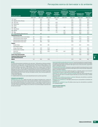 percepções acerca do bem-estar e do ambiente

                                                   BEM-ESTAR                                                                       AMBIENTE
                                                Satisfação geral Aquecimento                                                    Satisfação com Satisfação com
                                                  com a vida      global causado            Ameaça do         Actividade       o governo quanto    as medidas                    Satisfação com
                                                   (0 - menos       pelos seres            aquecimento         em grupo          à redução de    para preservar Satisfação com a a qualidade
                                                 satisfeito, 10 -    humanos                  global         ambientalista         emissões        o ambiente    qualidade do ar     da água
 Classificação do IDH                            mais satisfeito)     (% sim)                (% gravea)         (% sim)           (% satisfeito)  (% satisfeito)  (% satisfeito)  (% satisfeito)
                                                    2006–2010b          2006–2010b          2006–2010b         2006–2010b          2006–2010b          2006–2010b          2006–2010b          2006–2010b
178   Guiné                                              4,3               39,8                 78,4              30,8                   ..               22,7                 54,9                38,3
179   República Centro-Africana                          3,6               67,2                 77,3                 ..                  ..               63,5                 87,0                41,2
180   Serra Leoa                                         4,1               52,1                 74,0              50,8                   ..               29,8                 72,7                36,6
181   Burkina Faso                                       4,0               52,5                 96,3              14,3                   ..               48,5                 73,8                39,4
182   Libéria                                            4,2               32,1                 71,8              43,2                   ..               34,4                 79,4                50,7
183   Chade                                              3,7               55,0                 96,0              29,9                12,9                56,8                 57,1                34,9
184   Moçambique                                         4,7               53,0                 87,8               8,4                   ..               53,6                 79,1                71,4
185   Burundi                                            3,8               45,8                 91,6              16,1                28,1                55,7                 84,9                52,1
186   Níger                                              4,1                  ..                   ..             14,4                25,9                58,3                 90,9                63,0
187   Congo (República Democrática do)                   4,0               47,7                    ..                ..               16,3                31,0                 70,5                22,1
Agrupamentos por IDH
    Desenvolvimento humano muito elevado                 6,7               54,4                 66,3                 ..                   ..              52,4                 81,7                87,2
    Desenvolvimento humano elevado                       5,9               62,3                    ..                ..                   ..              40,9                 67,5                67,0
    Desenvolvimento humano médio                         4,9               52,1                 62,2                 ..                   ..              58,2                 77,2                69,8
    Desenvolvimento humano baixo                         4,7               49,6                 78,4                 ..                   ..              39,9                 76,7                51,8
Regiões
    Estados Árabes                                       5,0               48,2                 69,1                 ..                  ..               37,3                 69,7                62,8
    Ásia Oriental e Pacífico                               ..                 ..                   ..                ..                  ..                  ..                   ..                  ..
    Europa e Ásia Central                                5,3               47,6                 62,8                 ..                  ..               30,8                 67,1                63,2
    América Latina e Caraíbas                            6,5               72,8                 94,8               8,8                   ..               46,3                 71,8                74,6
    Ásia do Sul                                          5,0               49,7                 82,6              11,6                39,2                43,6                 78,8                62,9
    África Subsariana                                    4,4               49,5                    ..                ..                  ..               44,5                 75,7                46,6
Países menos desenvolvidos                               4,4                  ..                   ..                ..                  ..               45,5                 76,8                52,6
                                                                                                                                                                                                                   TABELA
Pequenos Estados Insulares em
Vias de Desenvolvimento
Mundo
                                                           ..

                                                         5,3               53,5
                                                                               ..                  ..

                                                                                                67,9
                                                                                                                     ..

                                                                                                                     ..
                                                                                                                                          ..

                                                                                                                                          ..
                                                                                                                                                              ..

                                                                                                                                                           51,6
                                                                                                                                                                                  ..

                                                                                                                                                                               76,5
                                                                                                                                                                                                      ..

                                                                                                                                                                                                   69,2
                                                                                                                                                                                                                    8
NOTAS                                                                                                      Aquecimento global causado pelos seres humanos: O aumento da temperatura é uma parte do aqueci-
Um inquérito de levantamento mundial típico inclui, pelo menos, 1.000 inquéritos a indivíduos escolhidos   mento global ou das alterações climáticas. Acha que o aumento das temperaturas resulta de actividades
aleatoriamente. Em alguns países, são recolhidas amostras adicionais em grandes cidades ou zonas           humanas? (perguntado àqueles que disseram saber alguma coisa ou muita coisa sobre o aquecimento
de interesse especial. Além disso, em alguns grandes países, como a China e a Federação Russa, são         global e as alterações climáticas)
recolhidas amostras de, pelo menos, 2.000 indivíduos. Embora raros, em alguns casos o tamanho da           Ameaça do aquecimento global: Até que ponto o aquecimento global é uma ameaça séria para si e para
amostra é entre 500 e 1.000. São aplicados procedimentos de controlo de qualidade para validar a           a sua família? (perguntado àqueles que disseram saber alguma coisa ou muita coisa sobre o aquecimento
adequação das amostras seleccionadas e a selecção aleatória da pessoa correcta em cada família. A          global e as alterações climáticas)
metodologia da Gallup garante que os dados comunicados são representativos de 95% da população             Actividade em grupo ambientalista: Qual(is) das seguintes, se alguma(s), praticou no ano transacto?
adulta mundial (a partir dos 15 anos). Para mais informações consultar: https://worldview.gallup.com/      Teve actividade num grupo ou organização que trabalha para proteger o ambiente.
content/methodology.aspx                                                                                   Satisfação com o governo quanto à redução de emissões: IAcha que o governo deste país está a
a. Muito grave e algo grave.                                                                               fazer o suficiente para reduzir as emissões de gases libertados por veículos motorizados e unidades
b. Os dados referem-se ao ano mais recente disponibilizado durante o período especificado.                 industriais ou não?
                                                                                                           Satisfação com as medidas para preservar o ambiente: Neste país, está satisfeito ou insatisfeito
PERGUNTAS DO INQUÉRITO                                                                                     com os esforços para a preservação do ambiente?
Satisfação geral com a vida: Imagine uma escada, com os degraus numerados de zero, na base, até            Satisfação com a qualidade do ar: Na cidade ou área em que vive, está satisfeito ou insatisfeito com
dez, no topo. Suponha que dizemos que o topo da escada representa a melhor vida possível para si e         a qualidade do ar?
que a base da escada representa a pior vida possível para si. Em que degrau da escada diria que se         Satisfação com a qualidade da água: Na cidade ou área em que vive, está satisfeito ou insatisfeito
sente pessoalmente na actualidade, presumindo que, quanto mais alto o degrau, melhor se sente com          com a qualidade da água?
a sua vida, e quanto mais baixo o degrau, pior se sente com a sua vida? Que degrau se aproxima mais
do modo como se sente?                                                                                     FONTE DE DADOS PRINCIPAL
                                                                                                           Colunas 1-8: Gallup (2011).




                                                                                                                                                                              tAbELAS EStAtÍStICAS                 163
 