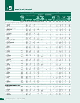 TABELA
                   9          Educação e saúde
                                                                      EDUCAçãO                                                                       SAúDE
                                                                                            Recursos do            Crianças de um ano
                                                         Taxa bruta de escolarização       ensino primário        não vacinadas contra          Mortalidade
                                             Taxa de
                                          alfabetização                                Relação Professores                           Menos       Adultos      Prevalência Esperança
                                           de adultos                                   alunos-       com                          de 5 anos    (por 1.000        de VIH       de vida
                                            (% idade a                                professor formação                            (por 1.000   pessoas)    (% idades 15-24) ajustada
                                             partir dos Primária Secundária Terciária (alunos por para o ensino     DTP     Sarampo nados                                     à saúdea
      Classificação do IDH                   15 anos)      (%)       (%)        (%)    professor)      (%)          (%)       (%)     vivos) Mulheres Homens Mulheres Homens (anos)
                                    2005–2010b 2001–2010b 2001–2010b 2001–2010b 2005–2010b 2005–2010b               2009      2009       2009       2009      2009    2009   2009    2007
      DESENVOLVIMENTO HUMANO MUITO ELEVADO
        1 Noruega                         ..        98,7    110,4        73,5          ..       ..                     8        8          3         50        83    <0,1    <0,1     73
        2 Austrália                       ..      106,4     132,7       82,3           ..       ..                     8        6          5         45        79     0,1     0,1     74
        3 Países Baixos                   ..      106,9     120,8        61,6          ..       ..                     3        4          4         56        75    <0,1     0,1     73
        4 Estados Unidos da América       ..       98,2      93,6       85,9       13,9         ..                     5        8          8         78       134     0,2     0,3     70
        5 Nova Zelândia                   ..      101,2     126,3       83,5       14,6         ..                     8       11          6         57        86    <0,1    <0,1     73
        6 Canadá                          ..       98,4     102,2       62,3           ..       ..                    20        7          6         53        87     0,1     0,1     73
        7 Irlanda                         ..      104,6     118,1       60,6       15,8         ..                     7       11          4         57        97     0,1     0,1     73
        8 Liechtenstein                   ..      108,9     105,0        34,7        6,5        ..                     ..       ..         2          ..        ..      ..      ..     ..
        9 Alemanha                        ..      103,6     101,7           ..     13,0         ..                     7        4          4         53        99    <0,1     0,1     73
       10 Suécia                          ..       96,2     102,6        71,5        9,3        ..                     2        3          3         47        74    <0,1    <0,1     74
       11 Suíça                           ..      103,4      96,0        51,2          ..       ..                     5       10          4         43        74     0,1     0,2     75
       12 Japão                           ..      102,3     101,0       58,6       18,1         ..                     2        6          3         42        86    <0,1    <0,1     76
       13 Hong Kong, China (RAE)          ..      104,0      82,1       56,6       15,9      95,1                      ..       ..         ..         ..        ..      ..      ..     ..
       14 Islândia                        ..       98,3     108,3        74,3          ..       ..                     4        8          3         43        65     0,1     0,1     74
       15 Coreia (República da)           ..      104,3      97,2      100,0       22,4         ..                     6        7          5         46       109    <0,1    <0,1     71
       16 Dinamarca                       ..        98,6    118,4        77,0          ..       ..                    11       16          4         65       107     0,1     0,1     72
       17 Israel                          ..       111,1     89,1       62,5       13,1         ..                     7        4          4         45        78    <0,1     0,1     73
       18 Bélgica                         ..      103,4     107,5       66,3        11,1        ..                     1        6          5         59       105    <0,1    <0,1     72
       19 Áustria                         ..        98,7    100,4       59,3       11,4         ..                    17       17          4         50       102     0,2     0,3     72
       20 França                          ..      108,7     113,0       55,3       18,7         ..                     1       10          4         54       117     0,1     0,2     73
       21 Eslovénia                    99,7        98,4      96,8        87,6      17,2         ..                     4        5          3         54       131    <0,1    <0,1     71
       22 Finlândia                       ..        97,4    109,0       90,9       13,6         ..                     1        2          3         56       124    <0,1     0,1     72
       23 Espanha                      97,7       107,2     120,8        73,4      12,6         ..                     4        2          4         43        94     0,1     0,2     74
       24 Itália                       98,9       103,3     100,5        67,2      10,3         ..                     4        9          4         41        77    <0,1    <0,1     74
       25 Luxemburgo                      ..      100,4      96,0        10,0      11,9         ..                     1        4          3         57        95     0,1     0,1     73
       26 Singapura                    94,7            ..       ..          ..     17,4      94,3                      3        5          3         42        76    <0,1    <0,1     73
       27 República Checa                 ..      103,5      95,1       60,9       18,5         ..                     1        2          4         63       138    <0,1    <0,1     70
       28 Reino Unido                     ..      106,4      99,0       59,0       18,3         ..                     7       14          6         58        95     0,1     0,2     72
       29 Grécia                       97,2       101,2     101,8       90,8       10,3         ..                     1        1          3         44       106     0,1     0,1     72
       30 Emirados Árabes Unidos       90,0       105,4      95,2       30,4       15,6     100,0                      8        8          7         66        84       ..      ..    68
       31 Chipre                       97,9       105,4      98,4       52,0       14,2         ..                     1       13          4         41        81       ..      ..    70
       32 Andorra                         ..        89,0     80,8        10,3      10,3     100,0                      1        2          4         44        94       ..      ..    74
       33 Brunei Darussalam            95,3       106,5      98,2        17,1      11,9      84,1                      1        1          7         82       105       ..      ..    66
       34 Estónia                      99,8       100,2      99,3        63,7      12,2         ..                     5        5          6         77       234     0,2     0,3     66
       35 Eslováquia                      ..      102,1      92,0       55,8       15,7         ..                     1        1          7         74       184    <0,1    <0,1     67
       36 Malta                        92,4         98,6    100,3       32,2       10,5         ..                    27       18          7         44        76    <0,1    <0,1     72
       37 Qatar                        94,7       105,9      85,2        10,2      11,2      48,9                      1        1         11         48        69    <0,1    <0,1     67
       38 Hungria                      99,4         99,7     98,8       62,5       10,5         ..                     1        1          6         99       229    <0,1    <0,1     66
       39 Polónia                      99,5         97,1     98,9        71,4        9,6        ..                     1        2          7         76       197    <0,1    <0,1     67
       40 Lituânia                     99,7         97,2     99,2        79,5      12,8         ..                     2        4          6         95       274    <0,1    <0,1     63
       41 Portugal                     94,9       112,3     106,8        61,2      11,2         ..                     4        5          4         54       123     0,2     0,3     71
       42 Barain                       91,4       106,6      96,4        51,2          ..       ..                     2        1         12         87       127       ..      ..    66
       43 Letónia                      99,8         98,7     92,7        67,3      10,4         ..                     5        4          8        105       284     0,1     0,2     64
       44 Chile                        98,6       106,4      90,4       54,8       24,6         ..                     3        4          9         59       116     0,1     0,2     70
       45 Argentina                    97,7       116,7      85,9       69,4       16,3         ..                     6        1         14         88       160     0,2     0,3     67
       46 Croácia                      98,8         95,3     95,2       48,9       14,8         ..                     4        2          5         60       153    <0,1    <0,1     68
       47 Barbados                        ..           ..       ..          ..     14,1      58,1                      7        6         11         80       136     1,1     0,9     67
      DESENVOLVIMENTO HUMANO ELEVADO
       48 Uruguai                    98,3                113,6       87,9       64,9      15,0          ..             5        6         13         84       156     0,2     0,3     67
       49 Palau                         ..               101,4       95,7       37,9      12,5          ..            51       25         15        110       229       ..      ..    64
       50 Roménia                    97,7                 99,3       93,5       67,1      15,8          ..             3        3         12         90       219    <0,1     0,1     65
       51 Cuba                       99,8                103,6       89,6      117,8       9,4      100,0              4        4          6         78       120     0,1     0,1     69
       52 Seychelles                 91,8                106,2      105,0          ..     13,8       99,4              1        3         12        108       227       ..      ..    63
       53 Bahamas                       ..               103,4       93,3          ..     15,8       91,1              4        2         12        126       202     3,1     1,4     65
       54 Montenegro                    ..               106,1      102,1          ..        ..         ..             8       14          9         85       161       ..      ..    65



164   RElatóRio Do DEsEnvolvimEnto Humano 2011
 