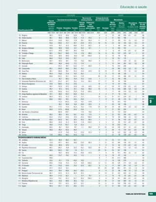 Educação e saúde

                                                                             EDUCAçãO                                                                     SAúDE
                                                                                                  Recursos do            Crianças de um ano
                                                               Taxa bruta de escolarização       ensino primário        não vacinadas contra         Mortalidade
                                                   Taxa de
                                                alfabetização                                Relação Professores                           Menos       Adultos      Prevalência Esperança
                                                 de adultos                                   alunos-       com                          de 5 anos    (por 1.000        de VIH       de vida
                                                  (% idade a                                professor formação                            (por 1.000   pessoas)    (% idades 15-24) ajustada
                                                   partir dos Primária Secundária Terciária (alunos por para o ensino     DTP     Sarampo nados                                     à saúdea
Classificação do IDH                               15 anos)      (%)       (%)        (%)    professor)      (%)          (%)       (%)     vivos) Mulheres Homens Mulheres Homens (anos)
                                                2005–2010b 2001–2010b 2001–2010b 2001–2010b 2005–2010b 2005–2010b         2009      2009       2009      2009      2009    2009   2009    2007
 55   Bulgária                                     98,3        101,5       87,6       53,6      17,3          ..             6        4         10        86       205    <0,1    <0,1     66
 56   Arábia Saudita                               86,1         98,9       96,8       32,8      11,4       91,5              2        2         21       102       186       ..      ..    62
 57   México                                       93,4        116,6       90,2       27,9      28,1       95,6             11        5         17        88       157     0,1     0,2     67
 58   Panamá                                       93,6        109,0       72,7       45,1      23,6       91,5             16       15         23        82       145     0,3     0,4     67
 59   Sérvia                                       97,8         97,7       91,5       49,8      16,2       94,2              5        5          7        90       184     0,1     0,1     65
 60   Antígua e Barbuda                            99,0         99,8      110,5       14,7      16,2       57,1              1        1         12       158       197       ..      ..    66
 61   Malásia                                      92,5         94,6       68,7       36,5      14,6          ..             5        5          6        95       175    <0,1     0,1     64
 62   Trindade e Tobago                            98,7        104,2       88,8       11,6      17,6       88,0             10        6         35       120       225     0,7       1     62
 63   Kuwait                                       93,9         94,8       89,9       18,9       8,6      100,0              2        3         10        50        66       ..      ..    69
 64   Líbia                                        88,9        110,3       93,5       55,7         ..         ..             2        2         19       101       175       ..      ..    64
 65   Bielorrússia                                 99,7         99,0       90,1       77,0      15,0       99,9              4        1         12       117       324     0,1    <0,1     62
 66   Federação Russa                              99,6         96,8       84,8       77,2      17,4          ..             2        2         12       144       391     0,3     0,2     60
 67   Granada                                         ..       107,2       99,1       53,5      17,1       68,8              1        1         15       143       248       ..      ..    61
 68   Cazaquistão                                  99,7        108,8       98,5       39,5      16,2          ..             2        1         29       185       432     0,2     0,1     56
 69   Costa Rica                                   96,1        109,9       96,1       25,3      18,4       87,6             14       19         11        69       115     0,1     0,2     69
 70   Albânia                                      95,9        118,9       72,4       19,3      20,2          ..             2        3         15        88       126       ..      ..    64
 71   Líbano                                       89,6        103,2       82,1       52,5      13,9          ..            26       47         12        85       166    <0,1     0,1     62
 72   São Cristóvão e Névis                           ..        95,7       96,3       18,4      14,3       61,6              1        1         15        90       185       ..      ..    64
 73   Venezuela (República Bolivariana da)         95,2        103,2       82,1       78,2      14,5       86,3             17       17         18        92       196       ..      ..    66
 74   Bósnia-Herzegovina                           97,8        108,9       91,2       37,0         ..         ..            10        7         14        67       145       ..      ..    67
 75   Geórgia                                      99,7        107,8       87,5       25,8       8,9       94,6             12       17         29        97       235    <0,1    <0,1     64
 76   Ucrânia                                      99,7         97,5       94,5       81,1      15,6       99,9             10        6         15       148       395     0,3     0,2     60
 77   Maurícia                                     87,9        100,0       87,2       25,9      21,6      100,0              1        1         17        99       219     0,2     0,3     63
 78   Antiga República Jugoslava da Macedónia      97,1         88,9       83,2       40,6      16,4          ..             4        4         11        79       144       ..      ..    66
 79   Jamaica                                      86,4         93,3       91,2       24,2      27,7          ..            10       12         31       131       224     0,7       1     64
                                                                                                                                                                                                 TABELA
 80   Peru                                         89,6        109,1       89,1       34,5      20,9          ..             7        9         21        96       123     0,1     0,2     67
 81
 82
      Dominica
      Santa Lúcia
                                                      ..
                                                      ..
                                                               112,3
                                                                96,7
                                                                          105,5
                                                                           95,8
                                                                                       3,5
                                                                                      16,0
                                                                                                16,1
                                                                                                20,0
                                                                                                           57,8
                                                                                                           87,6
                                                                                                                             1
                                                                                                                             5
                                                                                                                                      1
                                                                                                                                      1
                                                                                                                                                10
                                                                                                                                                20
                                                                                                                                                         103
                                                                                                                                                          90
                                                                                                                                                                   192
                                                                                                                                                                   188
                                                                                                                                                                             ..
                                                                                                                                                                             ..
                                                                                                                                                                                     ..
                                                                                                                                                                                     ..
                                                                                                                                                                                           66
                                                                                                                                                                                           66
                                                                                                                                                                                                  9
 83   Equador                                      84,2        117,5       75,4       42,4      19,2       77,9             25       34         24        96       173     0,2     0,2     64
 84   Brasil                                       90,0        127,5      100,8       34,4      23,0          ..             1        1         21       102       205       ..      ..    64
 85   São Vicente e Granadinas                        ..       106,9      109,1          ..     17,0       79,6              1        1         12       110       204       ..      ..    63
 86   Arménia                                      99,5         98,5       93,1       50,1      19,3       77,5              7        4         22       103       246    <0,1    <0,1     61
 87   Colômbia                                     93,2        120,2       94,6       37,0      29,3      100,0              8        5         19        80       166     0,1     0,2     66
 88   Irão (República Islâmica do)                 85,0        102,8       83,1       36,5      20,3       98,4              1        1         31        90       144    <0,1    <0,1     61
 89   Omã                                          86,6         83,9       91,3       26,4      11,8      100,0              2        3         12        85       157    <0,1    <0,1     65
 90   Tonga                                        99,0        111,8      102,7        6,4      22,3          ..             1        1         19       233       135       ..      ..    63
 91   Azerbaijão                                   99,5         95,1       99,4       19,1      11,1       99,9             27       33         34       134       221     0,1    <0,1     59
 92   Turquia                                      90,8         99,3       82,0       38,4         ..         ..             4        3         20        73       134    <0,1    <0,1     66
 93   Belize                                          ..       121,9       75,6       11,2      22,6       42,5              3        3         18       129       202     1,8     0,7     60
 94   Tunísia                                      77,6        108,2       90,2       34,4      17,0          ..             1        2         21        70       129    <0,1    <0,1     66
DESENVOLVIMENTO HUMANO MÉDIO
 95 Jordânia                                       92,2         96,8       88,2       40,7         ..         ..             2        5         25       111       195       ..      ..    63
 96 Argélia                                        72,6        107,7       96,5       30,6      23,0       99,3              7       12         32       105       135    <0,1     0,1     62
 97 Sri Lanka                                      90,6         96,9       87,0          ..     23,1          ..             3        4         15        82       275    <0,1    <0,1     63
 98 República Dominicana                           88,2        106,2       76,8       33,3      25,2       83,6             18       21         32       149       172     0,7     0,3     63
 99 Samoa                                          98,8        100,3       76,1        7,4      31,7          ..            28       51         25       167       198       ..      ..    61
100 Fiji                                              ..        94,2       80,9       15,4      26,0       97,8              1        6         18       157       263     0,1     0,1     62
101 China                                          94,0        112,7       78,2       24,5      17,2          ..             3        6         19        87       142       ..      ..    66
102 Turquemenistão                                 99,6            ..         ..         ..        ..         ..             4        1         45       212       380       ..      ..    55
103 Tailândia                                      93,5         91,1       77,0       45,0      16,0          ..             1        2         14       139       270       ..      ..    62
104 Suriname                                       94,6        113,8       75,4       12,3      16,0      100,0             13       12         26       124       217     0,4     0,6     61
105 El Salvador                                    84,1        115,0       63,6       24,6      32,6       93,2              9        5         17       128       281     0,3     0,4     61
106 Gabão                                          87,7        134,3       53,1          ..        ..         ..            55       45         69       262       321     3,5     1,4     52
107 Paraguai                                       94,6         99,4       66,8       36,5      26,5          ..             8        9         23        98       168     0,1     0,2     64
108 Bolívia (Estado Plurinacional da)              90,7        107,2       81,3       38,3      24,2          ..            15       14         51       132       203     0,1     0,1     58
109 Maldivas                                       98,4        111,0       83,7        —        12,7       74,1              2        2         13        70        97    <0,1    <0,1     64
110 Mongólia                                       97,5        110,1       92,2       52,7      30,4      100,0              5        6         29       141       305    <0,1    <0,1     58
111 Moldávia (República da)                        98,5         93,6       88,6       38,3      15,7          ..            15       10         17       134       309     0,1     0,1     61
112 Filipinas                                      95,4        110,1       82,5       28,7      33,7          ..            13       12         33       130       240    <0,1    <0,1     62
113 Egipto                                         66,4        101,1       67,2       28,5      27,2          ..             3        5         21       130       215    <0,1    <0,1     60



                                                                                                                                                                      tAbELAS EStAtÍStICAS       165
 