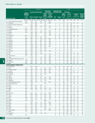 Educação e saúde

                                                                                      EDUCAçãO                                                                     SAúDE
                                                                                                           Recursos do            Crianças de um ano
                                                                        Taxa bruta de escolarização       ensino primário        não vacinadas contra         Mortalidade
                                                            Taxa de
                                                         alfabetização                                Relação Professores                           Menos       Adultos      Prevalência Esperança
                                                          de adultos                                   alunos-       com                          de 5 anos    (por 1.000        de VIH       de vida
                                                           (% idade a                                professor formação                            (por 1.000   pessoas)    (% idades 15-24) ajustada
                                                            partir dos Primária Secundária Terciária (alunos por para o ensino     DTP     Sarampo nados                                     à saúdea
         Classificação do IDH                               15 anos)      (%)       (%)        (%)    professor)      (%)          (%)       (%)     vivos) Mulheres Homens Mulheres Homens (anos)
                                                         2005–2010b 2001–2010b 2001–2010b 2001–2010b 2005–2010b 2005–2010b         2009      2009       2009      2009      2009     2009   2009    2007
         114   Territórios Palestinianos Ocupados           94,6        78,9      87,1        45,7      28,0     100,0                ..       ..        30         ..         ..      ..      ..      ..
         115   Uzbequistão                                  99,3        91,8     103,5         9,8       17,1    100,0                2        5         36       139        220    <0,1    <0,1      59
         116   Micronésia (Estados Federados da)               ..      110,3      90,5           ..     16,6         ..               9       14         39       161        183       ..      ..     62
         117   Guiana                                          ..      103,0     103,4        11,2      25,6      63,7                2        3         35       224        286     0,8     0,6      53
         118   Botswana                                     84,1       109,4      81,5         7,6      25,2      97,4                4        6         57       324        372    11,8     5,2      49
         119   Síria, República Árabe                       84,2       122,2      74,7           ..     17,8         ..              20       19         16        95        159       ..      ..     63
         120   Namíbia                                      88,5       112,1      64,7         8,9      30,1      95,6               17       24         48       357        540     5,8     2,3      52
         121   Honduras                                     83,6       116,0      64,5        18,7      33,3      36,4                2        1         30       134        237     0,2     0,3      62
         122   Kiribati                                        ..      116,5      84,8           ..     25,0      85,4               14       18         46       173        325       ..      ..     58
         123   África do Sul                                88,7       101,2      93,9           ..     30,7      87,4               31       38         62       479        521    13,6     4,5      48
         124   Indonésia                                    92,2       120,8      79,5        23,5      16,6         ..              18       18         39       143        234    <0,1     0,1      60
         125   Vanuatu                                      82,0       108,1      47,3         4,8      23,8     100,0               32       48         16       159        200       ..      ..     61
         126   Quirguízia                                   99,2        95,2      84,1       50,8       24,0      65,7                5        1         37       162        327     0,1     0,1      57
         127   Tajiquistão                                  99,7       102,2      84,4        19,8      22,7      88,3                7       11         61       160        183    <0,1    <0,1      57
         128   Vietname                                     92,8       104,1      66,9         9,7      19,5      99,6                4        3         24       107        173     0,1     0,1      64
         129   Nicarágua                                    78,0       116,9      67,9        18,0      29,2      72,7                2        1         26       122        210     0,1     0,1      64
         130   Marrocos                                     56,1       107,4      55,8        12,9      26,6     100,0                1        2         38        87        126     0,1     0,1      62
         131   Guatemala                                    74,5       113,6      56,6        17,7      29,4         ..               8        8         40       151        280     0,3     0,5      60
         132   Iraque                                       78,1       102,5      51,5        15,5      17,0         ..              35       31         44       145        292       ..      ..     54
         133   Cabo Verde                                   84,8        98,1      81,5        14,9      23,9      86,5                1        4         28       111        272       ..      ..     61
         134   Índia                                        62,8       116,9      60,0        13,5          ..       ..              34       29         66       169        250     0,1     0,1      56
         135   Gana                                         66,6       105,2      57,2         8,6      33,1      47,6                6        7         69       253        402     1,3     0,5      50
         136   Guiné Equatorial                             93,3        83,2      26,2           ..     27,2      45,3               67       49        145       355        373       5     1,9      46
         137   Congo                                           ..      119,5      43,1         6,4      64,4      89,0                9       24        128       320        409     2,6     1,2      48
         138   Laos (República Popular Democrática do)      72,7       111,8      43,9        13,4      30,5      96,9               43       41         59       251        289     0,2     0,1      54
TABELA   139   Camboja                                      77,6       116,5      40,4         7,0      49,1      99,5                6        8         88       190        350     0,1     0,1      53
  9      140
         141
               Suazilândia
               Butão
                                                            86,9
                                                            52,8
                                                                       107,9
                                                                       109,1
                                                                                  53,3
                                                                                  61,7
                                                                                               4,4
                                                                                               6,6
                                                                                                        32,4
                                                                                                        27,7
                                                                                                                  94,0
                                                                                                                  91,5
                                                                                                                                      5
                                                                                                                                      4
                                                                                                                                               5
                                                                                                                                               2
                                                                                                                                                         73
                                                                                                                                                         79
                                                                                                                                                                  560
                                                                                                                                                                  194
                                                                                                                                                                             674
                                                                                                                                                                             256
                                                                                                                                                                                    15,6
                                                                                                                                                                                    <0,1
                                                                                                                                                                                             6,5
                                                                                                                                                                                             0,1
                                                                                                                                                                                                      42
                                                                                                                                                                                                      55
         DESENVOLVIMENTO HUMANO BAIXO
         142 Salomão (Ilhas)                                   ..       107,3       34,8          ..        ..         ..            19       40         36       119       170        ..      ..     59
         143 Quénia                                         87,0        112,7       59,5        4,1      46,8       96,8             25       26         84       282       358      4,1     1,8      48
         144 São Tomé e Príncipe                            88,8        130,4       51,0        4,4      26,2       48,1              2       10         78       104       161        ..      ..     53
         145 Paquistão                                      55,5         85,1       33,1        5,2      39,7       85,2             15       20         87       189       225     <0,1     0,1      55
         146 Bangladesh                                     55,9         95,1       42,3        7,9      45,8       58,4              6       11         52       222       246     <0,1    <0,1      56
         147 Timor-Leste                                    50,6        112,5       51,2       15,2      29,1          ..            28       30         56       154       233        ..      ..     53
         148 Angola                                         70,0        127,7       23,0        2,8         ..         ..            27       23        161       353       377      1,6     0,6      45
         149 Mianmar                                        92,0        115,8       53,1       10,7      28,4       98,9             10       13         71       188       275      0,3     0,3      50
         150 Camarões                                       70,7        113,8       41,5        9,0      46,3       61,8             20       26        154       409       420      3,9     1,6      45
         151 Madagáscar                                     64,5        160,4       31,5        3,6      47,9          ..            22       36         58       198       273      0,1     0,1      52
         152 Tanzânia (República Unida da)                  72,9        104,9       27,4        1,4      53,7      100,0             15        9        108       311       456      3,9     1,7      45
         153 Papuásia-Nova Guiné                            60,1         54,9          ..         ..     35,8          ..            36       42         68       221       274      0,8     0,3      56
         154 Iémen                                          62,4         85,4       45,7       10,2         ..         ..            34       42         66       180       237        ..      ..     54
         155 Senegal                                        49,7         83,7       30,1        8,0      34,7          ..            14       21         93       218       266      0,7     0,3      51
         156 Nigéria                                        60,8         89,5       30,5       10,1      46,3       51,2             58       59        138       365       377      2,9     1,2      42
         157 Nepal                                          59,1        114,9       43,5        5,6      31,9       73,7             18       21         48       159       234      0,1     0,2      55
         158 Haiti                                          48,7            ..         ..         ..        ..         ..            41       41         87       227       278      1,3     0,6      54
         159 Mauritânia                                     57,5        104,4       24,5        3,8      39,1      100,0             36       41        117       262       315      0,3     0,4      51
         160 Lesoto                                         89,7        104,4       45,0        3,6      33,8       57,6             17       15         84       573       676     14,2     5,4      40
         161 Uganda                                         73,2        121,6       27,4        4,1      49,3       89,4             36       32        128       348       539      4,8     2,3      42
         162 Togo                                           56,9        115,2       41,3        5,3      41,3       14,6             11       16         98       278       338      2,2     0,9      51
         163 Comores                                        74,2        119,4       45,8        5,2      30,2       57,4             17       21        104       229       284     <0,1    <0,1      56
         164 Zâmbia                                         70,9        112,9          ..         ..     60,5          ..            19       15        141       477       580      8,9     4,2      40
         165 Djibuti                                           ..        54,5       30,5        3,5      34,1      100,0             11       27         94       271       326      1,9     0,8      48
         166 Ruanda                                         70,7        150,7       26,7        4,8      68,3       93,9              3        8        111       258       304      1,9     1,3      43
         167 Benim                                          41,7        121,9       36,3        5,8      44,9       71,8             17       28        118       246       385      0,7     0,3      50
         168 Gâmbia                                         46,5         84,7       55,7        4,6      36,6          ..             2        4        103       246       296      2,4     0,9      51
         169 Sudão                                          70,2         74,0       38,0          ..     38,4       59,7             16       18        108       275       291      1,3     0,5      50
         170 Costa do Marfim                                55,3         73,6       26,3        8,4      42,1      100,0             19       33        119       456       528      1,5     0,7      47
         171 Malawi                                         73,7        119,3       29,5        —           ..         ..             7        8        110       496       691      6,8     3,1      44
         172 Afeganistão                                       ..       103,9       43,8        3,6      42,8          ..            17       24        199       352       440        ..      ..     36
         173 Zimbabué                                       91,9            ..         ..         ..        ..         ..            27       24         90       574       672      6,9     3,3      39


166       RElatóRio Do DEsEnvolvimEnto Humano 2011
 