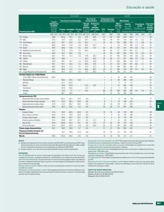 Educação e saúde

                                                                               EDUCAçãO                                                                                    SAúDE
                                                                                                          Recursos do               Crianças de um ano
                                                              Taxa bruta de escolarização                ensino primário           não vacinadas contra            Mortalidade
                                                  Taxa de
                                               alfabetização                                Relação Professores                                        Menos       Adultos      Prevalência Esperança
                                                de adultos                                   alunos-       com                                       de 5 anos    (por 1.000        de VIH       de vida
                                                 (% idade a                                professor formação                                         (por 1.000   pessoas)    (% idades 15-24) ajustada
                                                  partir dos Primária Secundária Terciária (alunos por para o ensino                  DTP     Sarampo nados                                     à saúdea
Classificação do IDH                              15 anos)      (%)       (%)        (%)    professor)      (%)                       (%)       (%)     vivos) Mulheres Homens Mulheres Homens (anos)
                                                2005–2010b 2001–2010b 2001–2010b 2001–2010b 2005–2010b 2005–2010b                    2009        2009       2009       2009      2009    2009     2009      2007
174   Etiópia                                      29,8          102,5       34,4           3,6          57,9           84,6            21        25        104        379         445     ..       ..         50
175   Mali                                         26,2           97,2       41,6           6,0          50,1           50,0            26        29        191        218         357   0,5      0,2          42
176   Guiné-Bissau                                 52,2          119,7       35,9           2,9          62,2              ..           32        24        193        369         431     2      0,8          42
177   Eritreia                                     66,6           48,3       31,8           2,0          38,5           92,2             1         5         55        179         249   0,4      0,2          55
178   Guiné                                        39,5           89,8       37,0           9,2          43,7           73,1            43        49        142        337         474   0,9      0,4          47
179   República Centro-Africana                    55,2           91,3       12,4           2,5          84,3              ..           46        38        171        470         461   2,2        1          42
180   Serra Leoa                                   40,9           85,1       26,5           2,0             ..             ..           25        29        192        363         414   1,5      0,6          35
181   Burkina Faso                                 28,7           79,2       21,4           3,4          47,8           86,1            18        25        166        262         443   0,8      0,5          43
182   Libéria                                      59,1           90,6          ..            ..         24,3           40,2            36        36        112        337         389   0,7      0,3          48
183   Chade                                        33,6           89,7       24,1           2,0          60,9           34,6            77        77        209        384         412   2,5        1          40
184   Moçambique                                   55,1          115,7       25,5           1,5          58,5           75,9            24        23        142        434         557   8,6      3,1          42
185   Burundi                                      66,6          146,6       21,2           2,7          51,4           91,2             8         9        166        407         424   2,1        1          43
186   Níger                                        28,7           66,6       13,3           1,4          38,6           96,7            30        27        160        224         229   0,5      0,2          44
187   Congo (República Democrática do)             66,8           90,3       36,7           6,0          37,3           93,4            23        24        199        331         442     ..       ..         45
OUTROS PAÍSES OU TERRITÓRIOS
    Coreia (Rep. Popular Democrática da)          100,0              ..         ..           ..             ..             ..            7         2          33       126         207     ..       ..         59
    Marshall (Ilhas)                                  ..          90,3       78,2         15,9              ..             ..            7         6          35       386         429     ..       ..         52
    Mónaco                                            ..         127,7      153,4            ..             ..             ..            1         1           4        51         112     ..       ..         73
    Nauru                                             ..          93,0       62,9            ..          22,4           74,2             1         1          44       303         448     ..       ..         55
    São Marino                                        ..          92,9       95,6            ..           6,2              ..            8         8           2        48          57     ..       ..         75
    Somália                                           ..          32,6        7,7          —             35,5              ..           69        76         180       350         382   0,6      0,4          45
    Tuvalu                                            ..         100,1       79,5            ..             ..             ..           11        10          35       280         255     ..       ..         58
Agrupamentos por IDH
    Desenvolvimento humano muito elevado              ..         102,7       99,7         72,9            0,0              ..            5         7           6        60         114     ..       ..         72
    Desenvolvimento humano elevado                 93,2          110,3       90,4         49,3            0,0              ..            6         5          19       106         223     ..       ..         64
                                                                                                                                                                                                                         TABELA
    Desenvolvimento humano médio                   81,9          113,3       69,7         20,5            0,0              ..           19        18          44       131         204     ..       ..         61
    Desenvolvimento humano baixo
Regiões
                                                   59,8           96,5       35,0          6,2            0,0              ..           26        28         117       287         346     ..       ..         48         9
    Estados Árabes                                 72,9           95,0       66,5         25,8            0,0              ..           16        18          49       139         198     ..       ..         59
    Ásia Oriental e Pacífico                       93,5          112,3       76,9         24,9            0,0              ..            7         9          26       103         168     ..       ..         64
    Europa e Ásia Central                          98,0           98,5       90,7         57,1            0,0              ..            4         4          19       118         281     ..       ..         62
    América Latina e Caraíbas                      91,0          116,8       90,7         42,7            0,0           91,7             8         7          22        99         181     ..       ..         65
    Ásia do Sul                                    62,8          109,8       55,9         13,1            0,0           77,1            27        25          69       173         245     ..       ..         56
    África Subsariana                              61,6          100,2       35,3          5,9            0,0           76,0            30        32         129       355         430     ..       ..         45
Países menos desenvolvidos                         59,2           99,6       35,6          5,7            0,0              ..           21        23         120       282         357     ..       ..         49
Pequenos Estados Insulares em
                                                      ..          95,1       76,9         51,6            0,0              ..           24        26          57       155         207     ..       ..         61
Vias de Desenvolvimento
Mundo                                              80,9          106,9       68,4         27,6            0,0              ..           18        18          58       137         211     ..       ..         61

NOTAS                                                                                                            Crianças de um ano não vacinadas contra DTP: Percentagem de crianças de um ano que não receberam
a. Baseado nos métodos descritos no anexo estatístico da OMS (2007). As estimativas para 2007 foram              três doses da vacina combinada contra a difteria, o tétano e a tosse convulsa (DTP).
   revistas para levar em conta as estimativas da Carga Mundial de Morbosidade para 2004 e podem                 Crianças de um ano não vacinadas contra o sarampo: Percentagem de crianças de um ano que não
   não ser inteiramente comparáveis com as publicadas para 2002 pela OMS (2004).                                 receberam pelo menos uma dose da vacina contra o sarampo.
b. Os dados referem-se ao ano mais recente disponibilizado durante o período especificado.                       Mortalidade abaixo dos 5 anos: Probabilidade de morrer entre o nascimento e a idade exacta de 5 anos,
                                                                                                                 expressa por 1.000 nados vivos.
DEFINIÇÕES                                                                                                       Mortalidade de adultos: Probabilidade de que uma pessoa de 15 anos de idade morra antes de atingir
Taxa de alfabetização de adultos: Percentagem da população com idade a partir dos 15 anos que                    os 60 anos, expressa por 1.000 adultos.
consegue ler e escrever, com pleno entendimento, uma afirmação curta e simples na sua vida quotidiana.           Prevalência de VIH: Percentagem da população com idades entre os 15 e os 24 anos que está infectada
Taxa bruta de escolarização: Total de matrículas num dado nível de educação (primária, secundária ou             com VIH.
terciária), independentemente da idade, expresso como percentagem da população em idade escolar                  Esperança de vida à nascença ajustada à saúde: Número médio de anos que uma pessoa pode
para o mesmo nível de educação.                                                                                  esperar viver, gozando de “plena saúde”, tendo em consideração os anos vividos em estado de menos
Relação alunos-professor: Número médio de alunos (estudantes) por professor no ensino primário,                  saúde devido a doenças e lesões.
num dado ano escolar.
Professores com formação para o ensino: Percentagem de professores do ensino primário que rece-                  FONTES DE DADOS PRINCIPAIS
beram a formação organizada mínima para professores (antes do serviço ou durante o serviço) exigida              Colunas 1-6: Instituto de Estatística da UNESCO (2011).
para dar aulas no ensino primário.                                                                               Colunas 7, 8, 10, 11 e 14: OMS (2010a).
                                                                                                                 Colunas 9, 12 e 13: UNICEF (2011).




                                                                                                                                                                                     tAbELAS EStAtÍStICAS                167
 