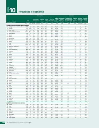 10
       TABELA

                             População e economia
                                                                POPULAçãO                                                           ECONOMIA

                                                                                                   PIB per Investimento Ajuda Oficial ao Afluxos Despesa Despesa
                                                        Crescimento    Urbanaa Idade     Taxa de    capita    Directo   Desenvolvimento     de      pública em total em
                                            Total       médio anual     (% do  mediana dependência (USD em Estrangeiro Líquida Recebida Remessas educação       saúde
      Classificação do IDH                (milhões)         (%)         total)  (anos)     (%)       PPC)    (% do PIB)    (% do PIB)    (% do PIB) (% do PIB) (% do PIB)
                                     2011 2030 1990/1995 2010/2015 2011           2010       2011      2009       2009          2009           2009    2006–2009b   2009
      DESENVOLVIMENTO HUMANO MUITO ELEVADO
        1 Noruega                       4,9 c  5,6 c  0,5 c  0,7 c  79,8 c       38,7        50,7    56.214        3,0            ..            0,2        9,7       9,7
        2 Austrália                   22,6 d 27,8 d   1,2 d  1,3 d  89,3 d       36,9        48,6    39.539        2,4            ..            0,4        8,5       8,5
        3 Países Baixos               16,7    17,3    0,7    0,3    83,3         40,7        49,8    40.676        4,2            ..            0,5       10,8      10,8
        4 Estados Unidos da América  313,1 361,7      1,0    0,9    82,6         36,9        50,1    45.989        1,0            ..            0,0       16,2      16,2
        5 Nova Zelândia                 4,4    5,2    1,6    1,0    86,2         36,6        50,9    28.993       -1,0            ..            0,5        9,7       9,7
        6 Canadá                      34,3    39,8    1,1    0,9    80,7         39,9        44,5    37.808        1,5            ..              ..      10,9      10,9
        7 Irlanda                       4,5    5,4    0,4    1,1    62,3         34,7        50,0    40.697      11,1             ..            0,3        9,7       9,7
        8 Liechtenstein                 0,0    0,0    1,3    0,8    14,3            ..          ..        ..         ..           ..              ..         ..        ..
        9 Alemanha                    82,2    79,5    0,7   -0,2    74,0         44,3        51,5    36.338        1,2            ..            0,3       11,3      11,3
       10 Suécia                        9,4   10,4    0,6    0,6    84,8         40,7        54,2    37.377        2,8            ..            0,2        9,9       9,9
       11 Suíça                         7,7    8,1    1,0    0,4    73,7         41,4        47,4    45.224        5,6            ..            0,5       11,3      11,3
       12 Japão                      126,5 120,2      0,4   -0,1    67,0         44,7        57,9    32.418        0,2            ..            0,0        8,3       8,3
       13 Hong Kong, China (RAE)        7,1    8,5    1,2    1,0   100,0         41,8        32,1    43.229      24,9             ..            0,2          ..        ..
       14 Islândia                      0,3    0,4    1,0    1,2    93,5         34,8        49,2    36.795        0,5            ..            0,2        8,2       8,2
       15 Coreia (República da)       48,4 50,3       0,8    0,4    83,3         37,9        38,1    27.100        0,2            ..            0,3        6,5       6,5
       16 Dinamarca                     5,6    5,9    0,4    0,3    87,1         40,6        53,3    37.720        0,9            ..            0,3       11,2      11,2
       17 Israel                        7,6    9,8    3,4    1,7    91,9         30,1        61,0    27.656        2,0            ..            0,6        7,6       7,6
       18 Bélgica                     10,8    11,2    0,3    0,3    97,4         41,2        52,7    36.313      -8,2             ..            2,2       11,8      11,8
       19 Áustria                       8,4    8,6    0,7    0,2    67,8         41,8        47,9    38.818        2,3            ..            0,9       11,0      11,0
       20 França                      63,1    68,5    0,4    0,5    85,9         39,9        54,9    33.674        2,3            ..            0,6       11,7      11,7
       21 Eslovénia                     2,0    2,1    0,4    0,2    49,5         41,7        44,3    27.133       -1,2            ..            0,6        9,1       9,1
       22 Finlândia                     5,4    5,6    0,5    0,3    85,4 e       42,0        52,1    35.265        0,0            ..            0,4        9,7       9,7
       23 Espanha                     46,5    50,0    0,3    0,6    77,6         40,1        47,6    32.150        0,4            ..            0,7        9,7       9,7
       24 Itália                      60,8    60,9    0,0    0,2    68,6         43,2        53,1    32.430        1,4            ..            0,1        9,5       9,5
       25 Luxemburgo                    0,5    0,6    1,3    1,4    85,4         38,9        46,1    83.820     372,6             ..            3,0        7,8       7,8
       26 Singapura                     5,2    6,0    2,9    1,1   100,0         37,6        35,6    50.633        9,2            ..              ..       3,9       3,9
       27 República Checa             10,5    10,8    0,0    0,3    73,6         39,4        41,6    25.581        1,4            ..            0,6        7,6       7,6
       28 Reino Unido                 62,4 69,3       0,3    0,6    79,8         39,8        52,0    35.155        3,4            ..            0,3        9,3       9,3
       29 Grécia                       11,4   11,6    1,0    0,2    61,7         41,4        50,1    29.617        0,7            ..            0,6       10,6      10,6
       30 Emirados Árabes Unidos        7,9   10,5    5,2    2,2    84,4         30,1        21,0    57.744          ..           ..              ..       2,8       2,8
       31 Chipre                        1,1    1,3    2,2    1,1    70,5         34,2        41,4    30.848      23,6             ..            0,6        6,0       6,0
       32 Andorra                       0,1    0,1    4,1    1,5    87,6            ..          ..        ..         ..           ..              ..       7,5       7,5
       33 Brunei Darussalam             0,4    0,5    2,8    1,7    76,1         28,9        41,9         ..         ..           ..              ..       3,0       3,0
       34 Estónia                       1,3    1,3   -1,7   -0,1    69,5         39,7        49,1    19.693        9,2            ..            1,7        7,0       7,0
       35 Eslováquia                    5,5    5,5    0,4    0,2    54,9         36,9        37,6    22.882        0,0            ..            1,9        8,5       8,5
       36 Malta                         0,4    0,4    1,0    0,3    94,8         39,5        41,4    24.814      11,2           0,3 f           0,6        7,5       7,5
       37 Qatar                         1,9    2,4    1,1    2,9    95,9         31,6        17,7    91.379          ..           ..              ..       2,5       2,5
       38 Hungria                     10,0     9,6   -0,1   -0,2    68,5         39,8        45,8    20.312        2,2            ..            1,7        7,3       7,3
       39 Polónia                     38,3    37,8    0,2    0,0    60,9         38,0        40,0    18.905        3,2            ..            1,9        7,1       7,1
       40 Lituânia                      3,3    3,1 -0,4     -0,4    67,1         39,3        44,9    17.308        0,6            ..            3,1        6,6       6,6
       41 Portugal                    10,7    10,3    0,4    0,0    61,3         41,0        49,6    24.920        1,2            ..            1,5       11,3      11,3
       42 Barain                        1,3    1,7    2,5    2,1    88,7         30,1        28,8         ..       1,2          0,5 f             ..       4,5       4,5
       43 Letónia                       2,2    2,1   -1,3   -0,4    67,7         40,2        46,8    16.437        0,4            ..            2,3        6,5       6,5
       44 Chile                        17,3   19,5    1,8    0,9    89,2         32,1        45,4    14.311        7,8          0,1             0,0        8,2       8,2
       45 Argentina                   40,8 46,8       1,3    0,9    92,6         30,4        54,7    14.538        1,3          0,0             0,2        9,5       9,5
       46 Croácia                       4,4    4,2    0,7   -0,2    58,0         41,5        47,6    19.986        4,7          0,3             2,3        7,8       7,8
       47 Barbados                      0,3    0,3    0,3    0,2    45,1         37,5        40,2         ..       8,3         -0,1             3,2        6,8       6,8
      DESENVOLVIMENTO HUMANO ELEVADO
       48 Uruguai                     3,4         3,6     0,7    0,3    92,6     33,7        56,6    13.189       4,0          0,2              0,3        7,4       7,4
       49 Palau                       0,0         0,0     2,7    0,8    84,3        ..          ..        ..        ..        27,9                ..      11,2      11,2
       50 Roménia                    21,4        20,3   -0,5    -0,2    58,0     38,5        43,3    14.278       3,9            ..             3,1        5,4       5,4
       51 Cuba                       11,3        11,0     0,6    0,0    75,2     38,4        42,0         ..        ..         0,2 f              ..      11,8      11,8
       52 Seychelles                  0,1         0,1     1,0    0,3    55,9        ..          ..   19.587      32,5          3,5              1,6        4,0       4,0
       53 Bahamas                     0,3         0,4     1,8    1,1    84,3     30,9        41,3         ..        ..           ..               ..       7,2       7,2
       54 Montenegro                  0,6         0,6     1,1    0,1    61,5     35,9        46,4    13.086      32,0          1,8                ..       9,3       9,3
       55 Bulgária                    7,4         6,5    -1,1   -0,7    71,7     41,6        46,3    13.870       9,4            ..             3,2        7,4       7,4
       56 Arábia Saudita             28,1        38,5     2,7    2,1    82,3     25,9        49,5    23.480       2,8          0,0 f            0,1        5,0       5,0



168   RElatóRio Do DEsEnvolvimEnto Humano 2011
 