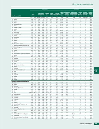 população e economia

                                                                     POPULAçãO                                                            ECONOMIA

                                                                                                         PIB per Investimento Ajuda Oficial ao Afluxos Despesa Despesa
                                                             Crescimento      Urbanaa Idade    Taxa de    capita    Directo   Desenvolvimento     de      pública em total em
                                                Total        médio anual       (% do mediana dependência (USD em Estrangeiro Líquida Recebida Remessas educação       saúde
Classificação do IDH                          (milhões)          (%)           total) (anos)     (%)       PPC)    (% do PIB)    (% do PIB)    (% do PIB) (% do PIB) (% do PIB)
                                              2011 2030 1990/1995 2010/2015    2011      2010       2011       2009     2009           2009          2009     2006–2009b   2009
 57   México                                  114,8 135,4   1,8       1,1      78,1     26,6        54,1    14.258       1,7          0,0             2,5         6,5       6,5
 58   Panamá                                    3,6   4,5   2,1       1,5      75,5     27,3        54,7    13.057       7,2          0,3             0,7         8,3       8,3
 59   Sérvia                                    9,9   9,5   1,3      -0,1      56,4     37,6        46,7    11.893       4,5          1,4            12,6         9,9       9,9
 60   Antígua e Barbuda                         0,1   0,1   2,0       1,0      30,4        ..          ..   18.778     11,4           0,6             2,2         5,1       5,1
 61   Malásia                                  28,9  37,3   2,6       1,6      73,0     26,0        53,4    14.012       0,7          0,1             0,6         4,8       4,8
 62   Trindade e Tobago                         1,3   1,4   0,7       0,3      14,2     30,8        38,3    25.572       3,3          0,0             0,5         5,7       5,7
 63   Kuwait                                    2,8   4,0  -5,0       2,4      98,4     28,2        41,3          ..       ..           ..              ..        3,3       3,3
 64   Líbia                                     6,4   7,8   1,9       0,8      78,1     25,9        54,1    16.502       2,7          0,1             0,0         3,9       3,9
 65   Bielorrússia                              9,6   8,9   0,0     -0,3       75,2     38,3        40,2    13.040       3,8          0,2             0,7         5,8       5,8
 66   Federação Russa                         142,8 136,4   0,1      -0,1      73,2     37,9        39,1    18.932       3,0            ..            0,4         5,4       5,4
 67   Granada                                   0,1   0,1   0,8       0,4      39,7     25,0        52,6      8.362    14,5           8,3             8,6         7,4       7,4
 68   Cazaquistão                              16,2  18,9  -0,7       1,0      58,8     29,0        46,4    11.510     11,8           0,3             0,1         4,5       4,5
 69   Costa Rica                                4,7   5,7   2,4       1,4      64,9     28,4        45,1    11.106       4,6          0,4             1,8        10,5      10,5
 70   Albânia                                   3,2   3,3 -0,9        0,3      52,9     30,0        46,9      8.716      8,1          3,0            11,0         6,9       6,9
 71   Líbano                                    4,3   4,7   3,2       0,7      87,4     29,1        46,3    13.070     13,9           1,8            21,9         8,1       8,1
 72   São Cristóvão e Névis                     0,1   0,1   1,1       1,2      32,6        ..          ..   14.527     24,5           1,1             7,4         6,0       6,0
 73   Venezuela (República Bolivariana da)     29,4  37,0   2,3       1,5      93,6     26,1        53,6    12.323      -1,0          0,0             0,0         6,0       6,0
 74   Bósnia-Herzegovina                        3,8   3,5  -5,1     -0,2       49,2     39,4        40,8      8.578      1,4          2,4            12,2        10,9      10,9
 75   Geórgia                                   4,3   3,8  -1,5     -0,6       52,8     37,3        44,6      4.774      6,1          8,6             6,6        10,1      10,1
 76   Ucrânia                                  45,2 40,5 -0,2       -0,5       69,1     39,3        42,5      6.318      4,2          0,6             4,5         7,0       7,0
 77   Maurícia                                  1,3   1,4   1,4       0,5      41,9 g   32,4        39,8    12.838       3,0          1,8             2,5         5,7       5,7
 78   Antiga República Jugoslava da Macedónia   2,1   2,0   0,6       0,1      59,4     35,9        41,4     11.159      2,7          2,2             4,1         6,9       6,9
 79   Jamaica                                   2,8   2,8   0,8       0,4      52,1     27,0        57,4      7.633      4,5          1,3            15,8         5,1       5,1
 80   Peru                                     29,4  35,5   1,9       1,1      77,3     25,6        55,7      8.629      3,7          0,4             1,8         4,6       4,6
 81   Dominica                                  0,1   0,1   0,1       0,0      67,4        ..          ..     8.883    13,3          10,1             6,1         6,4       6,4
 82   Santa Lúcia                               0,2   0,2   1,3       1,0      28,1     27,4        47,7      9.605    16,5           4,7             2,9         8,1       8,1
 83   Equador                                  14,7  17,9   2,1       1,3      67,6     25,5        57,0      8.268      0,6          0,4             4,4         6,1       6,1
 84   Brasil                                  196,7 220,5   1,6       0,8      86,9     29,1        47,3    10.367       1,6          0,0             0,3         9,0       9,0
 85   São Vicente e Granadinas                  0,1   0,1   0,1       0,0      49,8     27,9        49,1      9.154    18,9           5,5             5,1         5,6       5,6
 86   Arménia                                   3,1   3,1  -1,9       0,3      64,3     32,1        45,2      5.279      8,9          5,9             8,8         4,7       4,7
 87   Colômbia                                 46,9 56,9    1,9       1,3      75,4     26,8        51,9      8.959      3,1          0,5             1,8         6,4       6,4
                                                                                                                                                                                   TABELA
 88   Irão (República Islâmica do)             74,8 84,4    1,7       1,0      71,3     27,1        38,9    11.558       0,9          0,0             0,3         5,5       5,5
 89   Omã                                       2,8   3,6   3,6       1,9      73,3     25,3        42,4          ..     4,8          0,1 f           0,1 f       3,0       3,0    10
 90   Tonga                                     0,1   0,1   0,2       0,4      23,5     21,3        76,4      4.466      4,7         12,4            27,9         6,2       6,2
 91   Azerbaijão                                9,3  10,8   1,5       1,2      52,1     29,5        38,0      9.638      1,1          0,6             3,0         5,8       5,8
 92   Turquia                                  73,6  86,7   1,7       1,1      70,1     28,3        47,3    13.668       1,4          0,2             0,2         6,7       6,7
 93   Belize                                    0,3   0,4   2,9       2,0      52,7     21,8        62,3      6.628      7,0          2,0 f           5,9         4,9       4,9
 94   Tunísia                                  10,6  12,2   1,7       1,0      67,7     28,9        43,4      8.273      4,0          1,3             5,0         6,2       6,2
DESENVOLVIMENTO HUMANO MÉDIO
 95 Jordânia                                6,3       8,4     5,0     1,9      78,6     20,7        69,0     5.597      9,5           3,0            14,3         9,3       9,3
 96 Argélia                                36,0 43,5          2,2     1,4      67,1     26,2        45,8     8.172      2,0           0,2             1,5         5,8       5,8
 97 Sri Lanka                              21,0      23,1     1,0     0,8      14,3     30,7        49,9     4.772      1,0           1,7             8,0         4,0       4,0
 98 República Dominicana                   10,1      12,1     1,9     1,2      69,8     25,1        58,8     8.433      4,4           0,3             7,4         5,9       5,9
 99 Samoa                                   0,2       0,2     0,8     0,5      20,1     20,9        73,8     4.405      0,6          16,1            25,1         7,0       7,0
100 Fiji                                    0,9       1,0     1,3     0,8      52,3     26,4        51,5     4.526      2,0           2,5             5,4         3,4       3,4
101 China                              1.347,6 h 1.393,1 h   1.2 h    0,4 h    47,8 h   34,5        37,9     6.828      1,6           0,0             1,0         4,6       4,6
102 Turquemenistão                          5,1       6,2     2,7     1,2      50,0     24,5        49,0     7.242      6,8           0,2               ..        2,3       2,3
103 Tailândia                              69,5      73,3     0,9     0,5      34,4     34,2        41,3     7.995      1,9           0,0             0,6         4,3       4,3
104 Suriname                                0,5       0,6     1,4     0,9      69,8     27,6        53,1         ..       ..          3,7 f           0,1         7,6       7,6
105 El Salvador                             6,2       7,1     1,4     0,6      64,8     23,2        62,4     6.629      2,0           1,4            16,5         6,4       6,4
106 Gabão                                   1,5       2,1     3,1     1,9      86,4     21,6        64,9    14.419      0,3           0,8             0,1         3,5       3,5
107 Paraguai                                6,6       8,7     2,4     1,7      62,1     23,1        62,1     4.523      1,4           1,1             4,3         7,1       7,1
108 Bolívia (Estado Plurinacional da)      10,1      13,4     2,3     1,6      67,0     21,7        67,7     4.419      2,4           4,4             6,2         5,0       5,0
109 Maldivas                                0,3       0,4     2,5     1,3      41,3     24,6        45,0     5.476      7,6           2,4             0,3         8,0       8,0
110 Mongólia                                2,8       3,5     1,0     1,5      62,5     25,4        46,8     3.522     14,8           9,4             4,8         4,7       4,7
111 Moldávia (República da)                 3,5       3,1    -0,1    -0,7      47,7     35,2        38,7     2.854      2,4           4,3            22,4        11,9      11,9
112 Filipinas                              94,9 126,3         2,3     1,7      49,1     22,2        63,2     3.542      1,2           0,2            12,3         3,8       3,8
113 Egipto                                 82,5 106,5         1,8     1,7      43,5     24,4        57,4     5.673      3,6           0,5             3,8         5,0       5,0
114 Territórios Palestinianos Ocupados      4,2       6,8     4,4     2,8      74,4     18,1        81,0         ..       ..         25,3 f          17,6           ..        ..
115 Uzbequistão                            27,8 33,4          2,2     1,1      36,3     24,2        49,8     2.875      2,3           0,6               ..        5,2       5,2
116 Micronésia (Estados Federados da)       0,1       0,1     2,1     0,5      22,8     20,8        66,2     3.088        ..         42,0               ..       13,8      13,8
117 Guiana                                  0,8       0,8     0,1     0,2      28,7     23,8        58,2     3.240      7,1           8,5            12,5         8,1       8,1



                                                                                                                                                      tAbELAS EStAtÍStICAS         169
 