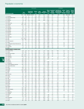população e economia

                                                                              POPULAçãO                                                             ECONOMIA

                                                                                                                   PIB per Investimento Ajuda Oficial ao Afluxos Despesa Despesa
                                                                     Crescimento        Urbanaa Idade    Taxa de    capita    Directo   Desenvolvimento     de      pública em total em
                                                        Total        médio anual         (% do mediana dependência (USD em Estrangeiro Líquida Recebida Remessas educação       saúde
         Classificação do IDH                         (milhões)          (%)             total) (anos)     (%)       PPC)    (% do PIB)    (% do PIB)    (% do PIB) (% do PIB) (% do PIB)
                                                        2011 2030 1990/1995 2010/2015    2011     2010        2011       2009    2009           2009           2009      2006–2009b   2009
         118   Botswana                                    2,0     2,3  2,7     1,1      61,8    22,9          57,2    13.384     2,1           2,5              0,7        10,3       10,3
         119   Síria, República Árabe                     20,8    27,9  2,8    1,7       56,2    21,1          67,1     4.730     2,7           0,5              2,6         2,9        2,9
         120   Namíbia                                     2,3     3,0  3,1    1,7       38,6    21,2         65,9      6.410     5,3           3,6              0,1         5,9        5,9
         121   Honduras                                    7,8    10,7  2,6    2,0       52,2    21,0         68,3      3.842     3,5           3,3             17,6         6,0        6,0
         122   Kiribati                                    0,1     0,1  1,5    1,5       44,0       ..            ..    2.432     1,7          15,6              6,4        12,2      12,2
         123   África do Sul                              50,5    54,7  2,4    0,5       62,2    24,9         53,0     10.278     1,9           0,4              0,3         8,5        8,5
         124   Indonésia                                 242,3 279,7    1,6    1,0       44,6    27,8          47,8     4.199     0,9           0,2              1,3         2,4        2,4
         125   Vanuatu                                     0,2     0,4  2,8    2,4       26,0    20,6         70,8      4.438     5,3          16,5              1,0         4,0        4,0
         126   Quirguízia                                  5,4     6,7  0,9     1,1      34,5    23,8         52,3      2.283     4,1           7,1             21,7         6,8        6,8
         127   Tajiquistão                                 7,0     9,0  1,7    1,5       26,4    20,4         66,6      1.972     0,3           8,3            35,1          5,3        5,3
         128   Vietname                                   88,8 101,5    2,0    1,0       31,0    28,2          41,3     2.953     8,4           4,4              7,4          7,2       7,2
         129   Nicarágua                                   5,9     7,2  2,4    1,4       57,6    22,1         62,7      2.641     7,1          13,1            12,5          9,5        9,5
         130   Marrocos                                   32,3    37,5  1,7    1,0       58,8    26,3         49,8      4.494     2,2           1,0              6,9         5,5        5,5
         131   Guatemala                                  14,8    22,7  2,3    2,5       49,9    18,9         83,4      4.720     1,6           1,0            10,8           7,1       7,1
         132   Iraque                                     32,7 55,3     3,1    3,1       66,1    18,3         85,6      3.548     1,6           4,5              0,1 f       3,9        3,9
         133   Cabo Verde                                  0,5     0,6  2,5    0,9       61,8    22,8         58,1      3.644     7,7          13,1              9,4         3,9        3,9
         134   Índia                                   1.241,5 1.523,5  2,0    1,3       30,3    25,1         54,4      3.296     2,5           0,2              3,6         4,2        4,2
         135   Gana                                       25,0    36,5  2,8    2,3       52,2    20,5         73,3      1.552     6,4           6,1              0,4         6,9        6,9
         136   Guiné Equatorial                            0,7     1,1  3,4    2,7       39,9    20,3         72,5     31.779    15,7           0,5                ..        3,9        3,9
         137   Congo                                       4,1     6,2  2,7    2,2       62,5    19,6         79,4      4.238    21,7           4,1              0,1         3,0        3,0
         138   Laos (República Popular Democrática do)     6,3     7,8  2,7    1,3       34,3    21,5         60,3      2.255     5,4           7,2              0,6          4,1       4,1
         139   Camboja                                    14,3    17,4  3,2    1,2       20,4    22,9         54,3      1.915     5,4           7,7              3,4         5,9        5,9
         140   Suazilândia                                 1,2     1,5  2,2    1,4       21,3    19,5         70,5      4.998     2,2           2,0              3,1         6,3        6,3
         141   Butão                                       0,7     0,9 -1,5    1,5       35,5    24,6         50,7      5.113     2,9           9,6                ..        5,5        5,5
         DESENVOLVIMENTO HUMANO BAIXO
         142 Salomão (Ilhas)                          0,6     0,8     2,8      2,5       18,9    19,9         74,7      2.547     17,9         42,9             0,4          5,4       5,4
         143 Quénia                                  41,6    65,9     3,1      2,7       22,5    18,5         82,1      1.573      0,5          6,1             5,7          4,3       4,3
         144 São Tomé e Príncipe                      0,2     0,2     1,9      2,0       63,0    19,3         77,4      1.820      3,9         15,8             1,0 f        7,1       7,1
         145 Paquistão                              176,7   234,4     2,6      1,8       36,2    21,7         64,7      2.609      1,5          1,7             5,4          2,6       2,6
         146 Bangladesh                             150,5   181,9     2,2      1,3       28,6    24,2         54,4      1.416      0,8          1,3            11,8          3,4       3,4
         147 Timor-Leste                              1,2     2,0     2,8      2,9       28,6    16,6         95,3        805        ..         9,5               ..        12,3      12,3
TABELA
         148 Angola                                  19,6    30,8     3,2      2,7       59,4    16,6         95,1      5.812      2,9          0,4             0,1 f        4,6       4,6
 10      149 Mianmar
         150 Camarões
                                                     48,3
                                                     20,0
                                                             54,3
                                                             28,8
                                                                      1,4
                                                                      2,7
                                                                               0,8
                                                                               2,1
                                                                                         34,3
                                                                                         59,2
                                                                                                 28,2
                                                                                                 19,3
                                                                                                              43,8
                                                                                                              78,6
                                                                                                                            ..
                                                                                                                        2.205
                                                                                                                                     ..
                                                                                                                                   1,5
                                                                                                                                                  ..
                                                                                                                                                2,9
                                                                                                                                                                  ..
                                                                                                                                                                0,7
                                                                                                                                                                             2,0
                                                                                                                                                                             5,6
                                                                                                                                                                                       2,0
                                                                                                                                                                                       5,6
         151 Madagáscar                              21,3    35,3     3,0      2,8       30,6    18,2         84,9      1.004      6,3          5,2             0,1          4,1       4,1
         152 Tanzânia (República Unida da)           46,2    81,9     3,2      3,1       26,9    17,5         92,2      1.362      1,9         13,7             0,1          5,1       5,1
         153 Papuásia-Nova Guiné                      7,0    10,2     2,5      2,2       12,6    20,4         71,3      2.281      5,4          5,3             0,2          3,1       3,1
         154 Iémen                                   24,8    41,3     4,7      3,0       32,4    17,4         87,1      2.470      0,5          2,0             4,4          5,6       5,6
         155 Senegal                                 12,8    20,0     2,9      2,6       42,7    17,8         85,0      1.817      1,6          8,0            10,6          5,7       5,7
         156 Nigéria                                162,5   257,8     2,4      2,5       50,5    18,5         86,1      2.203      3,3          1,0             5,5          5,8       5,8
         157 Nepal                                   30,5    39,9     2,5      1,7       19,2    21,4         65,8      1.155      0,3          6,7            23,8          5,8       5,8
         158 Haiti                                   10,1    12,5     2,0      1,3       53,6    21,5         66,6      1.151      0,6            ..           21,2          6,1       6,1
         159 Mauritânia                               3,5     5,2     2,8      2,2       41,7    19,8         73,7      1.929     -1,3          9,4             0,1          2,5       2,5
         160 Lesoto                                   2,2     2,6     1,8      1,0       27,6    20,3         70,3      1.468      4,0          6,4            26,2          8,2       8,2
         161 Uganda                                  34,5    59,8     3,3      3,1       13,5    15,7        103,5      1.217      3,8         11,4             4,7          8,2       8,2
         162 Togo                                     6,2     8,7     2,2      2,0       44,1    19,7         74,6        850      1,8         17,5            10,7          5,9       5,9
         163 Comores                                  0,8     1,2     2,4      2,5       28,3    18,9         83,0      1.183      1,7          9,5             2,1          3,4       3,4
         164 Zâmbia                                  13,5    24,5     2,5      3,0       35,9    16,7         98,4      1.430      5,5         11,1             0,3          4,8       4,8
         165 Djibuti                                  0,9     1,3     2,2      1,9       76,3    21,4         63,5      2.319      9,2         14,5             3,1          7,0       7,0
         166 Ruanda                                  10,9    17,6    -4,9      2,9       19,2    18,7         83,6      1.136      2,3         18,0             1,8          9,0       9,0
         167 Benim                                    9,1    14,6     3,4      2,7       42,5    17,9         87,4      1.508      1,4         10,3             3,6          4,2       4,2
         168 Gâmbia                                   1,8     2,8     3,1      2,7       58,9    17,8         84,8      1.415      5,4         18,5            10,9          6,0       6,0
         169 Sudão                                   44,6    66,9     2,6      2,4       40,8    19,7         76,7      2.210      4,9          4,6             5,5          7,3       7,3
         170 Costa do Marfim                         20,2    29,8     3,2      2,2       51,3    19,2         80,1      1.701      1,6         10,6             0,8          5,1       5,1
         171 Malawi                                  15,4    28,2     1,0      3,2       20,3    16,9         96,0        794      1,3         16,6             0,0          6,2       6,2
         172 Afeganistão                             32,4    53,3     8,4      3,1       22,9    16,6         93,9      1.321      1,3         45,7 f             ..         7,4       7,4
         173 Zimbabué                                12,8    17,6     2,2      2,2       38,8    19,3         73,6          ..     1,1         14,1               ..           ..        ..
         174 Etiópia                                 84,7   118,5     3,3      2,1       16,8    18,7         79,2        934      0,8         13,4             0,9          4,3       4,3
         175 Mali                                    15,8    26,8     2,5      3,0       36,6    16,3         97,6      1.185      1,2         11,0             4,5          5,6       5,6
         176 Guiné-Bissau                             1,5     2,3     2,0      2,1       30,2    19,0         80,2      1.071      1,7         17,6             5,6          6,1       6,1
         177 Eritreia                                 5,4     8,4     0,3      2,9       22,1    19,0         78,9        581      0,0          7,8               ..         2,2       2,2
         178 Guiné                                   10,2    15,9     5,5      2,5       35,9    18,3         85,6      1.048      1,2          5,8             1,6          5,7       5,7



170       RElatóRio Do DEsEnvolvimEnto Humano 2011
 