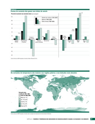 FIGURA 2.8

Fontes de aumento dos gases com efeito de estufa
                                                                                                                                                              175
Parcela do aumento nas emissões totais (percentagem)

120
                                                                               Dióxido de carbono (1970–2007)
                                                                               Metano (1990–2005)
100
                                                                               Óxido nitroso (1990–2005)

 80


 60
                                                                                                                                             China
                                                                                                                                            e Índia
 40
                  China

 20                                                                                                                      Muito
                                                                                Índia
                                               Europa e                                                      África     elevado
                                              Ásia Central                                                 Subsariana     HDI
  0
          Estados         Ásia Oriental                            América              Ásia do Sul                               Elevado             Médio         Baixo
          Árabes           e Pacíﬁco                          Latina e Caraíbas                                                     HDI                HDI           HDI
–20


–40


–60


–80


Fonte: cálculos do GRDH baseados em dados do Banco Mundial (2011b).




MAPA 2.1

As variações de temperatura são maiores nas regiões polares e nas latitudes mais elevadas




                    Variação entre
                    a média de 1951–1980
                    e a média de 2000–2008
                          Mais de -1°C
                          de -1°C a 0°C
                          de 0°C a 1°C
                          de 1°C a 2°C
                          Mais de 2°C




Fonte: cálculos do GRDH baseados em dados sobre a variação das temperaturas da Universidade de Delaware.




                                          Capítulo 2     PADrõES E tENDêNCIAS DOS INDICADOrES DO DESENvOLvIMENtO HUMANO, DA EqUIDADE E DO AMbIENtE                          37
 