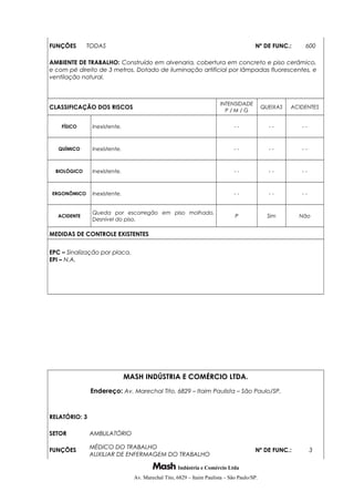FUNÇÕES TODAS Nº DE FUNC.: 600
AMBIENTE DE TRABALHO: Construído em alvenaria, cobertura em concreto e piso cerâmico,
e com pé direito de 3 metros. Dotado de iluminação artificial por lâmpadas fluorescentes, e
ventilação natural.
CLASSIFICAÇÃO DOS RISCOS
INTENSIDADE
P / M / G
QUEIXAS ACIDENTES
FÍSICO Inexistente. - - - - - -
QUÍMICO Inexistente. - - - - - -
BIOLÓGICO Inexistente. - - - - - -
ERGONÔMICO Inexistente. - - - - - -
ACIDENTE
Queda por escorregão em piso molhado.
Desnível do piso.
P Sim Não
MEDIDAS DE CONTROLE EXISTENTES
EPC – Sinalização por placa.
EPI – N.A.
MASH INDÚSTRIA E COMÉRCIO LTDA.
Endereço: Av. Marechal Tito, 6829 – Itaim Paulista – São Paulo/SP.
RELATÓRIO: 3
SETOR AMBULATÓRIO
FUNÇÕES
MÉDICO DO TRABALHO
AUXILIAR DE ENFERMAGEM DO TRABALHO
Nº DE FUNC.: 3
Indústria e Comércio Ltda
Av. Marechal Tito, 6829 – Itaim Paulista – São Paulo/SP.
 