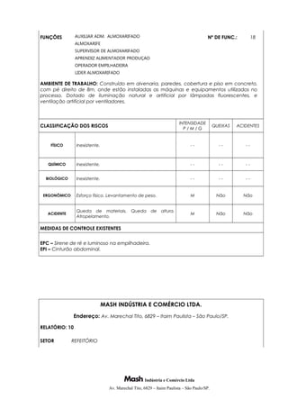 FUNÇÕES AUXILIAR ADM. ALMOXARIFADO
ALMOXARIFE
SUPERVISOR DE ALMOXARIFADO
APRENDIZ ALIMENTADOR PRODUÇAO
OPERADOR EMPILHADEIRA
LIDER ALMOXARIFADO
Nº DE FUNC.: 18
AMBIENTE DE TRABALHO: Construído em alvenaria, paredes, cobertura e piso em concreto,
com pé direito de 8m, onde estão instaladas as máquinas e equipamentos utilizados no
processo. Dotado de iluminação natural e artificial por lâmpadas fluorescentes, e
ventilação artificial por ventiladores.
CLASSIFICAÇÃO DOS RISCOS
INTENSIDADE
P / M / G
QUEIXAS ACIDENTES
FÍSICO Inexistente. - - - - - -
QUÍMICO Inexistente. - - - - - -
BIOLÓGICO Inexistente. - - - - - -
ERGONÔMICO Esforço físico. Levantamento de peso. M Não Não
ACIDENTE
Queda de materiais. Queda de altura.
Atropelamento.
M Não Não
MEDIDAS DE CONTROLE EXISTENTES
EPC – Sirene de ré e luminoso na empilhadeira.
EPI – Cinturão abdominal.
MASH INDÚSTRIA E COMÉRCIO LTDA.
Endereço: Av. Marechal Tito, 6829 – Itaim Paulista – São Paulo/SP.
RELATÓRIO: 10
SETOR REFEITÓRIO
Indústria e Comércio Ltda
Av. Marechal Tito, 6829 – Itaim Paulista – São Paulo/SP.
 