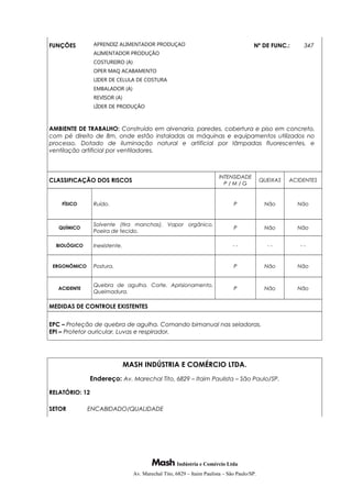 FUNÇÕES APRENDIZ ALIMENTADOR PRODUÇAO
ALIMENTADOR PRODUÇÃO
COSTUREIRO (A)
OPER MAQ ACABAMENTO
LIDER DE CELULA DE COSTURA
EMBALADOR (A)
REVISOR (A)
LÍDER DE PRODUÇÃO
Nº DE FUNC.: 347
AMBIENTE DE TRABALHO: Construído em alvenaria, paredes, cobertura e piso em concreto,
com pé direito de 8m, onde estão instaladas as máquinas e equipamentos utilizados no
processo. Dotado de iluminação natural e artificial por lâmpadas fluorescentes, e
ventilação artificial por ventiladores.
CLASSIFICAÇÃO DOS RISCOS
INTENSIDADE
P / M / G
QUEIXAS ACIDENTES
FÍSICO Ruído. P Não Não
QUÍMICO
Solvente (tira manchas). Vapor orgânico.
Poeira de tecido.
P Não Não
BIOLÓGICO Inexistente. - - - - - -
ERGONÔMICO Postura. P Não Não
ACIDENTE
Quebra de agulha. Corte. Aprisionamento.
Queimadura.
P Não Não
MEDIDAS DE CONTROLE EXISTENTES
EPC – Proteção de quebra de agulha. Comando bimanual nas seladoras.
EPI – Protetor auricular, Luvas e respirador.
MASH INDÚSTRIA E COMÉRCIO LTDA.
Endereço: Av. Marechal Tito, 6829 – Itaim Paulista – São Paulo/SP.
RELATÓRIO: 12
SETOR ENCABIDADO/QUALIDADE
Indústria e Comércio Ltda
Av. Marechal Tito, 6829 – Itaim Paulista – São Paulo/SP.
 