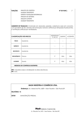 FUNÇÕES ANALISTA DE LOGISTICA
AUXILIAR TRANSPORTE
GERENTE TECNOLOGIA INFORMACAO
ANALISTA DE SISTEMAS
ANALISTA SUPORTE
AUXILIAR TRANSPORTE
Nº DE FUNC.: 7
AMBIENTE DE TRABALHO: Construído em alvenaria, paredes, cobertura e piso em concreto,
com pé direito de 3m. Dotado de iluminação natural e artificial por lâmpadas fluorescentes,
e ventilação artificial por ventiladores.
CLASSIFICAÇÃO DOS RISCOS
INTENSIDADE
P / M / G
QUEIXAS ACIDENTES
FÍSICO Inexistente. - - - - - -
QUÍMICO Inexistente. - - - - - -
BIOLÓGICO Inexistente. - - - - - -
ERGONÔMICO Postura. P Não Não
ACIDENTE Queda. P Não Não
MEDIDAS DE CONTROLE EXISTENTES
EPC – Guarda-corpo e sinalização na área das Docas.
EPI – N.A.
MASH INDÚSTRIA E COMÉRCIO LTDA.
Endereço: Av. Marechal Tito, 6829 – Itaim Paulista – São Paulo/SP.
RELATÓRIO: 15
SETOR MANUTENÇÃO PREDIAL
Indústria e Comércio Ltda
Av. Marechal Tito, 6829 – Itaim Paulista – São Paulo/SP.
 