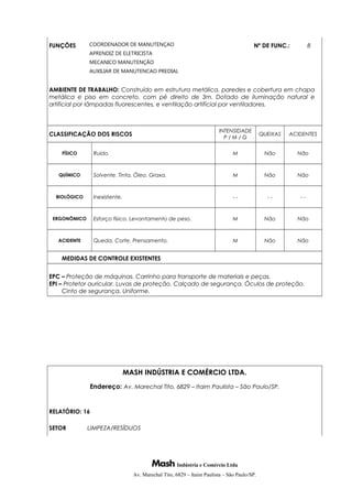 FUNÇÕES COORDENADOR DE MANUTENÇAO
APRENDIZ DE ELETRICISTA
MECANICO MANUTENÇÃO
AUXILIAR DE MANUTENCAO PREDIAL
Nº DE FUNC.: 8
AMBIENTE DE TRABALHO: Construído em estrutura metálica, paredes e cobertura em chapa
metálica e piso em concreto, com pé direito de 3m. Dotado de iluminação natural e
artificial por lâmpadas fluorescentes, e ventilação artificial por ventiladores.
CLASSIFICAÇÃO DOS RISCOS
INTENSIDADE
P / M / G
QUEIXAS ACIDENTES
FÍSICO Ruído. M Não Não
QUÍMICO Solvente. Tinta. Óleo. Graxa. M Não Não
BIOLÓGICO Inexistente. - - - - - -
ERGONÔMICO Esforço físico. Levantamento de peso. M Não Não
ACIDENTE Queda. Corte. Prensamento. M Não Não
MEDIDAS DE CONTROLE EXISTENTES
EPC – Proteção de máquinas. Carrinho para transporte de materiais e peças.
EPI – Protetor auricular. Luvas de proteção. Calçado de segurança. Óculos de proteção.
Cinto de segurança. Uniforme.
MASH INDÚSTRIA E COMÉRCIO LTDA.
Endereço: Av. Marechal Tito, 6829 – Itaim Paulista – São Paulo/SP.
RELATÓRIO: 16
SETOR LIMPEZA/RESÍDUOS
Indústria e Comércio Ltda
Av. Marechal Tito, 6829 – Itaim Paulista – São Paulo/SP.
 
