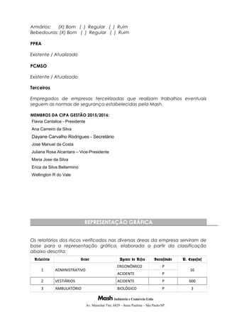 Armários: (X) Bom ( ) Regular ( ) Ruim
Bebedouros: (X) Bom ( ) Regular ( ) Ruim
PPRA
Existente / Atualizado
PCMSO
Existente / Atualizado
Terceiros
Empregados de empresas terceirizadas que realizam trabalhos eventuais
seguem as normas de segurança estabelecidas pela Mash.
MEMBROS DA CIPA GESTÃO 2015/2016:
Flavia Cantalice - Presidente
Ana Carreiro da Silva
Dayane Carvalho Rodrigues - Secretário
Jose Manuel da Costa
Juliana Rosa Alcantara – Vice-Presidente
Maria Jose da Silva
Erica da Silva Bellarmino
Wellington R do Vale
REPRESENTAÇÃO GRÁFICA
Os relatórios dos riscos verificados nas diversas áreas da empresa serviram de
base para a representação gráfica, elaborada a partir da classificação
abaixo descrita:
Relat rioó Setor Agente de Risco Intensidade N. Expostos
1 ADMINISTRATIVO
ERGONÔMICO P
16
ACIDENTE P
2 VESTIÁRIOS ACIDENTE P 600
3 AMBULATÓRIO BIOLÓGICO P 3
Indústria e Comércio Ltda
Av. Marechal Tito, 6829 – Itaim Paulista – São Paulo/SP.
 