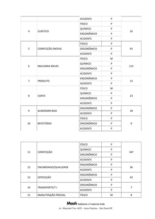 ACIDENTE P
4 ELÁSTICO
FÍSICO P
16
QUÍMICO P
ERGONÔMICO P
ACIDENTE P
5 CONFECÇÃO (NOVA)
FÍSICO P
45ERGONÔMICO P
ACIDENTE P
6 MALHARIA MEIAS
FÍSICO M
112
QUÍMICO P
ERGONÔMICO P
ACIDENTE P
7 PRODUTO
ERGONÔMICO P
13
ACIDENTE P
8 CORTE
FÍSICO M
23
QUÍMICO P
ERGONÔMICO P
ACIDENTE P
9 ALMOXARIFADO
ERGONÔMICO P
18
ACIDENTE P
10 REFEITÓRIO
FÍSICO P
9ERGONÔMICO P
ACIDENTE P
11 CONFECÇÃO
FÍSICO P
347
QUÍMICO P
ERGONÔMICO P
ACIDENTE P
12 ENCABIDADO/QUALIDADE
ERGONÔMICO P
36
ACIDENTE P
13 EXPEDIÇÃO
ERGONÔMICO P
42
ACIDENTE P
14 TRANSPORTE/T.I
ERGONÔMICO P
7
ACIDENTE P
15 MANUTENÇÃO PREDIAL FÍSICO M 8
Indústria e Comércio Ltda
Av. Marechal Tito, 6829 – Itaim Paulista – São Paulo/SP.
 