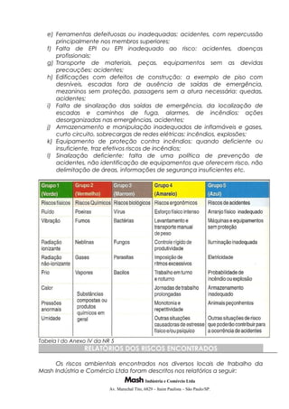 e) Ferramentas defeituosas ou inadequadas: acidentes, com repercussão
principalmente nos membros superiores;
f) Falta de EPI ou EPI inadequado ao risco: acidentes, doenças
profissionais;
g) Transporte de materiais, peças, equipamentos sem as devidas
precauções: acidentes;
h) Edificações com defeitos de construção: a exemplo de piso com
desníveis, escadas fora de ausência de saídas de emergência,
mezaninos sem proteção, passagens sem a atura necessária: quedas,
acidentes;
i) Falta de sinalização das saídas de emergência, da localização de
escadas e caminhos de fuga, alarmes, de incêndios: ações
desorganizadas nas emergências, acidentes;
j) Armazenamento e manipulação inadequados de inflamáveis e gases,
curto circuito, sobrecargas de redes elétricas: incêndios, explosões;
k) Equipamento de proteção contra incêndios: quando deficiente ou
insuficiente, traz efetivos riscos de incêndios;
l) Sinalização deficiente: falta de uma política de prevenção de
acidentes, não identificação de equipamentos que oferecem risco, não
delimitação de áreas, informações de segurança insuficientes etc.
Tabela I do Anexo IV da NR 5
RELATÓRIOS DOS RISCOS ENCONTRADOS
Os riscos ambientais encontrados nos diversos locais de trabalho da
Mash Indústria e Comércio Ltda foram descritos nos relatórios a seguir:
Indústria e Comércio Ltda
Av. Marechal Tito, 6829 – Itaim Paulista – São Paulo/SP.
 