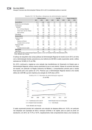 124   RELATÓRIO OE2013
      Situação Financeira das Administrações Públicas 2012 e 2013 (contabilidade pública e nacional)



                                 Quadro III.1.16. Receitas e despesas da administração regional
                                                                Milhões de Euros                             % do PIB                   Taxa de Variação (%)
                                                         2011         2012         2013         2011          2012         2013           2012         2013

         Receita Efetiva                                   2.111        2.389        2.225             1,2           1,4          1,3        13,2         -6,9
         Receita Fiscal e de Contribuições                 1.180        1.267        1.220             0,7           0,8          0,7            7,3      -3,7
         Transferências                                      832        1.009         863              0,5           0,6          0,5        21,3        -14,5
           das quais:
             OE - Lei Finanças Regionais                     603           566        560              0,4           0,3          0,3         -6,1        -1,0
             Outras Transf. das Adm. Públicas                   31         132            43           0,0           0,1          0,0       325,1        -67,7
             Resto do Mundo                                  198           264        249              0,1           0,2          0,1        33,7         -5,8
         Outra Receita                                          99         113        142              0,1           0,1          0,1        14,4         25,4
         Despesa Efetiva                                   2.124        2.765        2.365             1,2           1,7          1,4        30,2        -14,5
         Despesa Corrente                                  1.803        2.197        1.809             1,1           1,3          1,1        21,9        -17,7
           da qual:
             Despesa com Pessoal                             764           676        661              0,4           0,4          0,4        -11,5        -2,3
             Aquisição de bens e serviços                    347           481        386              0,2           0,3          0,2        38,7        -19,7
         Despesa de Capital                                  322           568        556              0,2           0,3          0,3        76,6         -2,1
           da qual:
             Aquisição de bens de capital                    183           328        294              0,1           0,2          0,2        79,2        -10,4
         Saldo global                                           -13      -376         -140             0,0        -0,2        -0,1
         Saldo Primário                                         44       -183             -44          0,0        -0,1            0,0
       Nota: A partir de 2012 a Administração Regional passou a incluir as Entidades Públicas Reclassificadas (EPR).
       Fonte: Ministério das Finanças.

      O esforço de reequilíbrio das contas públicas da Administração Regional irá manter-se em 2013, em linha
      com a Administração Central, prevendo-se uma melhoria de 236 M€ no saldo orçamental, sendo o défice
      estimado de 140 M€ (-0,1% do PIB).

      Em 2013, continuará a registar-se uma redução das transferências do Orçamento do Estado para a
      Administração Regional, embora menos acentuada do que no ano anterior. Apesar do aumento das taxas
      de imposto, em particular na Região Autónoma da Madeira, o comportamento previsto para a receita
      fiscal aponta para uma quebra de 3,7%. Prevê-se que a Administração Regional alcance uma receita
      efetiva de 2.225 M€, que tem implícita uma variação de -6,9% face a 2012.
                                             Gráfico III.1.11. Receitas da administração regional
                                                                             (% do PIB)

                                      0,9
                                      0,8
                                      0,7
                                      0,6
                                      0,5
                                  %
                                      0,4
                                      0,3
                                      0,2
                                      0,1
                                      0,0
                                                2007        2008         2009         2010         2011           2012        2013


                                             Tranferências do OE e das AP                       Receita Fiscal e de Contribuições

                                             Receita Fundos Comunitários                        Outra Receita

                                    Fonte: Ministério das Finanças.

      O saldo orçamental previsto tem subjacente uma redução da despesa efetiva em 14,5%, em particular
      nas despesas com aquisição de bens e serviços correntes e de capital, para as quais se prevê um
      decréscimo, em 2013, de 17,7% e 19,7%, respetivamente. Este comportamento traduz uma inversão do
 