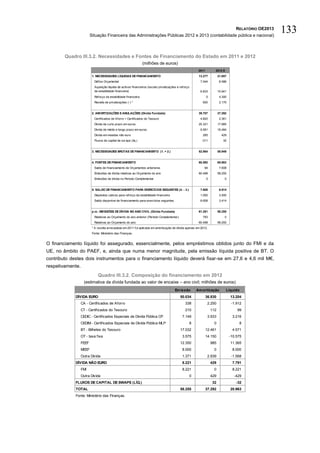 Situação Financeira das Administrações Públicas 2012 e 2013 (contabilidade pública e nacional)
                                                                                                                                        RELATÓRIO OE2013
                                                                                                                                                           133

        Quadro III.3.2. Necessidades e Fontes de Financiamento do Estado em 2011 e 2012
                                                                (milhões de euros)
                                                                                                           2011         2012 E
                          1. NECESSIDADES LÍQUIDAS DE FINANCIAMENTO                                        13.277           21.657
                           Défice Orçamental                                                                7.044            8.586
                           Aquisição líquida de activos financeiros (exceto privatizações e reforço
                           da estabilidade financeira)                                                      6.833           10.941
                           Reforço da estabilidade financeira                                                     0          4.300
                           Receita de privatizações (-) *                                                    600             2.170


                          2. AMORTIZAÇÕES E ANULAÇÕES (Dívida Fundada)                                     39.707           37.292
                           Certificados de Aforro + Certificados do Tesouro                                 4.820            2.361
                           Dívida de curto prazo em euros                                                  25.321           17.985
                           Dívida de médio e longo prazo em euros                                           9.591           16.484
                           Dívida em moedas não euro                                                         285              429
                           Fluxos de capital de sw aps (líq.)                                               -311               32


                          3. NECESSIDADES BRUTAS DE FINANCIAMENTO (1. + 2.)                                52.984           58.949


                          4. FONTES DE FINANCIAMENTO                                                       60.592           65.863
                           Saldo de financiamento de Orçamentos anteriores                                    94             7.608
                           Emissões de dívida relativas ao Orçamento do ano                                60.498           58.255
                           Emissões de dívida no Periodo Complementar                                             0             0


                          5. SALDO DE FINANCIAMENTO PARA EXERCÍCIOS SEGUINTES (4. - 3.)                     7.608            6.914
                           Depósitos cativos para reforço da estabilidade financeira                        1.000            3.500
                           Saldo disponível de financiamento para exercícios seguintes                      6.608            3.414


                          p.m . EMISSÕES DE DÍVIDA NO ANO CIVIL (Dívida Fundada)                           61.281           58.255
                           Relativas ao Orçamento do ano anterior (Período Complementar)                     783                0
                           Relativas ao Orçamento do ano                                                   60.498           58.255
                          * A receita arrecadada em 2011 foi aplicada em amortização de dívida apenas em 2012.
                          Fonte: Ministério das Finanças.


O financiamento líquido foi assegurado, essencialmente, pelos empréstimos obtidos junto do FMI e da
UE, no âmbito do PAEF, e, ainda que numa menor magnitude, pela emissão líquida positiva de BT. O
contributo destes dois instrumentos para o financiamento líquido deverá fixar-se em 27,6 e 4,6 mil M€,
respetivamente.
                              Quadro III.3.2. Composição do financiamento em 2012
                    (estimativa da dívida fundada ao valor de encaixe – ano civil; milhões de euros)
                                                                                         Em issão         Am ortização           Líquido
             DÍVIDA EURO                                                                    50.034                36.830             13.204
                  CA - Certificados de Aforro                                                  338                 2.250              -1.912
                  CT - Certificados do Tesouro                                                 210                    112                99
                  CEDIC - Certificados Especiais de Dívida Pública CP                        7.149                 3.933              3.216
                  CEDIM - Certificados Especiais de Dívida Pública MLP                                8                0                  8
                  BT - Bilhetes do Tesouro                                                  17.032                12.461              4.571
                  OT - taxa fixa                                                             3.575                14.150             -10.575
                  FEEF                                                                      12.350                    985            11.365
                  MEEF                                                                       8.000                     0              8.000
                  Outra Dívida                                                               1.371                 2.939              -1.568
             DÍVIDA NÃO EURO                                                                 8.221                    429             7.791
                  FMI                                                                        8.221                     0              8.221
                  Outra Dívida                                                                        0               429              -429
             FLUXOS DE CAPITAL DE SWAPS (LÍQ.)                                                                        32                -32
             TOTAL                                                                          58.255                37.292             20.963
             Fonte: Ministério das Finanças.
 