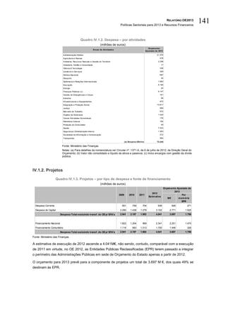 RELATÓRIO OE2013
                                                                                       Políticas Sectoriais para 2013 e Recursos Financeiros
                                                                                                                                                               141

                                                    Quadro IV.1.2. Despesa – por atividades
                                                                      (milhões de euros)
                                                                                                                      Orçam ento
                                                                Áreas de Atividades
                                                                                                                   Ajustado de 2013

                              Administração Pública                                                                          21.576
                              Agricultura e Pescas                                                                              478
                              Ambiente, Recursos Naturais e Gestão do Território                                              2.298
                              Cidadania, Família e Comunidade                                                                       17
                              Ciência & Tecnologia                                                                              338
                              Comércio e Serviços                                                                               309
                              Defesa Nacional                                                                                   687
                              Desporto                                                                                              34
                              Diplomacia e Relações Internacionais                                                            1.962
                              Educação                                                                                        8.195
                              Energia                                                                                               24
                              Finanças Públicas (c)                                                                           9.147
                              Gestão de Emergências e Crises                                                                    191
                              Indústria                                                                                             58
                              Infraestruturas e Equipamentos                                                                    972
                              Integração e Proteção Social                                                                   13.817
                              Justiça                                                                                           569
                              Mercado de Trabalho                                                                               972
                              Órgãos de Soberania                                                                             1.440
                              Outras Atividades Económicas                                                                      176
                              Património Cultural                                                                               164
                              Proteção do Consumidor                                                                                49
                              Saúde                                                                                           7.533
                              Segurança/ Administração Interna                                                                1.363
                              Sociedade da Informação e Comunicação                                                             312
                              Transportes                                                                                       564
                                                                                             (a) Despesa Efetiva             73.245

                            Fonte: Ministério das Finanças.
                            Notas: (a) Para detalhes da nomenclatura ver Circular nº. 1371-A, de 6 de julho de 2012, da Direção Geral do
                            Orçamento; (b) Valor não consolidado e líquido de ativos e passivos; (c) Inclui encargos com gestão da dívida
                            pública.




IV.1.2. Projetos

                     Quadro IV.1.3. Projetos – por tipo de despesa e fonte de financiamento
                                                                      (milhões de euros)
                                                                                                                                      Orçam ento Ajustado de
                                                                                                                                               2013
                                                                                                                         2012
                                                                                      2009       2010      2011                                      Por
                                                                                                                      Estim ativa
                                                                                                                                         M€       m em ória
                                                                                                                                                     EPR
  Despesa Corrente                                                                      651         759       704             939           926          271
  Despesa de Capital                                                                  2.290        1.438    1.278           3.102          2.771       1.525
                           Despesa Total excluindo transf. do OE p/ SFA's             2.941        2.197    1.982           4.041          3.697       1.796


  Financiamento Nacional                                                              1.822        1.204      969           2.341          2.251       1.470
  Financiamento Comunitário                                                           1.119         993     1.013           1.700          1.446         326
                           Despesa Total excluindo transf. do OE p/ SFA's             2.941        2.197    1.982           4.041          3.697       1.796

Fonte: Ministério das Finanças.

A estimativa de execução de 2012 ascende a 4.041M€, não sendo, contudo, comparável com a execução
de 2011 em virtude, no OE 2012, as Entidades Públicas Reclassificadas (EPR) terem passado a integrar
o perímetro das Administrações Públicas em sede de Orçamento do Estado apenas a partir de 2012.

O orçamento para 2013 prevê para a componente de projetos um total de 3.697 M €, dos quais 49% se
destinam às EPR.
 