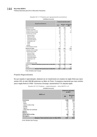 144   RELATÓRIO OE2013
      Políticas Sectoriais para 2013 e Recursos Financeiros



                                      Quadro IV.1.7. Projetos por agrupamento económico
                                                                     (milhões de euros)
                                                                                                    Orçam ento Ajustado de 2013

                                                 Agrupam ento Económ ico
                                                                                                               Estrutura Por Mem ória
                                                                                                    M€
                                                                                                                   %         EPR

                          Despesa Corrente                                                               926        25,0            271
                           Despesas com pessoal                                                          21          0,6              1
                           Aquisição de Bens e serviços                                                  253         6,8             81
                           Encargos Correntes da Dívida                                                  164         4,4            161
                           Transferências Correntes                                                      446        12,1
                             Empresas Públicas                                                            0          0,0
                             Empresas Privadas                                                           60          1,6
                             Administração Central                                                       13          0,4
                             Administração Regional                                                       0          0,0
                             Administração Local                                                          2          0,1
                             Famílias                                                                    302         8,2
                             Outras                                                                      69          1,9
                           Subsídios                                                                      0          0,0
                           Outras Despesas Correntes                                                     42          1,1             28
                          Despesa de Capital                                                         2.246          60,8           1.323
                           Aquisição de Bens de Capital                                              1.644          44,5           1.323
                           Transferências de Capital                                                     592        16,0
                             Empresas Públicas                                                           64          1,7
                             Empresas Privadas                                                           109         2,9
                             Administração Central                                                       108         2,9
                             Administração Regional                                                       0          0,0
                             Administração Local                                                         28          0,8
                             Famílias                                                                    109         2,9
                             Outras                                                                      184         5,0
                           Outras Despesas de Capital                                                    10          0,3
                                         Despesa Total Efetiva excluindo transf. do OE p/ SFA's      3.172          85,8           1.594
                          Ativos                                                                       323           8,7
                          Passivos                                                                       202         5,5            202
                                                   Despesa Total excluindo transf. do OE p/ SFA's    3.697         100,0           1.796

                         Fonte: Ministério das Finanças.


      Projetos Regionalizados

      No que respeita à regionalização, destacam-se os investimentos em projetos da região Norte que repre-
      sentam 24% do total (398 M€ pertencem ao Metro do Porto). O programa orçamental que mais contribui
      para a região Norte é o P009 – Economia e Emprego, representando 71% daquela região.
                               Quadro IV.1.8. Projetos – regionalização – ótica NUTS I e II
                                                                     (milhões de euros)
                                                                                                                 Orçam ento Ajustado
                                                                                                                       de 2013

                                                            NUTS I e II
                                                                                                                                   Estrutura
                                                                                                                     M€
                                                                                                                                       %

                    Continente                                                                                             3.289            89,0
                     Norte                                                                                                   875            23,7
                     Centro                                                                                                  307             8,3
                     Lisboa e Vale do Tejo                                                                                   250             6,8
                     Alentejo                                                                                                257             6,9
                     Algarve                                                                                                  81             2,2
                     Várias Nuts II do Continente                                                                          1.519            41,1
                    Açores                                                                                                     6             0,2
                    Madeira                                                                                                    0             0,0
                    Várias NUTS I do País                                                                                    389            10,5
                    Estrangeiro                                                                                               13             0,3
                                                 Despesa Total excluindo transf. do OE p/ SFA's                            3.697           100,0

                   Fonte: Ministério das Finanças.
 