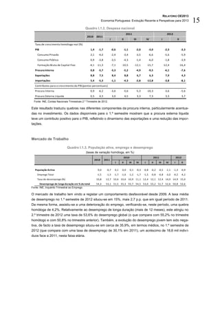 RELATÓRIO OE2013
                                                                Economia Portuguesa: Evolução Recente e Perspetivas para 2013                                              15
                                             Quadro I.1.2. Despesa nacional
                                                                                          2011                                                    2012
                                               2010       2011
                                                                      I            II                 III              IV                  I                  II
   Taxa de crescimento homólogo real (%)
   PIB                                             1,4     -1,7           -0,6          -1,1            -2,0              -3,0                  -2,3                -3,3
    Consumo Privado                                2,1     -4,0           -2,4          -3,4            -3,5              -6,6                  -5,6                -5,9
    Consumo Público                                0,9     -3,8           -3,5          -4,3            -1,4              -6,0                  -1,8                -3,9
    Formação Bruta de Capital Fixo               -4,1 -11,3               -7,1     -10,5              -12,1            -15,7                   -12,4               -16,4
   Procura Interna                                 0,8     -5,7           -3,3          -5,2            -4,9              -9,5                  -6,1                -7,6
   Exportações                                     8,8      7,5           8,4           8,8                 6,7             6,3                 7,9                 4,3
   Importações                                     5,4     -5,3           -1,1          -4,3            -2,8           -12,8                    -3,8                -8,1
   Contributos para o crescimento do PIB (pontos percentuais)
   Procura Interna                                 0,9     -6,2           -3,6          -5,6            -5,3           -10,3                    -3,6                -5,6
   Procura Externa Líquida                         0,5      4,5           3,0           4,5                 3,3             7,3                 3,3                 3,7
  Fonte: INE, Contas Nacionais Trimestrais 2.º Trimestre de 2012.

Este resultado traduziu quebras nas diferentes componentes da procura interna, particularmente acentua-
das no investimento. Os dados disponíveis para o 1.º semestre mostram que a procura externa líquida
teve um contributo positivo para o PIB, refletindo o dinamismo das exportações e uma redução das impor-
tações.



Mercado de Trabalho

                              Quadro I.1.3. População ativa, emprego e desemprego
                                              (taxas de variação homóloga, em %)
                                                                                        2010                                      2011                       2012
                                                         2010     2011
                                                                             I     II          III          IV     I         II      III         IV      I          II

  População Activa                                         0,0     -0,7      0,1   0,0         0,1          -0,3   -0,8      -0,2    -0,5        -1,1    -1,3       -0,9
    Emprego Total                                         -1,5     -1,5     -1,7   -1,6        -1,2         -1,7   -1,5      -0,8    -0,8        -3,0    -4,2       -4,2
    Taxa de desemprego (%)                                10,8     12,7 10,6 10,6 10,9 11,1 12,4 12,1 12,4 14,0 14,9 15,0
       Desemprego de longa duração em % do total          54,3     53,1 51,5 55,3 55,7 54,5 53,0 55,2 51,7 52,6 50,8 53,6
Fonte: INE, Inquérito Trimestral ao Emprego.

O mercado de trabalho tem vindo a registar um comportamento desfavorável desde 2009. A taxa média
de desemprego no 1.º semestre de 2012 situou-se em 15%, mais 2,7 p.p. que em igual período de 2011.
Da mesma forma, assistiu-se a uma deterioração do emprego, verificando-se, neste período, uma quebra
homóloga de 4,2%. Relativamente ao desemprego de longa duração (mais de 12 meses), este atingiu no
2.º trimestre de 2012 uma taxa de 53,6% do desemprego global (o que compara com 55,2% no trimestre
homólogo e com 50,8% no trimestre anterior). Também, a evolução do desemprego jovem tem sido nega-
tiva, de facto a taxa de desemprego situou-se em cerca de 35,9%, em termos médios, no 1.º semestre de
2012 (que compara com uma taxa de desemprego de 30,1% em 2011), um acréscimo de 18,6 mil indiví-
duos face a 2011, nesta faixa etária.
 