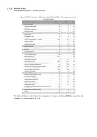 162   RELATÓRIO OE2013
      Políticas Sectoriais para 2013 e Recursos Financeiros



                 Quadro IV.4.4. Finanças e Administração Pública (P003) – despesas excecionais
                                                                       (milhões de euros)
                                                                                             2012                    2013              %
                                               Despesas Excecionais
                                                                                            Estimado           Orçamento Ajustado   Variação
                   01 - BONIFICAÇAO DE JUROS                                                            96,6                 99,8           3,3
                           COOPERAÇÃO INTERNACIONAL                                                      4,3                  4,8          11,6
                           HABITAÇÃO                                                                    91,5                 94,4           3,2
                           INFRAESTRUTURAS DESPORTIVAS                                                   0,4                  0,4          10,3
                           OUTRAS BONIFICAÇOES                                                           0,5                  0,2          -48,9
                   02 - SUBSIDIOS E INDEMNIZAÇOES COMPENSATORIAS                                       401,0                352,8          -12,0
                           APOIO À FAMÍLIA                                                               4,6                  5,2          11,9
                           COMPENSAÇAO DE JUROS                                                          0,0                  0,0          -30,0
                           HABITAÇÃO                                                                    12,7                 13,7           8,2
                           SUBSÍDIOS AO SETOR EMPRESARIAL DO ESTADO                                    356,1                304,7          -14,4
                           TRANSPORTES AEREOS                                                            1,6                  2,1          33,6
                           TRANSPORTES FERROVIARIOS                                                      6,4                 13,3       108,8
                           TRANSPORTES RODOVIÁRIOS                                                      19,6                 13,7          -30,0
                   03 - GARANTIAS FINANCEIRAS                                                            0,7                  0,7           0,0
                           AVALES/OUTRAS GARANTIAS/RISCO DE CAMBIO                                       0,7                  0,7           0,0
                   04 - AMOEDAÇAO                                                                        4,8                  1,7          -64,6
                           PROPRIEDADE INDUSTRIAL                                                        4,8                  1,7          -64,6
                   05 - ACTIVOS FINANCEIROS                                                      23.505,3              17.859,6            -24,0
                           AÇÕES E OUTRAS PARTICIPAÇÕES                                                764,7                           -100,0
                           AQUISIÇÕES DE CRÉDITOS                                                   3.007,7                            -100,0
                           COOPERAÇÃO INTERNACIONAL                                                     95,1                 75,2          -20,9
                           EMPRESTIMOS A CURTO PRAZO                                                    25,0                 26,0           4,0
                           EMPRESTIMOS A M/L PRAZO                                                  5.829,3             7.867,4            35,0
                           EMPRESTIMOS A MEDIO E LONGO PRAZO - FUNDO DE RESOLUÇAO                                       1.500,0        -
                           EXECUÇÃO DE GARANTIAS E EXPROPRIAÇÕES                                        60,6                 84,0          38,5
                           INICIATIVA PARA O REFORÇO DA ESTABILIDADE FINANCEIRA                     7.500,0             7.500,0             0,0
                           INSTRUMENTOS DE CAPITAL CONTINGENTE                                      5.400,0                            -100,0
                           MECANISMO EUROPEU DE ESTABILIDADE                                           803,9                803,0           -0,1
                           UNIDADES DE PARTICIPAÇÃO                                                     19,0                  4,0          -78,9
                   06 - COMISSOES E OUTROS ENCARGOS                                                    578,5                157,9          -72,7
                           COMISSAO DE GESTAO DO PORTA 65 - JOVEM                                        0,8                  0,4          -44,3
                           COOPERAÇÃO INTERNACIONAL                                                     58,8                 62,3           5,9
                           DESPESAS DA REPRIVATIZAÇÃO DO BPN                                             6,0                 30,0       402,8
                           ENCARGOS SERVIÇOS PARTILHADOS                                                16,2                  7,0          -56,9
                           GESTÃO DA DÍVIDA PÚBLICA                                                      3,8                 20,0       421,0
                           GESTÃO DE RECURSOS FINANCEIROS                                               20,1                 25,2          25,3
                           PROTEÇÃO SOCIAL DE BASE                                                      14,4                 13,0           -9,6
                           REGULARIZAÇÃO DE RESPONSABILIDADES FINANCEIRAS - TRANSPORTES                110,2                           -100,0
                           TRANSFERÊNCIA RTP                                                           348,2                           -100,0
                   07 - ADMINISTRAÇAO DO PATRIMONIO DO ESTADO                                            0,2                  0,2           0,0
                           EDIFÍCIOS                                                                     0,2                  0,2           0,0
                   Total                                                                         24.587,1              18.472,6            -24,9


      Por último, destaca-se a diminuição dos encargos com serviços partilhados (56,9%) e o aumento das
      despesas com a reprivatização do BPN.
 