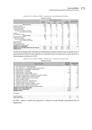 RELATÓRIO OE2013
                                                                              Políticas Sectoriais para 2013 e Recursos Financeiros
                                                                                                                                                         171

                       Quadro IV.6.3. Defesa (P006) - despesa por classificação económica
                                                            (milhões de euros)
                                                                               Orçamento Ajustado de 2013
                                                                                         SFA                           Total        Estrutura 2013 (%)
                                                              Estado
                                                                             SFA         EPR          Total         Consolidado

                          Despesa Corrente                        1.835,7      129,4           19,6         149,0        1.978,2                  90,4
Despesas com Pessoal                                              1.164,4       52,4           13,2          65,7        1.230,1                  56,2
Aquisição de Bens e Serviços                                        379,2       68,7            4,7          73,4          452,6                  20,7
Juros e Outros Encargos                                               0,0        1,6                          1,6            1,6                   0,1
Transferências Correntes                                             70,5        1,6            0,0           1,7           65,5                   3,0
    das quais: intra-instituições do ministério                       6,6                                     0,0                                  0,0
                para as restantes Adm. Públicas                       3,2          0,0                        0,0            3,2                   0,1
Subsídios                                                                                                     0,0            0,0                   0,0
Outras Despesas Correntes                                          221,6           5,0          1,7           6,7          228,3                  10,4
                           Despesa Capital                         201,0           8,1          1,2           9,4          210,2                   9,6
Aquisição de Bens de Capital                                       200,8           4,1          1,2           5,3          206,1                   9,4
Transferências de Capital                                            0,2                                      0,0            0,0                   0,0
    das quais: intra-instituições do ministério                      0,2                                      0,0                                  0,0
                 para as restantes Adm. Públicas                                                              0,0            0,0                   0,0
Ativos Financeiros                                                                 2,1                        2,1            2,1                   0,1
Passivos Financeiros                                                               2,0                        2,0            2,0                   0,1
Outras Despesas de Capital                                                                                    0,0            0,0                   0,0
Consolidação entre e intra-subsetores                                                                                        6,7
DESPESA TOTAL CONSOLIDADA                                         2.036,7      137,5           20,9         158,4        2.188,4                 100,0
DESPESA TOTAL EXCLUINDO TRANSF PARA ADM. PÚBLICAS                 2.033,5      137,5           20,9         158,4        2.185,2            -
DESPESA EFETIVA                                                   2.036,7      133,5           20,9         154,3        2.184,3            -


A estrutura da despesa total consolidada por classificação económica demonstra que as despesas com o
pessoal absorvem 56,2% do total, seguindo-se a aquisição de bens e serviços com um peso de 20,7% e
outras despesas correntes com 10,4%.
                       Quadro IV.6.4. Defesa (P006) - despesa por medidas dos programas
                                                            (milhões de euros)
                                                                                                                     Orçamento
                                                                                                                                   Estrutura 2013
                                              Estado, SFA e EPR                                                      Ajustado de
                                                                                                                                         (%)
                                                                                                                        2013
001 - Serv. Gerais da A.P. - Administração geral                                                                               2,4             0,1
004 - Serv. Gerais da A.P. - Investigação científica de carácter geral                                                         0,1             0,0
005 - Defesa Nacional - Administração e regulamentação                                                                       217,9             9,9
006 - Defesa Nacional - Investigação                                                                                           8,7             0,4
007 - Defesa Nacional - Forças Armadas                                                                                     1.800,0            82,0
008 - Defesa Nacional - Cooperação militar externa                                                                             5,6             0,3
014 - Segurança e ordem públicas - Protecção civil e luta contra incêndios                                                     1,2             0,1
017 - Educação - Estabelecimentos de ensino não superior                                                                       1,4             0,1
018 - Educação - Estabelecimentos de ensino superior                                                                           2,4             0,1
022 - Saúde - Hospitais e clínicas                                                                                            66,2             3,0
026 - Segurança e acção social - Segurança social                                                                              2,5             0,1
027 - Segurança e acção social - Acção social                                                                                 46,7             2,1
036 - Serviços culturais, recreativos e religiosos - Cultura                                                                   1,2             0,1
049 - Industria e energia - Indústrias transformadoras                                                                        20,9             1,0
065 - Outras funções económicas - Diversas não especificadas                                                                  14,1             0,6
DESPESA TOTAL NÃO CONSOLIDADA                                                                                              2.195,1           100,0
DESPESA TOTAL CONSOLIDADA                                                                                                  2.188,4        -
DESPESA EFETIVA                                                                                                            2.184,3        -

Por Memória

Ativos Financeiros                                                                                                                2,1              0,1
Passivos Financeiros                                                                                                              2,0              0,1

No P006 – Defesa a medida mais expressiva é a relativa às Forças Armadas representando 82% da
despesa total.
 