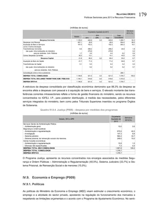 RELATÓRIO OE2013
                                                                                     Políticas Sectoriais para 2013 e Recursos Financeiros
                                                                                                                                                               179

                                                              (milhões de euros)
                                                                                                                                               Estrutura
                                                                                        Orçamento Ajustado de 2013
                                                                                                                                               2013 (%)
                                                                                                 SFA                           Total
                                                                      Estado
                                                                                      SFA        EPR          Total         Consolidado
                         Despesa Corrente                               1.125,0         440,6          0,0        440,6          1.285,7                93,3
Despesas com Pessoal                                                      927,1           26,9                      26,9           954,0                69,2
Aquisição de Bens e Serviços                                              161,0         102,3                     102,3            263,3                19,1
Juros e Outros Encargos
Transferências Correntes                                                       6,5      298,2                     298,2              24,9                1,8
    das quais: intra-instituições do ministério                                         279,9                     279,9                                  0,0
               para as restantes Adm. Públicas                              1,7           4,4                       4,4               6,2                0,4
Outras Despesas Correntes                                                  30,3          13,1                      13,1              43,5                3,2
                         Despesa Capital                                   21,8           80,4         0,0           80,4            93,0                6,7
Aquisição de Bens de Capital                                               21,7           71,2                       71,2            92,8                6,7
Transferências de Capital                                                      0,1         9,3                        9,3              0,2               0,0
   das quais: intra-instituições do ministério                                             9,2                        9,2              9,2               0,7
                para as restantes Adm. Públicas
Consolidação entre e intra-subsetores                                                                                              289,1
DESPESA TOTAL CONSOLIDADA                                               1.146,8         521,0          0,0        521,0          1.378,7               100,0
DESPESA TOTAL EXCLUINDO TRANSF PARA ADM. PÚBLICAS                       1.145,1         516,6          0,0        516,6          1.372,5           -
DESPESA EFETIVA                                                         1.146,8         521,0          0,0        521,0          1.378,7           -


A estrutura da despesa consolidada por classificação económica demonstra que 88,3% da despesa se
encontra afeta a despesas com pessoal e à aquisição de bens e serviços. O elevado montante das trans-
ferências correntes intrassectoriais reflete a forma de gestão financeira do ministério, sendo os recursos
concentrados no IGFEJ, I.P., para posterior distribuição, à medida das necessidades, pelos diferentes
serviços integrados do ministério, bem como pelos Tribunais Superiores inseridos no programa Órgãos
de Soberania.
                        Quadro IV.8.4. Justiça (P008) - despesa por medidas dos programas
                                                              (milhões de euros)
                                                                                                                       Orçamento
                                                                                                                                             Estrutura
                                                  Estado, SFA e EPR                                                    Ajustado de
                                                                                                                                             2013(%)
                                                                                                                          2013
Serviços Gerais da Administração Pública
- Administração geral                                                                                                           10,0                     0,6
Segurança e ordem publicas
- Administração e regulamentação                                                                                               675,5                    40,5
- Investigação                                                                                                                 147,3                     8,8
- Sistema judiciário                                                                                                           562,4                    33,7
- Sistema prisional, de reinserção social e de menores                                                                         249,5                    15,0
Outras funções económicas
- Administração e regulamentação                                                                                                15,9                     1,0
- Diversas não especificadas                                                                                                     7,3                     0,4
DESPESA TOTAL NÃO CONSOLIDADA                                                                                                1.667,8                   100,0
DESPESA TOTAL CONSOLIDADA                                                                                                    1.378,7
DESPESA EFETIVA                                                                                                              1.378,7


O Programa Justiça, apresenta os recursos concentrados nos encargos associados às medidas Segu-
rança e Ordem Públicas – Administração e Regulamentação (40,5%), Sistema Judiciário (33,7%) e Sis-
tema Prisional, de Reinserção Social e de menores (15,0%).




IV.9. Economia e Emprego (P009)

IV.9.1. Políticas

As políticas do Ministério da Economia e Emprego (MEE) visam estimular o crescimento económico, o
emprego e a atividade do sector privado, apostando na regulação do funcionamento dos mercados e
respeitando as limitações orçamentais e o acordo com o Programa de Ajustamento Económico. No senti-
 