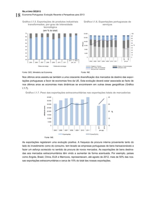 RELATÓRIO OE2013

18   Economia Portuguesa: Evolução Recente e Perspetivas para 2013


     Gráfico I.1.5. Exportações de produtos industriais                                                                     Gráfico I.1.6. Exportações portuguesas de
          transformados, por grau de intensidade                                                                                              serviços
                         tecnológica
                                   (em % do total)
        70                                                                                                                  24 000                                                                                     100

                                                                                                                                                                                                                       90
        65
                                                                                                                            20 000
                                                                                                                                                                                                                       80
        60
                                                                                                                                                                                                                       70
                                                                                                                            16 000




                                                                                                                 106 euro
        55                                                                                                                                                                                                             60

                                                                                                                            12 000                                                                                     50 %
        50
                                                                                                                                                                                                                       40
        45                                                                                                                   8 000
                                                                                                                                                                                                                       30

        40                                                                                                                                                                                                             20
                                                                                                                             4 000
                                                                                                                                                                                                                       10
        35
                                                                                                                                 0                                                                                     0




                                                                                                                                                                                                        2011


                                                                                                                                                                                                                2012
        30
                                                                                                2011     2012
                                                                                                                                       2005   2006   2007    2008        2009    2010   2011              jan-jun
               2005   2006     2007                      2008       2009     2010      2011        Jan- Jun


                             Baixa tecnologia                          Média alta tecnologia                                             Viagens e Turismo                                     Transp. e Comunicações
                                                                                                                                         Serv. Prest. às Empresas                              Software e I&D
                                                                                                                                         Serviços (esc. esquerda)

     Fonte: GEE, Ministério da Economia.                                                                        Fonte: INE.

     Nos últimos anos assistiu-se também a uma crescente diversificação dos mercados de destino das expor-
     tações portuguesas a favor de economias fora da UE. Esta evolução deverá estar associada ao facto de
     nos últimos anos as economias mais dinâmicas se encontrarem em outras áreas geográficas (Gráfico
     I.1.7).
        Gráfico I.1.7. Peso das exportações extracomunitárias nas exportações totais de mercadorias
                                                         40 000                                                                                                             30

                                                         35 000

                                                         30 000                                                                                                             25
                                      milhões de euros




                                                         25 000

                                                         20 000                                                                                                             20    %
                                                         15 000

                                                         10 000                                                                                                             15

                                                           5 000

                                                                0                                                                                                           10
                                                                                                                                                      2011


                                                                                                                                                                  2012




                                                                      2005     2006      2007    2008    2009   2010            2011                    jan-ago

                                                                                      Exportações                                       Extra EU(%)

                                             Fonte: INE.

     As exportações registaram uma evolução positiva. A fraqueza da procura interna proveniente tanto do
     lado do investimento como do consumo, tem levado as empresas portuguesas de bens transacionáveis a
     fazer um esforço acrescido no sentido da procura de novos mercados. As exportações de bens destina-
     das aos mercados extracomunitários têm vindo a aumentar de forma acentuada. Por exemplo, países
     como Angola, Brasil, China, EUA e Marrocos, representavam, até agosto de 2012, mais de 50% das nos-
     sas exportações extracomunitárias e cerca de 15% do total das nossas exportações.
 