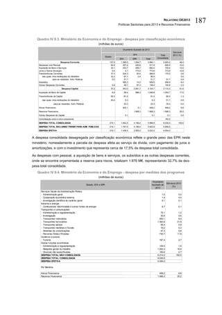 RELATÓRIO OE2013
                                                                                         Políticas Sectoriais para 2013 e Recursos Financeiros
                                                                                                                                                                     187

   Quadro IV.9.3. Ministério da Economia e do Emprego - despesa por classificação económica
                                                                  (milhões de euros)
                                                                                            Orçamento Ajustado de 2013
                                                                                                                                                     Estrutura
                                                                                                       SFA                            Total          2013 (%)
                                                                          Estado
                                                                                          SFA          EPR          Total          Consolidado

                            Despesa Corrente                                  157,9        1.299,5     1.594,7        2.894,1           2.920,2               48,4
    Despesas com Pessoal                                                       82,6          297,4       220,6          517,9             600,5               10,0
    Aquisição de Bens e Serviços                                               33,1          233,7       458,7          692,4             725,4               12,0
    Juros e Outros Encargos                                                     0,0            0,1       773,4          773,6             773,6               12,8
    Transferências Correntes                                                   37,3          224,3        40,5          264,8             170,3                2,8
        das quais: intra-instituições do ministério                            32,3           97,1         2,4           99,5                                  0,0
                    para as restantes Adm. Públicas                             0,0           51,7                       51,7                 51,7             0,9
    Subsídios                                                                                495,3           14,2       509,5                509,5             8,4
    Outras Despesas Correntes                                                      4,9        48,7           87,3       136,0                140,8             2,3
                             Despesa Capital                                   57,2         543,0      2.561,7        3.104,7           3.110,3               51,6
    Aquisição de Bens de Capital                                                   6,9          58,4     988,3        1.046,8           1.053,7               17,5
    Transferências de Capital                                                  50,3             81,4                        81,4              80,0             1,3
       das quais: intra-instituições do ministério                             45,4              6,3                         6,3              51,7             0,9
                    para as restantes Adm. Públicas                                             23,3                        23,3              23,3             0,4
    Ativos Financeiros                                                                      403,1             5,1        408,2               408,2             6,8
    Passivos Financeiros                                                                               1.568,3        1.568,3           1.568,3               26,0
    Outras Despesas de Capital                                                                   0,1                         0,1               0,1             0,0
    Consolidação entre e intra-subsetores                                                                                                    183,5
    DESPESA TOTAL CONSOLIDADA                                                 215,1        1.842,5     4.156,4        5.998,9           6.030,5              100,0
    DESPESA TOTAL EXCLUINDO TRANSF PARA ADM. PÚBLICAS                         215,1        1.767,5     4.156,4        5.923,9           5.955,5          -
    DESPESA EFETIVA                                                           215,1        1.439,4     2.583,0        4.022,4           4.054,0          -


A despesa consolidada desagregada por classificação económica reflete o grande peso das EPR neste
ministério, nomeadamente a parcela da despesa afeta ao serviço da dívida, com pagamento de juros e
amortizações, e com o investimento que representa cerca de 17,5% da despesa total consolidada.

As despesas com pessoal, a aquisição de bens e serviços, os subsídios e as outras despesas correntes,
onde se encontra orçamentada a reserva para riscos, totalizam 1.976 M€, representando 32,7% da des-
pesa total consolidada.
   Quadro IV.9.4. Ministério da Economia e do Emprego - despesa por medidas dos programas
                                                                  (milhões de euros)
                                                                                                                             Orçamento
                                                                                                                                              Estrutura 2013
                                                      Estado, SFA e EPR                                                      Ajustado de
                                                                                                                                                    (%)
                                                                                                                                2013
      Serviços Gerais da Administração Pública
       - Administração geral                                                                                                           1,5                   0,0
       - Cooperação económica externa                                                                                                  1,4                   0,0
       - Investigação científica de carácter geral                                                                                     5,1                   0,1
      Indústria e energia
       - Combustíveis, electricidade e outras fontes de energia                                                                        8,7                   0,1
      Transportes e comunicações
       - Administração e regulamentação                                                                                               75,1                1,2
       - Investigação                                                                                                                 35,6                0,6
       - Transportes rodoviários                                                                                                     400,1                6,4
       - Transportes ferroviários                                                                                                  1.362,6               21,9
       - Transportes aéreos                                                                                                           55,4                0,9
       - Transportes marítimos e fluviais                                                                                             19,2                0,3
       - Sistemas de comunicações                                                                                                     47,3                0,8
       - Parcerias Público Privadas                                                                                                  730,7               11,8
      Comércio e turismo
       - Turismo                                                                                                                     167,4                   2,7
      Outras funções económicas
       - Administração e regulamentação                                                                                              109,5                1,8
       - Relações gerais do trabalho                                                                                               1.052,3               16,9
       - Diversas não especificadas                                                                                                  165,6                2,7
      DESPESA TOTAL NÃO CONSOLIDADA                                                                                                6.214,0              100,0
      DESPESA TOTAL CONSOLIDADA                                                                                                    6.030,5
      DESPESA EFETIVA                                                                                                              4.054,0

      Por Memória

      Ativos Financeiros                                                                                                             408,2                6,6
      Passivos Financeiros                                                                                                         1.568,3               25,2
 
