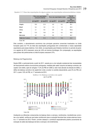 RELATÓRIO OE2013
                                                                               Economia Portuguesa: Evolução Recente e Perspetivas para 2013                                      19
 Quadro I.1.7. Peso das exportações de alguns países nas exportações extracomunitárias e totais
                                                                                       (%)
                                                 Peso nas exportações                                                                                        Taxa de
                                                                                              Peso nas exportações totais
                                                   extracom unitárias                                                                                     crescim ento
                                                                                                                                                                das
                                           jan-ago2011                  jan-ago2012             jan-ago2011                   jan-ago2012                 exportações
                                                                                                                                                        (jan - agosto, %)
         Angola                                   19,5                         21,5                        4,9                      6,2                        39,7

         Brasil                                     5,2                        5,0                         1,3                      1,4                        20,3

         China                                      3,1                        6,5                         0,8                      1,9                        164,4

         EUA                                      13,5                         14,6                        3,4                      4,2                        36,8

         Marrocos                                   3,7                        3,8                         0,9                      1,1                        39,7

         Total (dos 5 países)                     45,2                         51,3                    11,3                        14,9                        44,3

        Fonte: INE.

Pelo contrário, o abrandamento económico dos principais parceiros comerciais localizados na União
Europeia (peso de 71% do total das exportações portuguesas) tem condicionado a nossa capacidade
exportadora para esses destinos. Com efeito, as exportações para Estados-membros no período de janei-
ro a agosto de 2012 cresceram cerca de 3,8% em termos homólogos. Em comparação, as exportações
para países não pertencentes à União Europeia cresceram 27%.



Balança de Pagamentos

Desde 2008, e particularmente a partir de 2011, assistiu-se a uma redução substancial das necessidades
de financiamento externo da economia portuguesa, medidas pelo saldo conjunto da balança corrente e de
capital. Com efeito, após ter atingido 11,4% do PIB em 2008 (o valor mais elevado da década de 2000), o
défice da balança corrente e de capital tem vindo a evoluir no sentido descendente, para 5% do PIB, em
2011, e para 1,9% do PIB, no 1.º semestre de 2012.
                                             Gráfico I.1.8. Balança corrente e de capital
                                                                               (em % do PIB
                  10,0                                                                                                                                         10,0


                   5,0                                                                                                                                         5,0


                   0,0                                                                                                                                         0,0


                   -5,0                                                                                                                                        -5,0


                  -10,0                                                                                                                                        -10,0


                  -15,0                                                                                                                                        -15,0


                  -20,0                                                                                                                                        -20,0
                          2001

                                 2002

                                          2003



                                                          2005



                                                                        2007



                                                                                      2009



                                                                                                    2011
                                                  2004



                                                                 2006



                                                                               2008



                                                                                             2010




                                                                                                                     2011 I




                                                                                                                                               2012 I
                                                                                                                              II




                                                                                                                                                          II
                                                                                                                                          IV
                                                                                                                                   III




                                        Balança de Bens                                                          Balança de Serviços
                                        Balança de Rendimentos                                                   Balança de Transferências Correntes
                                        Balança de Capital                                                       Balança de Corrente e de Capital


                   Fonte: INE.

Analisando as diferentes componentes da balança (bens e serviços, rendimentos, transferências corren-
tes e de capital), verifica-se que todas contribuíram para a evolução favorável das contas externas duran-
te o 1.º semestre de 2012. Porém, convém destacar o contributo especialmente positivo proveniente da
evolução do saldo das balanças de bens e serviços e de rendimentos.
 