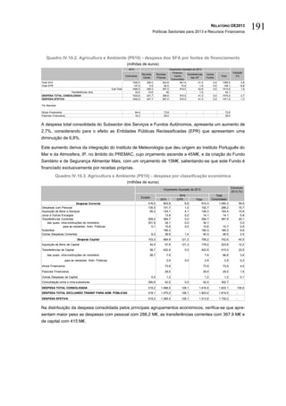 Políticas Sectoriais para 2013 e Recursos Financeiros
                                                                                                                                                 RELATÓRIO OE2013
                                                                                                                                                                                   191


   Quadro IV.10.2. Agricultura e Ambiente (P010) - despesa dos SFA por fontes de financiamento
                                                                  (milhões de euros)
                                                                   2012                                    Orçamento Ajustado de 2013
                                                                                                             Financia-                                              Variação
                                                                                 Receitas       Receitas                 Transferências     Outras
                                                                 Estimativa                                    mento                                     Total        (%)
                                                                                  Gerais        Próprias                    das AP          Fontes
                                                                                                            Comunitário
Total SFA                                                             1348,5         258,3           244,6         841,6           41,0           0,0     1385,5             2,8
Total EPR                                                              137,5           0,0            52,4          73,9            1,8           0,0      128,1            -6,8
                                                     Sub-Total        1485,9         258,3           297,0         915,5           42,8           0,0     1513,6             1,9
                   Transferências intra                                 33,0          10,6              30                          1,5                     42,1
DESPESA TOTAL CONSOLIDADA                                             1533,6         247,7           369,9         915,5           41,3           0,0     1574,4            2,7
DESPESA EFETIVA                                                       1452,9         247,7           267,0         915,5           41,3           0,0     1471,5            1,3

Por Memória

Ativos Financeiros                                                        64,4                        73,9                                                  73,9
Passivos Financeiros                                                      16,3                        29,0                                                  29,0


A despesa total consolidada do Subsector dos Serviços e Fundos Autónomos, apresenta um aumento de
2,7%, considerando para o efeito as Entidades Públicas Reclassificadas (EPR) que apresentam uma
diminuição de 6,8%.

Este aumento deriva da integração do Instituto de Meteorologia que deu origem ao Instituto Português do
Mar e da Atmosfera, IP, no âmbito do PREMAC, cujo orçamento ascende a 45M€, e da criação do Fundo
Sanitário e de Segurança Alimentar Mais, com um orçamento de 15M€, salientando-se que este Fundo é
financiado exclusivamente por receitas próprias.
            Quadro IV.10.3. Agricultura e Ambiente (P010) - despesa por classificação económica
                                                                  (milhões de euros)
                                                                                                                                                                   Estrutura
                                                                                                      Orçamento Ajustado de 2013
                                                                                                                                                                   2013 (%)
                                                                                                                  SFA                          Total
                                                                                 Estado
                                                                                                   SFA           EPR             Total      Consolidado
                             Despesa Corrente                                         416,0          903,6           6,8             910,3       1.090,3                   59,5
Despesas com Pessoal                                                                  135,5          151,7           1,0             152,7         288,2                   15,7
Aquisição de Bens e Serviços                                                           65,2          124,1           4,1             128,3         193,5                   10,6
Juros e Outros Encargos                                                                               13,9           0,2               14,1          14,1                   0,8
Transferências Correntes                                                              209,2          394,7           0,0             394,7         367,9                   20,1
    das quais: intra-instituições do ministério                                       201,9           34,1           0,0               34,1                                 0,0
                 para as restantes Adm. Públicas                                        0,1           10,6           0,0               10,6          10,7                   0,6
Subsídios                                                                                            180,3                           180,3         180,3                    9,8
Outras Despesas Correntes                                                                 6,2         38,9             1,4             40,3          46,5                   2,5
                            Despesa Capital                                           103,2          584,9           121,3           706,2               742,8             40,5
Aquisição de Bens de Capital                                                           44,5            57,8          121,3           179,2               223,6             12,2
Transferências de Capital                                                              58,7          422,9             0,0           422,9               415,0             22,6
    das quais: intra-instituições do ministério                                        58,7                7,9                             7,9            66,6              3,6
                   para as restantes Adm. Públicas                                                         2,9         0,0                 2,9              2,9             0,2
Ativos Financeiros                                                                                     73,9                               73,9            73,9              4,0
Passivos Financeiros                                                                                   29,0                               29,0            29,0              1,6
Outras Despesas de Capital                                                                0,0              1,2                             1,2              1,2             0,1
Consolidação entre e intra-subsetores                                                 260,6            42,0            0,0                42,0           302,7

DESPESA TOTAL CONSOLIDADA                                                             519,2        1.488,5           128,1         1.616,5              1.833,1        100,0
DESPESA TOTAL EXCLUINDO TRANSF PARA ADM. PÚBLICAS                                     519,1        1.475,0           128,1         1.603,0              1.819,5        -
DESPESA EFETIVA                                                                       519,2        1.385,5           128,1         1.513,6              1.730,2        -


Na distribuição da despesa consolidada pelos principais agrupamentos económicos, verifica-se que apre-
sentam maior peso as despesas com pessoal com 288,2 M€, as transferências correntes com 367,9 M€ e
de capital com 415 M€.
 