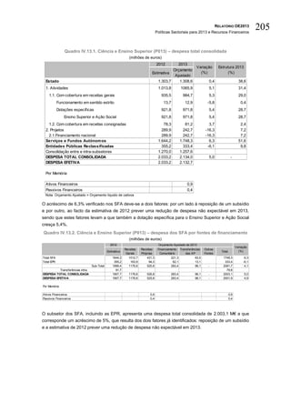 RELATÓRIO OE2013
                                                                             Políticas Sectoriais para 2013 e Recursos Financeiros
                                                                                                                                                      205

               Quadro IV.13.1. Ciência e Ensino Superior (P013) – despesa total consolidada
                                                       (milhões de euros)
                                                                             2012      2013
                                                                                                Variação   Estrutura 2013
                                                                                    Orçamento
                                                                        Estimativa                (%)            (%)
                                                                                     Ajustado
  Estado                                                                    1.303,7     1.308,6        0,4             38,6
  1. Atividades                                                               1.013,8          1065,9              5,1                      31,4
    1.1. Com cobertura em receitas gerais                                       935,5           984,7              5,3                      29,0
         Funcionamento em sentido estrito                                         13,7           12,9             -5,8                       0,4
         Dotações específicas                                                   921,8           971,8              5,4                      28,7
               Ensino Superior e Ação Social                                    921,8           971,8              5,4                      28,7
    1.2. Com cobertura em receitas consignadas                                   78,3             81,2            3,7                        2,4
  2. Projetos                                                                   289,9            242,7          -16,3                        7,2
    2.1.Financiamento nacional                                                  289,9            242,7          -16,3                        7,2
  Serviços e Fundos Autónom os                                                1.644,2          1.748,3            6,3                       51,6
  Entidades Públicas Reclassificadas                                            355,2            333,4           -6,1                        9,8
  Consolidação entre e intra-subsetores                                       1.270,0          1.257,6
  DESPESA TOTAL CONSOLIDADA                                                   2.033,2          2.134,0             5,0               -
  DESPESA EFETIVA                                                             2.033,2          2.132,7

  Por Memória

  Ativos Financeiros                                                                               0,9
  Passivos Financeiros                                                                             0,4
 Nota: Orçamento Ajustado = Orçamento líquido de cativos

O acréscimo de 6,3% verificado nos SFA deve-se a dois fatores: por um lado à reposição de um subsídio
e por outro, ao facto da estimativa de 2012 prever uma redução de despesa não expectável em 2013,
sendo que estes fatores levam a que também a dotação específica para o Ensino Superior e Ação Social
cresça 5,4%.
Quadro IV.13.2. Ciência e Ensino Superior (P013) – despesa dos SFA por fontes de financiamento
                                                       (milhões de euros)
                                           2012                                Orçamento Ajustado de 2013
                                                                                                                                          Variação
                                                    Receitas    Receitas      Financiamento Transferências      Outras
                                         Estimativa                                                                         Total           (%)
                                                     Gerais     Próprias        Comunitário      das AP         Fontes
Total SFA                                    1644,2    1012,7       431,3               221,3           83,0                 1748,3             6,3
Total EPR                                     355,2     163,9         94,3               62,1           13,1                  333,4            -6,1
                               Sub-Total     1999,4    1176,6       525,6               283,4           96,1      -          2081,7             4,1
          Transferências intra                 91,7                                                                            79,8
DESPESA TOTAL CONSOLIDADA                    1907,7    1176,6       526,8              283,4             96,1     -          2003,1             5,0
DESPESA EFETIVA                              1907,7    1176,6       525,6              283,4             96,1     -          2001,9             4,9

Por Memória

Ativos Financeiros                                                    0,9                                                           0,9
Passivos Financeiros                                                  0,4                                                           0,4




O subsetor dos SFA, incluindo as EPR, apresenta uma despesa total consolidada de 2.003,1 M€ a que
corresponde um acréscimo de 5%, que resulta dos dois fatores já identificados: reposição de um subsídio
e a estimativa de 2012 prever uma redução de despesa não expectável em 2013.
 
