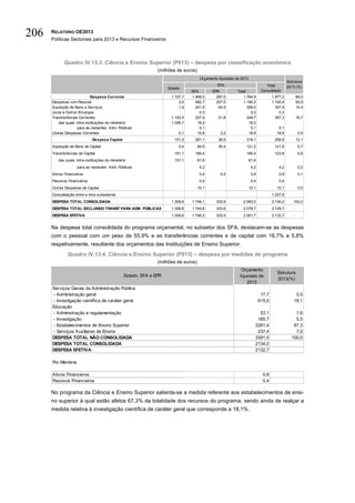 206   RELATÓRIO OE2013
      Políticas Sectoriais para 2013 e Recursos Financeiros



             Quadro IV.13.3. Ciência e Ensino Superior (P013) – despesa por classificação económica
                                                                 (milhões de euros)
                                                                                       Orçamento Ajustado de 2013
                                                                                                                                             Estrutura
                                                                                                SFA                            Total         2013 (%)
                                                                      Estado
                                                                                 SFA         EPR           Total            Consolidado
                              Despesa Corrente                         1.157,1   1.468,0       297,0          1.764,9              1.877,2           88,0
      Despesas com Pessoal                                                 2,6     982,7       207,5          1.190,2              1.192,8           55,9
      Aquisição de Bens e Serviços                                         1,9     241,5        64,5             306,0               307,9           14,4
      Juros e Outros Encargos                                                        0,3                           0,3                 0,3
      Transferências Correntes                                         1.152,5     227,9        21,8             249,7               357,3           16,7
          das quais: intra-instituições do ministério                  1.026,7      18,2                          18,2
                      para as restantes Adm. Públicas                                0,1                           0,1                0,1
      Outras Despesas Correntes                                            0,1      15,6          3,2             18,8               18,9             0,9
                              Despesa Capital                            151,5     281,1        36,9            318,1               256,8            12,1
      Aquisição de Bens de Capital                                         0,4        84,8      36,4            121,2               121,6             5,7
      Transferências de Capital                                          151,1     185,4                        185,4               123,8             5,8
         das quais: intra-instituições do ministério                     151,1        61,6                          61,6
                    para as restantes Adm. Públicas                                    4,2                           4,2               4,2            0,2
      Ativos Financeiros                                                               0,4        0,5                0,9               0,9            0,1
      Passivos Financeiros                                                             0,4                           0,4               0,4
      Outras Despesas de Capital                                                      10,1                          10,1             10,1             0,5
      Consolidação entre e intra-subsetores                                                                                        1.257,6
      DESPESA TOTAL CONSOLIDADA                                        1.308,6   1.749,1       333,9          2.083,0              2.134,0      100,0
      DESPESA TOTAL EXCLUINDO TRANSF PARA ADM. PÚBLICAS                1.308,6   1.744,8       333,9          2.078,7              2.129,7       -
      DESPESA EFETIVA                                                  1.308,6   1.748,3       333,4          2.081,7              2.132,7       -


      Na despesa total consolidada do programa orçamental, no subsetor dos SFA, destacam-se as despesas
      com o pessoal com um peso de 55,9% e as transferências correntes e de capital com 16,7% e 5,8%
      respetivamente, resultante dos orçamentos das Instituições de Ensino Superior.
               Quadro IV.13.4. Ciência e Ensino Superior (P013) – despesa por medidas do programa
                                                                 (milhões de euros)
                                                                                                            Orçamento
                                                                                                                                      Estrutura
                                                  Estado, SFA e EPR                                         Ajustado de
                                                                                                                                      2013(%)
                                                                                                               2013
      Serviços Gerais da Administração Pública
       - Administração geral                                                                                                17,7                  0,5
       - Investigação científica de caráter geral                                                                          615,0                 18,1
      Educação
       - Administração e regulamentação                                                                                  53,1                    1,6
       - Investigação                                                                                                   185,7                    5,5
       - Estabelecimentos de Ensino Superior                                                                           2281,4                   67,3
       - Serviços Auxiliares de Ensino                                                                                  237,4                    7,0
      DESPESA TOTAL NÃO CONSOLIDADA                                                                                    3391,5                  100,0
      DESPESA TOTAL CONSOLIDADA                                                                                        2134,0
      DESPESA EFETIVA                                                                                                  2132,7

      Por Memória

      Ativos Financeiros                                                                                                     0,9
      Passivos Financeiros                                                                                                   0,4

      No programa da Ciência e Ensino Superior salienta-se a medida referente aos estabelecimentos de ensi-
      no superior à qual estão afetos 67,3% da totalidade dos recursos do programa, sendo ainda de realçar a
      medida relativa à investigação científica de caráter geral que corresponde a 18,1%.
 