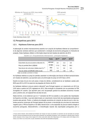 RELATÓRIO OE2013
                                                                                                         Economia Portuguesa: Evolução Recente e Perspetivas para 2013                                                                                                                                                        23
       Bilhetes do Tesouro em 2012, taxa média                                                                                                                                         CDS spreads
                    ponderada (%)                                                                                                                                                              (pontos base)
 6,0                                                                                                                     1600
                     5,0                    4,9                                                                          1400
 5,0                                                               4,5
                                                                                                                         1200
                     4,7                                                    3,9      3,8
 4,0                             4,5                     3,7
         4,3         4,3                    4,3                                                 3,5                      1000
                                 4,1
                                            3,8                                                           3,0
 3,0                                                                                                                     800
                                                                   2,9      2,9
                                                                                     2,7                                 600
 2,0
                                                         2,2                                    2,3
                                                                                                                         400
                                                                                                          1,7
 1,0                                                                                                                     200

                                                                                                                           0
 0,0




                                                                                                                                                                                                                                                                                 Ago/12
                                                                                                                                                                                                                  Mai/12
                                                                                                                                                                                                                           Mai/12




                                                                                                                                                                                                                                                                                          Ago/12
                                                                                                                                Jan/12
                                                                                                                                         Jan/12
                                                                                                                                                  Jan/12




                                                                                                                                                                                                                                             Jun/12




                                                                                                                                                                                                                                                                                                                     Out/12
                                                                                                                                                                                                                                    Jun/12




                                                                                                                                                                                                                                                               Jul/12
                                                                                                                                                                                                                                                      Jul/12


                                                                                                                                                                                                                                                                        Jul/12




                                                                                                                                                                                                                                                                                                   Set/12
                                                                                                                                                                                                                                                                                                            Set/12
                                                                                                                                                           Fev/12
                                                                                                                                                                    Fev/12
                                                                                                                                                                             Mar/12
                                                                                                                                                                                      Mar/12
                                                                                                                                                                                                Abr/12
                                                                                                                                                                                                         Abr/12
         Jan 04



                      Jan 18




                                                                                     Jun 06
                                                                            Mai 02




                                                                                                Jul 18



                                                                                                          Set 19
                                  Fev 01



                                            Fev 15




                                                                   Abr 04
                                                          Mar 21




                               3 meses               6 meses         12 meses        18 meses                                                                                                            5 anos                         10 anos


Fontes: Bloomberg, Reuters, IGCP.


I.2. Perspetivas para 2013

I.2.1. Hipóteses Externas para 2013

A elaboração do cenário macroeconómico assenta num conjunto de hipóteses relativas ao comportamen-
to de algumas variáveis externas que condicionam a evolução da economia portuguesa no horizonte de
projeção. Estas hipóteses refletem a informação disponível até meados de setembro de 2012.
                                           Quadro I.2.1. Enquadramento internacional – principais hipóteses

                                                                                                                                   Fonte                                     2011(p)                                       2012(p)                                      2013(p)

                    Crescimento da procura externa relevante (%)                                                                MF/PAEF                                               3,6                                       -0,2                                         2,8

                    Preço do petróleo Brent (US$/bbl)                                                                            NYMEX                                          111,0                                       102,4                                        96,9

                    Taxa de juro de curto prazo (média anual, %)                                                   (a)                   BCE                                          1,4                                           0,6                                      0,4

                    Taxa de câmbio do EUR/USD (média anual)                                                                              BCE                                          1,39                                     1,26                                      1,26
                  Notas: (p) previsão. (a) Euribor a 3 meses.

As hipóteses relativas ao preço do petróleo assentam na informação dos futuros do Brent transacionados
em meados de setembro, que apontam para uma diminuição do preço em 2013 face a 2012.

Quanto às taxas de juro de curto prazo e taxas de câmbio, consideraram-se as hipóteses usadas pelo
BCE para 2012 e 2013 no exercício de projeções de Outono de 2012.
                                                                                                                     2
As hipóteses relativas à procura externa relevante para Portugal sugerem um crescimento em 2013 de
2,8% após a quebra de 0,2% registada em 2012. Esta evolução é consistente com as previsões do FMI
divulgadas em outubro, que apontam para uma recuperação gradual da atividade económica mundial
para o próximo ano, em especial fora da área do euro.

Neste domínio, é de evidenciar que no 1.º semestre de 2012 se assistiu a uma quebra das importações
de Espanha e de Itália, o que terá determinado um crescimento menos forte das exportações portuguesas
durante este período. Porém, a melhoria da situação económica do conjunto da área do euro e dos res-
tantes parceiros comerciais de Portugal (apesar de se prever a manutenção de uma taxa de crescimento
negativa para o PIB de Espanha e de Itália) deverá levar a uma expansão da procura externa dirigida à
economia portuguesa. Adicionalmente, a diversificação recente das exportações portuguesas com o



2 Procura externa relevante: cálculo efetuado pelo Ministério das Finanças com base nas previsões do crescimento real das importações dos principais
parceiros comerciais ponderadas pelo peso que esses países representam nas exportações portuguesas. Foram considerados os seguintes países: Espanha
(26,5%); Alemanha (13,3%); França (12,4%); Angola (8,1%); Reino Unido (5,6%); Itália (3,8%) Países Baixos (3,7%) Estados Unidos (3,6%) Bélgica (2,4%)
Suécia (1,2%); Brasil (1%) e China (0,8%), os quais representam mais de 80% das exportações portuguesas.
 