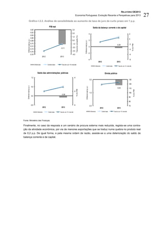 RELATÓRIO OE2013
                                                                                                           Economia Portuguesa: Evolução Recente e Perspetivas para 2013                                                                                                     27
            Gráfico I.2.2. Análise de sensibilidade ao aumento da taxa de juro de curto prazo em 1 p.p.

                                                                PIB real                                                                                                      Saldo da balança corrente e de capital
                            0,00                                                                    3,0
                            -0,02                                                                   2,0                                                             4                                                                                2
                            -0,04




                                                                                                              Taxa de variação (%)
                                                                                                    1,0
                            -0,06
                                                                                                                                                                                                                                                     0
       Diferencial (p.p.)




                            -0,08                                                                   0,0                                                             2




                                                                                                                                     Diferencial (p.p.)
                            -0,10                                                                   -1,0                                                                                                                                             -2




                                                                                                                                                                                                                                                            % do PIB
                                                                                                                                                                                                                             -0,39
                            -0,12                                                                                                                                   0
                                                                              -0,11                 -2,0
                            -0,14                                                                                                                                                                                                                    -4
                            -0,16                                                                   -3,0
                                                                                                                                                                    -2
                            -0,18                                                                   -4,0                                                                                                                                             -6
                                                   2012                      2013
                                                                                                                                                                    -4                                                                               -8
                                                                                                                                                                                          2012                               2013
                                    Diferencial               Cenário base      Taxa de Juro 1% mais alto
                                                                                                                                                                                   Diferencial           Cenário base           Taxa de Juro 1% mais alto




                                         Saldo das administrações públicas                                                                                                                             Dívida pública
                             1,0                                                                         -4
                                                                                                                                                                     0,0                                                                            130

                                                                                                                                                                                                                                                    120
     Diferencial (p.p.)




                             0,5                                                                                                               Diferencial (p.p.)
                                                                                                                                                                                                                              -0,43                 110
                                                                                                              % do PIB




                                                                                                                                                                                                                                                                  % do PIB
                                                                                                         -5
                                                                                                                                                                     -1,0                                                                           100
                                                                               -0,09
                             0,0
                                                                                                                                                                                                                                                    90

                                                                                                                                                                                                                                                    80
                            -0,5                                                                         -6                                                          -2,0                                                                           70
                                                       2012                    2013                                                                                                          2012                             2013

                                         Diferencial          Cenário base   Taxa de Juro 1% mais alto                                                                   Diferencial             Cenário base           Taxa de Juro 1% mais alto




Fonte: Ministério das Finanças.

Finalmente, no caso da resposta a um cenário de procura externa mais reduzida, regista-se uma contra-
ção da atividade económica, por via de menores exportações que se traduz numa quebra no produto real
de 0,2 p.p. De igual forma, e pela mesma ordem de razão, assiste-se a uma deterioração do saldo da
balança corrente e de capital.
 