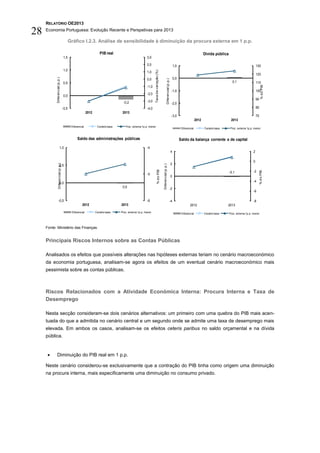 RELATÓRIO OE2013

28   Economia Portuguesa: Evolução Recente e Perspetivas para 2013

                                             Gráfico I.2.3. Análise de sensibilidade à diminuição da procura externa em 1 p.p.

                                                                      PIB real                                                                                                                           Dívida pública
                                      1,5                                                               3,0

                                                                                                        2,0                                                                  1,0                                                                  130
                                      1,0




                                                                                                               Taxa de variação (%)
                                                                                                        1,0
                                                                                                                                                                                                                                                  120
                                                                                                                                                                             0,0
           Diferencial (p.p.)




                                                                                                        0,0




                                                                                                                                                    Diferencial (p.p.)
                                      0,5                                                                                                                                                                                   0,1                   110




                                                                                                                                                                                                                                                         % do PIB
                                                                                                        -1,0
                                                                                                                                                                         -1,0                                                                     100
                                                                                                        -2,0
                                      0,0
                                                                                                                                                                                                                                                  90
                                                                                    -0,2                -3,0
                                                                                                                                                                         -2,0
                                      -0,5                                                              -4,0                                                                                                                                      80
                                                            2012                    2013
                                                                                                                                                                         -3,0                                                                     70
                                                                                                                                                                                                  2012                     2013
                                              Diferencial           Cenário base      Proc. externa 1p.p. menor
                                                                                                                                                                                    Diferencial          Cenário base     Proc. externa 1p.p. menor


                                                   Saldo das administrações públicas                                                                                               Saldo da balança corrente e de capital
                         1,0                                                                            -4
                                                                                                                                                                         4                                                                    2

                                                                                                                                                                                                                                              0
                                                                                                                                                                         2
                 Diferencial (p.p.)




                         0,5                                                                                                          Diferencial (p.p.)
                                                                                                                      % do PIB



                                                                                                                                                                                                                                              -2




                                                                                                                                                                                                                                                       % do PIB
                                                                                                                                                                                                                          -0,1
                                                                                                        -5
                                                                                                                                                                         0
                         0,0                                                                                                                                                                                                                  -4
                                                                                    0,0                                                                             -2
                                                                                                                                                                                                                                              -6

                  -0,5                                                                                  -6                                                          -4                                                                        -8
                                                       2012                        2013                                                                                                     2012                        2013
                                              Diferencial          Cenário base    Proc. externa 1p.p. menor                                                                        Diferencial          Cenário base     Proc. externa 1p.p. menor




     Fonte: Ministério das Finanças.


     Principais Riscos Internos sobre as Contas Públicas

     Analisados os efeitos que possíveis alterações nas hipóteses externas teriam no cenário macroeconómico
     da economia portuguesa, analisam-se agora os efeitos de um eventual cenário macroeconómico mais
     pessimista sobre as contas públicas.



     Riscos Relacionados com a Atividade Económica Interna: Procura Interna e Taxa de
     Desemprego

     Nesta secção consideram-se dois cenários alternativos: um primeiro com uma quebra do PIB mais acen-
     tuada do que a admitida no cenário central e um segundo onde se admite uma taxa de desemprego mais
     elevada. Em ambos os casos, analisam-se os efeitos ceteris paribus no saldo orçamental e na dívida
     pública.


          Diminuição do PIB real em 1 p.p.

     Neste cenário considerou-se exclusivamente que a contração do PIB tinha como origem uma diminuição
     na procura interna, mais especificamente uma diminuição no consumo privado.
 