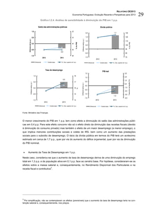 RELATÓRIO OE2013
                                                                                                            Economia Portuguesa: Evolução Recente e Perspetivas para 2013                                                                                    29
                                                         Gráfico I.2.4. Análise de sensibilidade à diminuição do PIB em 1 p.p.

                                                     Saldo das administrações públicas                                                                                                  Dívida pública

                                     1,0                                                                   -2
                                                                                                                                                          2,0                                              1,7                 130

                                     0,5                                                                   -3                                             1,5                                                                  120




                                                                                                                                    Diferencial (p.p.)
         Diferencial (p.p.)




                                                                                                                                                          1,0                                                                  110




                                                                                                                     % do PIB




                                                                                                                                                                                                                                          % do PIB
                                     0,0                                                                   -4
                                                                                                                                                          0,5                                                                  100

                               -0,5                                                                        -5                                             0,0                                                                  90
                                                                                        -0,4
                                                                                                                                                         -0,5                                                                  80
                               -1,0                                                                        -6
                                                             2012                       2013                                                             -1,0                                                                  70
                                                                                                                                                                                 2012                     2013
                                               Diferencial            Cenário base       Tx. Des. superior em 1p.p.                                             Diferencial             Cenário base     Tx. Des. superior em 1p.p.




                                                                    Taxa de desemprego
                                                                                                                                                                                           PIB real
                                                                                                                                                         1,5                                                                 3,0
                                            1,0                                                                 18
                                                                                                                                                         1,0                                                                 2,0
                                                                                           0,5




                                                                                                                                                                                                                                      Taxa de variação (%)
                                                                                                                                                                                                                             1,0
                                            0,5                                                                 17                                       0,5
                       Diferencial (p.p.)




                                                                                                                                Diferencial (p.p.)
                                                                                                                                                                                                                             0,0
                                                                                                                                                         0,0
                                            0,0                                                                 16                                                                                                           -1,0
                                                                                                                          %




                                                                                                                                                         -0,5
                                                                                                                                                                                                                             -2,0
                                            -0,5                                                                15                                       -1,0                                                                -3,0
                                                                                                                                                                                                         -1,0
                                                                                                                                                         -1,5                                                                -4,0
                                            -1,0                                                                14                                                            2012                       2013
                                                               2012                       2013

                                                      Diferencial        Cenário base    Tx. Des. superior em 1p.p.                                                Diferencial           Cenário base    Tx. Des. superior em 1p.p.



Fonte: Ministério das Finanças.



O menor crescimento do PIB em 1 p.p. tem como efeito a diminuição do saldo das administrações públi-
cas em 0,4 p.p. Para este efeito concorre não só o efeito direto da diminuição das receitas fiscais (devido
à diminuição do consumo privado) mas também o efeito de um maior desemprego (e menor emprego), o
que implica menores contribuições sociais e coleta de IRS, bem como um aumento das prestações
sociais para o subsídio de desemprego. O rácio da dívida pública em termos do PIB terá um acréscimo
estimado em cerca de 1,7 p.p., quer por via do aumento do défice orçamental, quer por via da diminuição
do PIB nominal.


       Aumento da Taxa de Desemprego em 1 p.p.

Neste caso, considerou-se que o aumento da taxa de desemprego deriva de uma diminuição do emprego
total em 1,3 p.p. e da população ativa em 0,1 p.p. face ao cenário base. Por hipótese, consideraram-se os
efeitos sobre a massa salarial e, consequentemente, no Rendimento Disponível dos Particulares e na
                                                                           3
receita fiscal e contributiva .




3
  Por simplificação, não se contemplaram os efeitos (previsíveis) que o aumento da taxa de desemprego teria na con-
tenção salarial e, consequentemente, nos preços.
 
