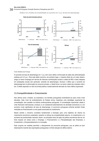 RELATÓRIO OE2013

30   Economia Portuguesa: Evolução Recente e Perspetivas para 2013

                                              Gráfico I.2.5. Análise de sensibilidade ao aumento em 1 p.p. da taxa de desemprego

                                                       Saldo das administrações públicas                                                                                                  Dívida pública

                                       1,0                                                                   -2
                                                                                                                                                            2,0                                                                  130

                                       0,5                                                                   -3                                             1,5                                                                  120




                                                                                                                                      Diferencial (p.p.)
           Diferencial (p.p.)




                                                                                                                                                            1,0                                                                  110




                                                                                                                       % do PIB




                                                                                                                                                                                                                                         % do PIB
                                       0,0                                                                   -4
                                                                                                                                                            0,5                                              0,3                 100

                                 -0,5                                                                        -5                                             0,0                                                                  90
                                                                                          -0,3
                                                                                                                                                           -0,5                                                                  80
                                 -1,0                                                                        -6
                                                               2012                       2013                                                             -1,0                                                                  70
                                                                                                                                                                                   2012                     2013
                                                 Diferencial            Cenário base       Tx. Des. superior em 1p.p.                                             Diferencial             Cenário base     Tx. Des. superior em 1p.p.




                                                                      Taxa de desemprego
                                                                                                                                                                                             PIB real
                                                                                                                                                           1,5                                                                 3,0
                                                                                             1,0
                                              1,0                                                                 18
                                                                                                                                                                                                                               2,0
                                                                                                                                                           1,0




                                                                                                                                                                                                                                        Taxa de variação (%)
                                                                                                                                                                                                                               1,0
                                              0,5                                                                 17
                         Diferencial (p.p.)




                                                                                                                                  Diferencial (p.p.)
                                                                                                                                                                                                           -0,2                0,0
                                                                                                                                                           0,5
                                              0,0                                                                 16                                                                                                           -1,0
                                                                                                                            %




                                                                                                                                                                                                                               -2,0
                                                                                                                                                           0,0
                                              -0,5                                                                15                                                                                                           -3,0

                                                                                                                                                           -0,5                                                                -4,0
                                              -1,0                                                                14                                                            2012                       2013
                                                                 2012                       2013

                                                        Diferencial        Cenário base    Tx. Des. superior em 1p.p.                                                Diferencial           Cenário base    Tx. Des. superior em 1p.p.



     Fonte: Ministério das Finanças.

     O aumento da taxa de desemprego em 1 p.p. tem como efeito a diminuição do saldo das administrações
     públicas em 0,3 p.p.. Para este efeito concorre, em primeiro lugar, o impacto direto de um maior desem-
     prego (e menor emprego) em termos de menores contribuições sociais e coleta de IRS e maior despesa
     em prestações sociais (em particular, subsídio de desemprego). Acresce o efeito que o aumento do
     desemprego tem na diminuição do consumo privado, e, desta forma, na menor coleta dos impostos indire-
     tos. O efeito esperado no rácio da dívida pública é essencialmente derivado do maior défice orçamental.



     I.3. Competitividade e Crescimento

     Nos últimos anos o Estado, as empresas e as famílias portuguesas endividaram-se para níveis muito
     elevados. Este nível de endividamento do Estado tornou imperiosa uma estratégia orçamental de
     consolidação, sem paralelo na história contemporânea portuguesa. A consolidação orçamental, aliada à
     crise financeira internacional, conduziu a um substancial abrandamento da atividade económica e a um
     aumento muito significativo da taxa de desemprego. A economia portuguesa enfrenta também fortes
     restrições ao financiamento e uma queda acentuada do investimento.

     Nesse sentido o Governo considera fundamental a transição para uma trajetória de retoma do
     crescimento económico sustentado, assente no reforço da competitividade externa, no investimento e no
     aumento da produtividade nacional. Assim, os principais eixos de ação da política económica irão ter um
     forte impacto em áreas como o Emprego, o Financiamento e a Recapitalização das Empresas, o
     Investimento, o Empreendedorismo e a Inovação.

     Este conjunto de medidas permitirá o relançamento da economia portuguesa, que se aliará ao bom
     desempenho recente das exportações portuguesas e à forte redução do défice externo.
 