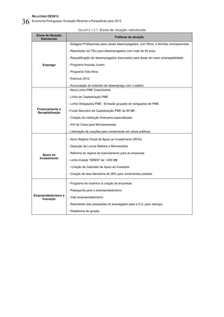 RELATÓRIO OE2013

36   Economia Portuguesa: Evolução Recente e Perspetivas para 2013


                                    Quadro I.3.1. Eixos de atuação estruturais
        Eixos de Atuação
                                                                Políticas de atuação
           Estruturais
                             - Estágios Profissionais para casais desempregados, com filhos, e famílias monoparentais

                             - Reembolso da TSU para desempregados com mais de 45 anos

                             - Requalificação de desempregados licenciados para áreas de maior empregabilidade

            Emprego          - Programa Impulso Jovem

                             - Programa Vida Ativa

                             - Estímulo 2012

                             - Acumulação do subsídio de desemprego com o salário
                             - Nova Linha PME Crescimento

                             - Linha de Capitalização PME

                             - Linha Obrigações PME - Emissão grupada de obrigações de PME
        Financiamento e
                             - Fundo Bancário de Capitalização PME de 90 M€
        Recapitalização
                             - Criação de instituição financeira especializada

                             - IVA de Caixa para Microempresas

                             - Libertação de cauções para construtores em obras públicas

                             - Novo Regime Fiscal de Apoio ao Investimento (RFAI)

                             - Dedução de Lucros Retidos e Reinvestidos

                             - Reforma do regime de licenciamento para as empresas
            Apoio ao
          Investimento
                             - Linha Investe "QREN" de 1.000 M€

                              - Criação de Gabinete de Apoio ao Investidor

                             - Criação de taxa liberatória de 28% para rendimentos prediais


                             - Programa de incentivo à criação de empresas

                             - Passaporte para o empreendedorismo
      Empreendedorismo e
                             - Vale empreendedorismo
           Inovação
                             - Reembolso das prestações do empregador para a S.S. para startups

                             - Plataforma de ignição
 